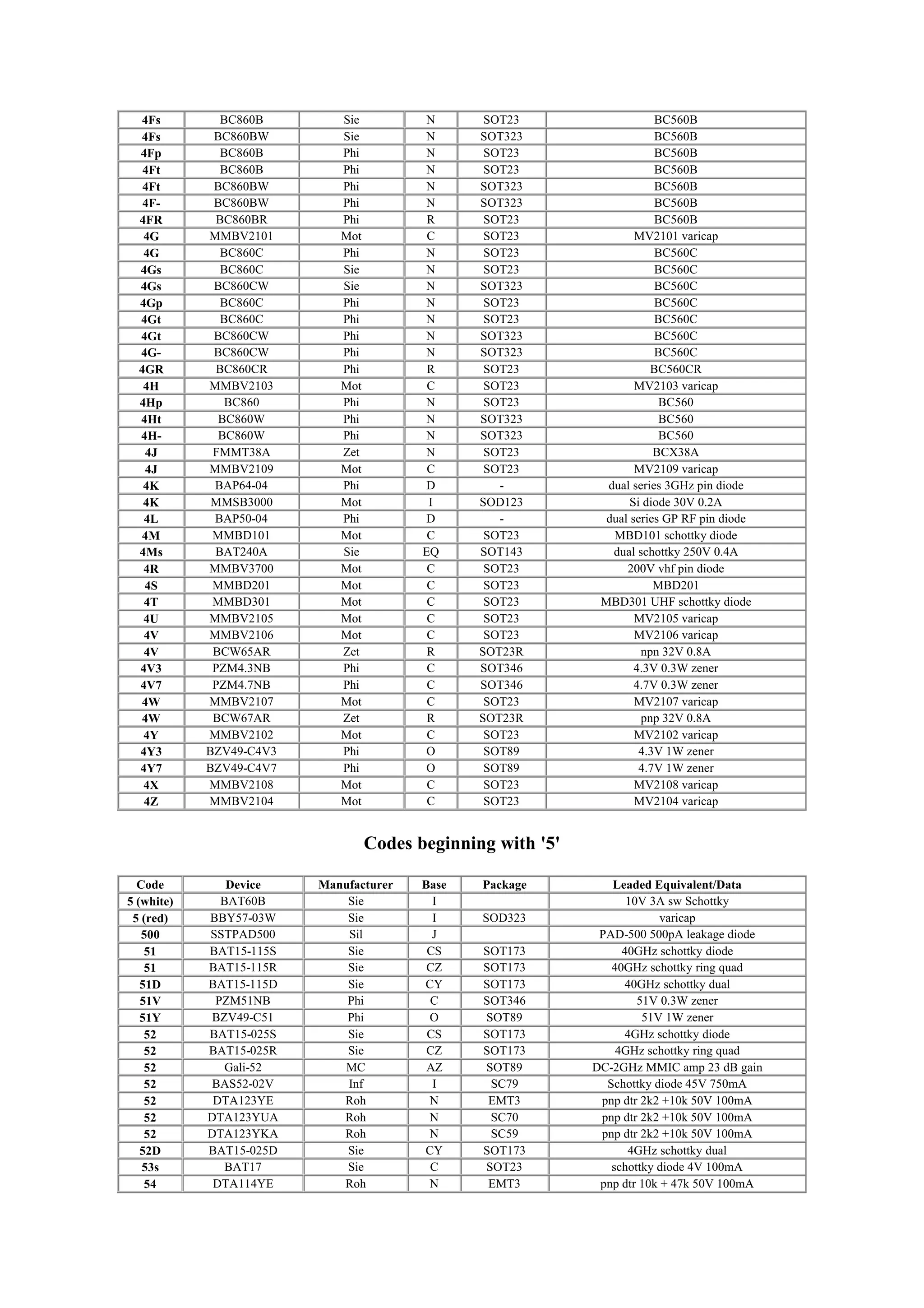 4Fs BC860B Sie N SOT23 BC560B
4Fs BC860BW Sie N SOT323 BC560B
4Fp BC860B Phi N SOT23 BC560B
4Ft BC860B Phi N SOT23 BC560B
4Ft BC860BW Phi N SOT323 BC560B
4F- BC860BW Phi N SOT323 BC560B
4FR BC860BR Phi R SOT23 BC560B
4G MMBV2101 Mot C SOT23 MV2101 varicap
4G BC860C Phi N SOT23 BC560C
4Gs BC860C Sie N SOT23 BC560C
4Gs BC860CW Sie N SOT323 BC560C
4Gp BC860C Phi N SOT23 BC560C
4Gt BC860C Phi N SOT23 BC560C
4Gt BC860CW Phi N SOT323 BC560C
4G- BC860CW Phi N SOT323 BC560C
4GR BC860CR Phi R SOT23 BC560CR
4H MMBV2103 Mot C SOT23 MV2103 varicap
4Hp BC860 Phi N SOT23 BC560
4Ht BC860W Phi N SOT323 BC560
4H- BC860W Phi N SOT323 BC560
4J FMMT38A Zet N SOT23 BCX38A
4J MMBV2109 Mot C SOT23 MV2109 varicap
4K BAP64-04 Phi D - dual series 3GHz pin diode
4K MMSB3000 Mot I SOD123 Si diode 30V 0.2A
4L BAP50-04 Phi D - dual series GP RF pin diode
4M MMBD101 Mot C SOT23 MBD101 schottky diode
4Ms BAT240A Sie EQ SOT143 dual schottky 250V 0.4A
4R MMBV3700 Mot C SOT23 200V vhf pin diode
4S MMBD201 Mot C SOT23 MBD201
4T MMBD301 Mot C SOT23 MBD301 UHF schottky diode
4U MMBV2105 Mot C SOT23 MV2105 varicap
4V MMBV2106 Mot C SOT23 MV2106 varicap
4V BCW65AR Zet R SOT23R npn 32V 0.8A
4V3 PZM4.3NB Phi C SOT346 4.3V 0.3W zener
4V7 PZM4.7NB Phi C SOT346 4.7V 0.3W zener
4W MMBV2107 Mot C SOT23 MV2107 varicap
4W BCW67AR Zet R SOT23R pnp 32V 0.8A
4Y MMBV2102 Mot C SOT23 MV2102 varicap
4Y3 BZV49-C4V3 Phi O SOT89 4.3V 1W zener
4Y7 BZV49-C4V7 Phi O SOT89 4.7V 1W zener
4X MMBV2108 Mot C SOT23 MV2108 varicap
4Z MMBV2104 Mot C SOT23 MV2104 varicap
Codes beginning with '5'
Code Device Manufacturer Base Package Leaded Equivalent/Data
5 (white) BAT60B Sie I 10V 3A sw Schottky
5 (red) BBY57-03W Sie I SOD323 varicap
500 SSTPAD500 Sil J PAD-500 500pA leakage diode
51 BAT15-115S Sie CS SOT173 40GHz schottky diode
51 BAT15-115R Sie CZ SOT173 40GHz schottky ring quad
51D BAT15-115D Sie CY SOT173 40GHz schottky dual
51V PZM51NB Phi C SOT346 51V 0.3W zener
51Y BZV49-C51 Phi O SOT89 51V 1W zener
52 BAT15-025S Sie CS SOT173 4GHz schottky diode
52 BAT15-025R Sie CZ SOT173 4GHz schottky ring quad
52 Gali-52 MC AZ SOT89 DC-2GHz MMIC amp 23 dB gain
52 BAS52-02V Inf I SC79 Schottky diode 45V 750mA
52 DTA123YE Roh N EMT3 pnp dtr 2k2 +10k 50V 100mA
52 DTA123YUA Roh N SC70 pnp dtr 2k2 +10k 50V 100mA
52 DTA123YKA Roh N SC59 pnp dtr 2k2 +10k 50V 100mA
52D BAT15-025D Sie CY SOT173 4GHz schottky dual
53s BAT17 Sie C SOT23 schottky diode 4V 100mA
54 DTA114YE Roh N EMT3 pnp dtr 10k + 47k 50V 100mA
 