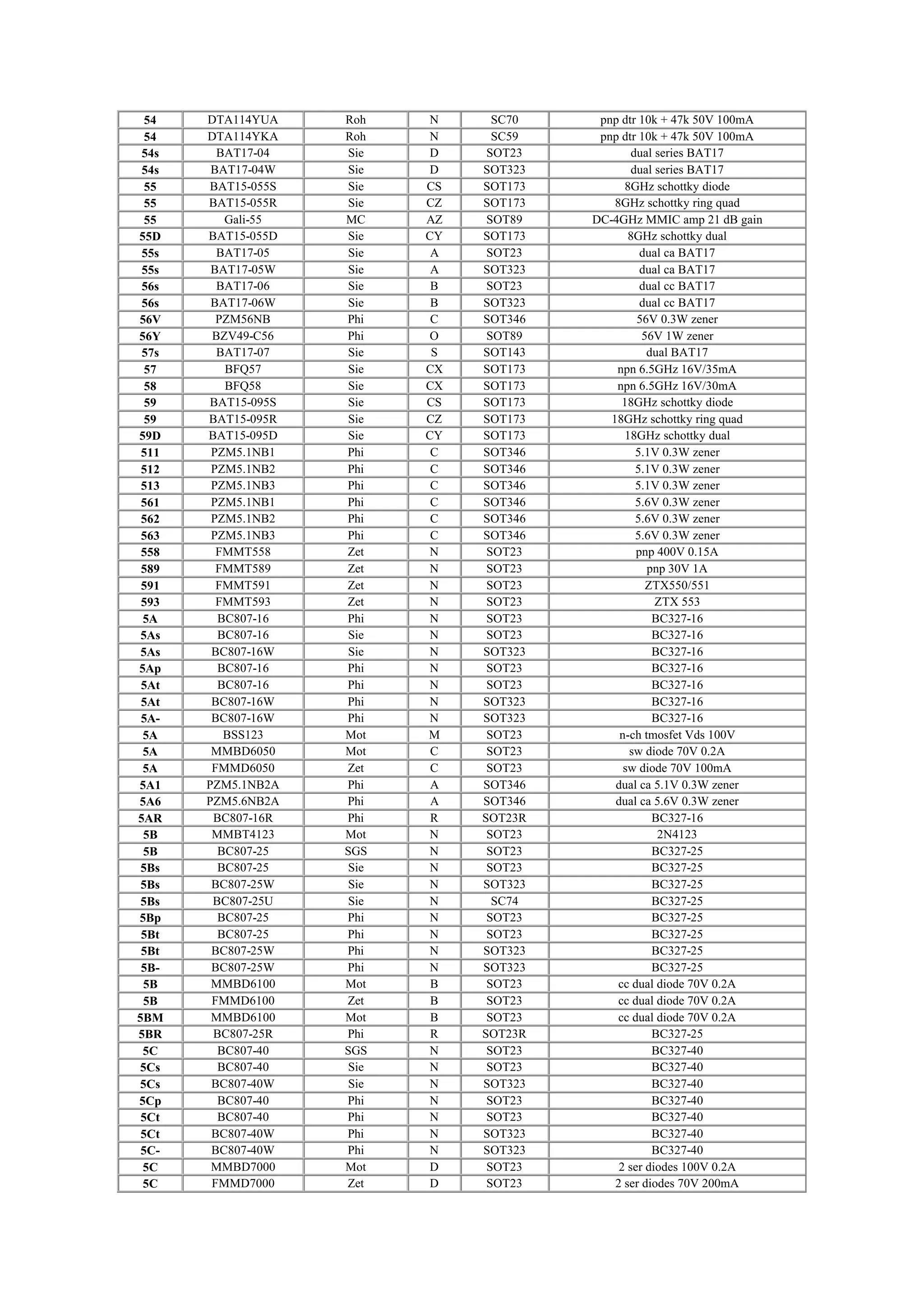 54 DTA114YUA Roh N SC70 pnp dtr 10k + 47k 50V 100mA
54 DTA114YKA Roh N SC59 pnp dtr 10k + 47k 50V 100mA
54s BAT17-04 Sie D SOT23 dual series BAT17
54s BAT17-04W Sie D SOT323 dual series BAT17
55 BAT15-055S Sie CS SOT173 8GHz schottky diode
55 BAT15-055R Sie CZ SOT173 8GHz schottky ring quad
55 Gali-55 MC AZ SOT89 DC-4GHz MMIC amp 21 dB gain
55D BAT15-055D Sie CY SOT173 8GHz schottky dual
55s BAT17-05 Sie A SOT23 dual ca BAT17
55s BAT17-05W Sie A SOT323 dual ca BAT17
56s BAT17-06 Sie B SOT23 dual cc BAT17
56s BAT17-06W Sie B SOT323 dual cc BAT17
56V PZM56NB Phi C SOT346 56V 0.3W zener
56Y BZV49-C56 Phi O SOT89 56V 1W zener
57s BAT17-07 Sie S SOT143 dual BAT17
57 BFQ57 Sie CX SOT173 npn 6.5GHz 16V/35mA
58 BFQ58 Sie CX SOT173 npn 6.5GHz 16V/30mA
59 BAT15-095S Sie CS SOT173 18GHz schottky diode
59 BAT15-095R Sie CZ SOT173 18GHz schottky ring quad
59D BAT15-095D Sie CY SOT173 18GHz schottky dual
511 PZM5.1NB1 Phi C SOT346 5.1V 0.3W zener
512 PZM5.1NB2 Phi C SOT346 5.1V 0.3W zener
513 PZM5.1NB3 Phi C SOT346 5.1V 0.3W zener
561 PZM5.1NB1 Phi C SOT346 5.6V 0.3W zener
562 PZM5.1NB2 Phi C SOT346 5.6V 0.3W zener
563 PZM5.1NB3 Phi C SOT346 5.6V 0.3W zener
558 FMMT558 Zet N SOT23 pnp 400V 0.15A
589 FMMT589 Zet N SOT23 pnp 30V 1A
591 FMMT591 Zet N SOT23 ZTX550/551
593 FMMT593 Zet N SOT23 ZTX 553
5A BC807-16 Phi N SOT23 BC327-16
5As BC807-16 Sie N SOT23 BC327-16
5As BC807-16W Sie N SOT323 BC327-16
5Ap BC807-16 Phi N SOT23 BC327-16
5At BC807-16 Phi N SOT23 BC327-16
5At BC807-16W Phi N SOT323 BC327-16
5A- BC807-16W Phi N SOT323 BC327-16
5A BSS123 Mot M SOT23 n-ch tmosfet Vds 100V
5A MMBD6050 Mot C SOT23 sw diode 70V 0.2A
5A FMMD6050 Zet C SOT23 sw diode 70V 100mA
5A1 PZM5.1NB2A Phi A SOT346 dual ca 5.1V 0.3W zener
5A6 PZM5.6NB2A Phi A SOT346 dual ca 5.6V 0.3W zener
5AR BC807-16R Phi R SOT23R BC327-16
5B MMBT4123 Mot N SOT23 2N4123
5B BC807-25 SGS N SOT23 BC327-25
5Bs BC807-25 Sie N SOT23 BC327-25
5Bs BC807-25W Sie N SOT323 BC327-25
5Bs BC807-25U Sie N SC74 BC327-25
5Bp BC807-25 Phi N SOT23 BC327-25
5Bt BC807-25 Phi N SOT23 BC327-25
5Bt BC807-25W Phi N SOT323 BC327-25
5B- BC807-25W Phi N SOT323 BC327-25
5B MMBD6100 Mot B SOT23 cc dual diode 70V 0.2A
5B FMMD6100 Zet B SOT23 cc dual diode 70V 0.2A
5BM MMBD6100 Mot B SOT23 cc dual diode 70V 0.2A
5BR BC807-25R Phi R SOT23R BC327-25
5C BC807-40 SGS N SOT23 BC327-40
5Cs BC807-40 Sie N SOT23 BC327-40
5Cs BC807-40W Sie N SOT323 BC327-40
5Cp BC807-40 Phi N SOT23 BC327-40
5Ct BC807-40 Phi N SOT23 BC327-40
5Ct BC807-40W Phi N SOT323 BC327-40
5C- BC807-40W Phi N SOT323 BC327-40
5C MMBD7000 Mot D SOT23 2 ser diodes 100V 0.2A
5C FMMD7000 Zet D SOT23 2 ser diodes 70V 200mA
 