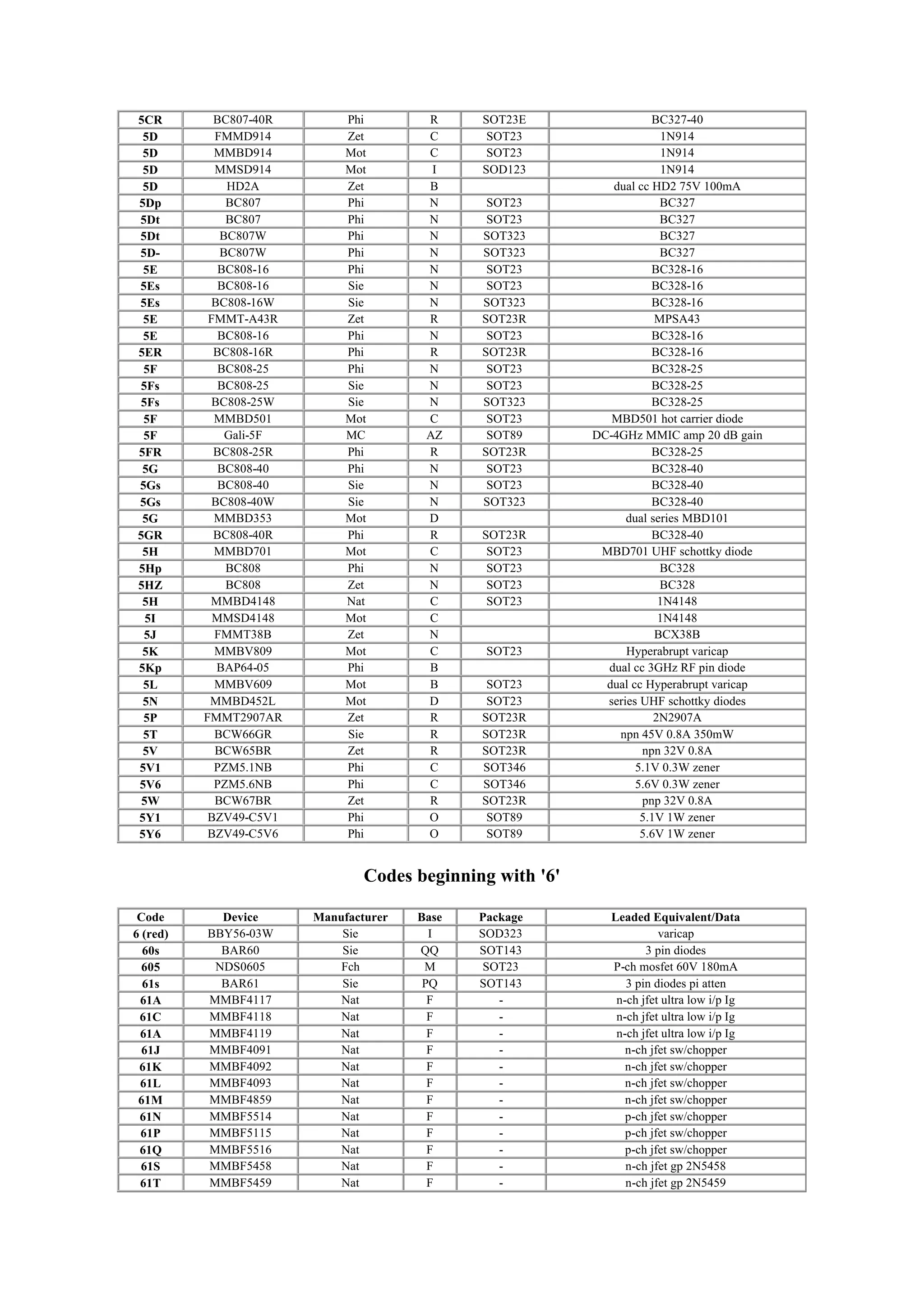 5CR BC807-40R Phi R SOT23E BC327-40
5D FMMD914 Zet C SOT23 1N914
5D MMBD914 Mot C SOT23 1N914
5D MMSD914 Mot I SOD123 1N914
5D HD2A Zet B dual cc HD2 75V 100mA
5Dp BC807 Phi N SOT23 BC327
5Dt BC807 Phi N SOT23 BC327
5Dt BC807W Phi N SOT323 BC327
5D- BC807W Phi N SOT323 BC327
5E BC808-16 Phi N SOT23 BC328-16
5Es BC808-16 Sie N SOT23 BC328-16
5Es BC808-16W Sie N SOT323 BC328-16
5E FMMT-A43R Zet R SOT23R MPSA43
5E BC808-16 Phi N SOT23 BC328-16
5ER BC808-16R Phi R SOT23R BC328-16
5F BC808-25 Phi N SOT23 BC328-25
5Fs BC808-25 Sie N SOT23 BC328-25
5Fs BC808-25W Sie N SOT323 BC328-25
5F MMBD501 Mot C SOT23 MBD501 hot carrier diode
5F Gali-5F MC AZ SOT89 DC-4GHz MMIC amp 20 dB gain
5FR BC808-25R Phi R SOT23R BC328-25
5G BC808-40 Phi N SOT23 BC328-40
5Gs BC808-40 Sie N SOT23 BC328-40
5Gs BC808-40W Sie N SOT323 BC328-40
5G MMBD353 Mot D dual series MBD101
5GR BC808-40R Phi R SOT23R BC328-40
5H MMBD701 Mot C SOT23 MBD701 UHF schottky diode
5Hp BC808 Phi N SOT23 BC328
5HZ BC808 Zet N SOT23 BC328
5H MMBD4148 Nat C SOT23 1N4148
5I MMSD4148 Mot C 1N4148
5J FMMT38B Zet N BCX38B
5K MMBV809 Mot C SOT23 Hyperabrupt varicap
5Kp BAP64-05 Phi B dual cc 3GHz RF pin diode
5L MMBV609 Mot B SOT23 dual cc Hyperabrupt varicap
5N MMBD452L Mot D SOT23 series UHF schottky diodes
5P FMMT2907AR Zet R SOT23R 2N2907A
5T BCW66GR Sie R SOT23R npn 45V 0.8A 350mW
5V BCW65BR Zet R SOT23R npn 32V 0.8A
5V1 PZM5.1NB Phi C SOT346 5.1V 0.3W zener
5V6 PZM5.6NB Phi C SOT346 5.6V 0.3W zener
5W BCW67BR Zet R SOT23R pnp 32V 0.8A
5Y1 BZV49-C5V1 Phi O SOT89 5.1V 1W zener
5Y6 BZV49-C5V6 Phi O SOT89 5.6V 1W zener
Codes beginning with '6'
Code Device Manufacturer Base Package Leaded Equivalent/Data
6 (red) BBY56-03W Sie I SOD323 varicap
60s BAR60 Sie QQ SOT143 3 pin diodes
605 NDS0605 Fch M SOT23 P-ch mosfet 60V 180mA
61s BAR61 Sie PQ SOT143 3 pin diodes pi atten
61A MMBF4117 Nat F - n-ch jfet ultra low i/p Ig
61C MMBF4118 Nat F - n-ch jfet ultra low i/p Ig
61A MMBF4119 Nat F - n-ch jfet ultra low i/p Ig
61J MMBF4091 Nat F - n-ch jfet sw/chopper
61K MMBF4092 Nat F - n-ch jfet sw/chopper
61L MMBF4093 Nat F - n-ch jfet sw/chopper
61M MMBF4859 Nat F - n-ch jfet sw/chopper
61N MMBF5514 Nat F - p-ch jfet sw/chopper
61P MMBF5115 Nat F - p-ch jfet sw/chopper
61Q MMBF5516 Nat F - p-ch jfet sw/chopper
61S MMBF5458 Nat F - n-ch jfet gp 2N5458
61T MMBF5459 Nat F - n-ch jfet gp 2N5459
 