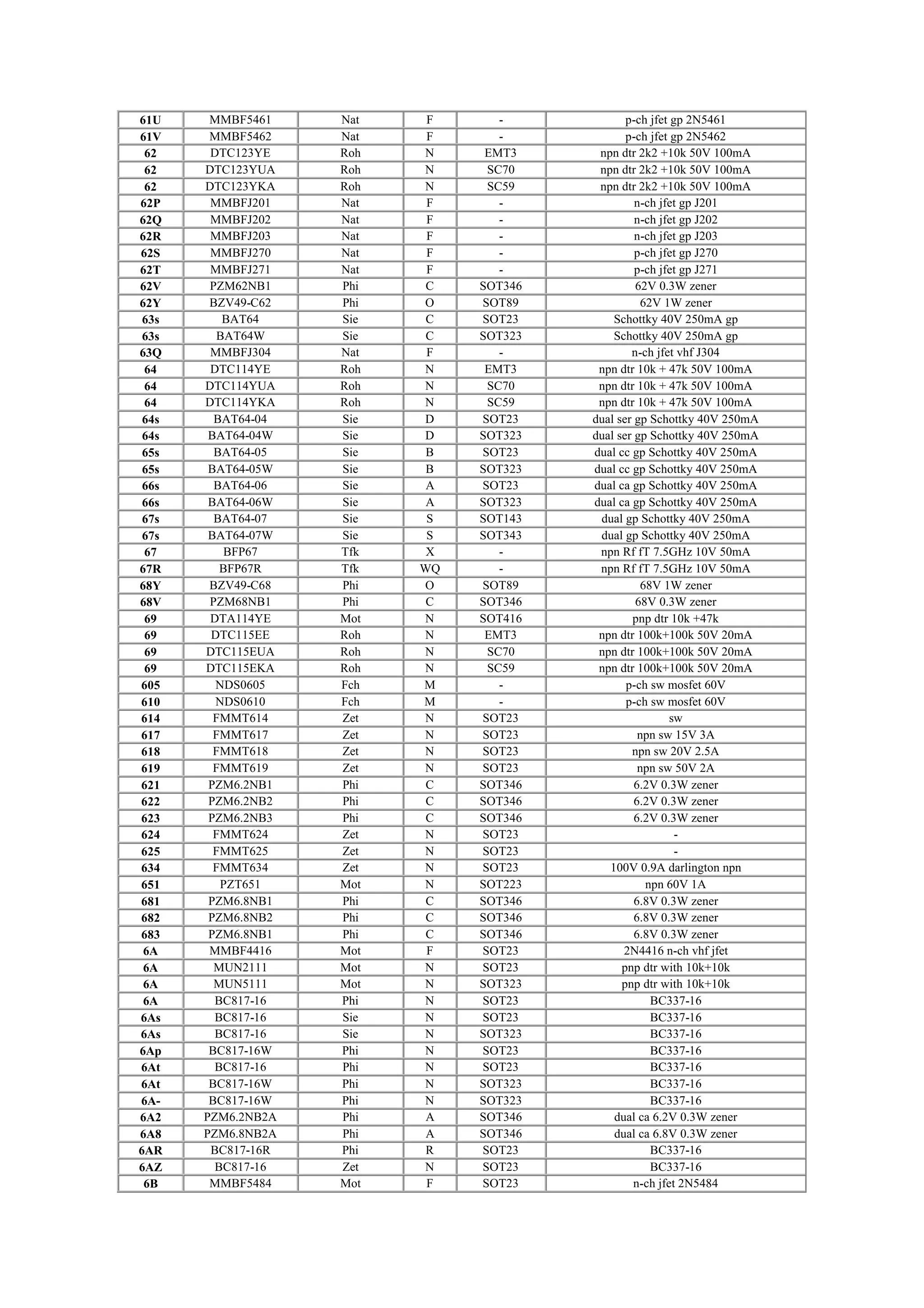 61U MMBF5461 Nat F - p-ch jfet gp 2N5461
61V MMBF5462 Nat F - p-ch jfet gp 2N5462
62 DTC123YE Roh N EMT3 npn dtr 2k2 +10k 50V 100mA
62 DTC123YUA Roh N SC70 npn dtr 2k2 +10k 50V 100mA
62 DTC123YKA Roh N SC59 npn dtr 2k2 +10k 50V 100mA
62P MMBFJ201 Nat F - n-ch jfet gp J201
62Q MMBFJ202 Nat F - n-ch jfet gp J202
62R MMBFJ203 Nat F - n-ch jfet gp J203
62S MMBFJ270 Nat F - p-ch jfet gp J270
62T MMBFJ271 Nat F - p-ch jfet gp J271
62V PZM62NB1 Phi C SOT346 62V 0.3W zener
62Y BZV49-C62 Phi O SOT89 62V 1W zener
63s BAT64 Sie C SOT23 Schottky 40V 250mA gp
63s BAT64W Sie C SOT323 Schottky 40V 250mA gp
63Q MMBFJ304 Nat F - n-ch jfet vhf J304
64 DTC114YE Roh N EMT3 npn dtr 10k + 47k 50V 100mA
64 DTC114YUA Roh N SC70 npn dtr 10k + 47k 50V 100mA
64 DTC114YKA Roh N SC59 npn dtr 10k + 47k 50V 100mA
64s BAT64-04 Sie D SOT23 dual ser gp Schottky 40V 250mA
64s BAT64-04W Sie D SOT323 dual ser gp Schottky 40V 250mA
65s BAT64-05 Sie B SOT23 dual cc gp Schottky 40V 250mA
65s BAT64-05W Sie B SOT323 dual cc gp Schottky 40V 250mA
66s BAT64-06 Sie A SOT23 dual ca gp Schottky 40V 250mA
66s BAT64-06W Sie A SOT323 dual ca gp Schottky 40V 250mA
67s BAT64-07 Sie S SOT143 dual gp Schottky 40V 250mA
67s BAT64-07W Sie S SOT343 dual gp Schottky 40V 250mA
67 BFP67 Tfk X - npn Rf fT 7.5GHz 10V 50mA
67R BFP67R Tfk WQ - npn Rf fT 7.5GHz 10V 50mA
68Y BZV49-C68 Phi O SOT89 68V 1W zener
68V PZM68NB1 Phi C SOT346 68V 0.3W zener
69 DTA114YE Mot N SOT416 pnp dtr 10k +47k
69 DTC115EE Roh N EMT3 npn dtr 100k+100k 50V 20mA
69 DTC115EUA Roh N SC70 npn dtr 100k+100k 50V 20mA
69 DTC115EKA Roh N SC59 npn dtr 100k+100k 50V 20mA
605 NDS0605 Fch M - p-ch sw mosfet 60V
610 NDS0610 Fch M - p-ch sw mosfet 60V
614 FMMT614 Zet N SOT23 sw
617 FMMT617 Zet N SOT23 npn sw 15V 3A
618 FMMT618 Zet N SOT23 npn sw 20V 2.5A
619 FMMT619 Zet N SOT23 npn sw 50V 2A
621 PZM6.2NB1 Phi C SOT346 6.2V 0.3W zener
622 PZM6.2NB2 Phi C SOT346 6.2V 0.3W zener
623 PZM6.2NB3 Phi C SOT346 6.2V 0.3W zener
624 FMMT624 Zet N SOT23 -
625 FMMT625 Zet N SOT23 -
634 FMMT634 Zet N SOT23 100V 0.9A darlington npn
651 PZT651 Mot N SOT223 npn 60V 1A
681 PZM6.8NB1 Phi C SOT346 6.8V 0.3W zener
682 PZM6.8NB2 Phi C SOT346 6.8V 0.3W zener
683 PZM6.8NB1 Phi C SOT346 6.8V 0.3W zener
6A MMBF4416 Mot F SOT23 2N4416 n-ch vhf jfet
6A MUN2111 Mot N SOT23 pnp dtr with 10k+10k
6A MUN5111 Mot N SOT323 pnp dtr with 10k+10k
6A BC817-16 Phi N SOT23 BC337-16
6As BC817-16 Sie N SOT23 BC337-16
6As BC817-16 Sie N SOT323 BC337-16
6Ap BC817-16W Phi N SOT23 BC337-16
6At BC817-16 Phi N SOT23 BC337-16
6At BC817-16W Phi N SOT323 BC337-16
6A- BC817-16W Phi N SOT323 BC337-16
6A2 PZM6.2NB2A Phi A SOT346 dual ca 6.2V 0.3W zener
6A8 PZM6.8NB2A Phi A SOT346 dual ca 6.8V 0.3W zener
6AR BC817-16R Phi R SOT23 BC337-16
6AZ BC817-16 Zet N SOT23 BC337-16
6B MMBF5484 Mot F SOT23 n-ch jfet 2N5484
 