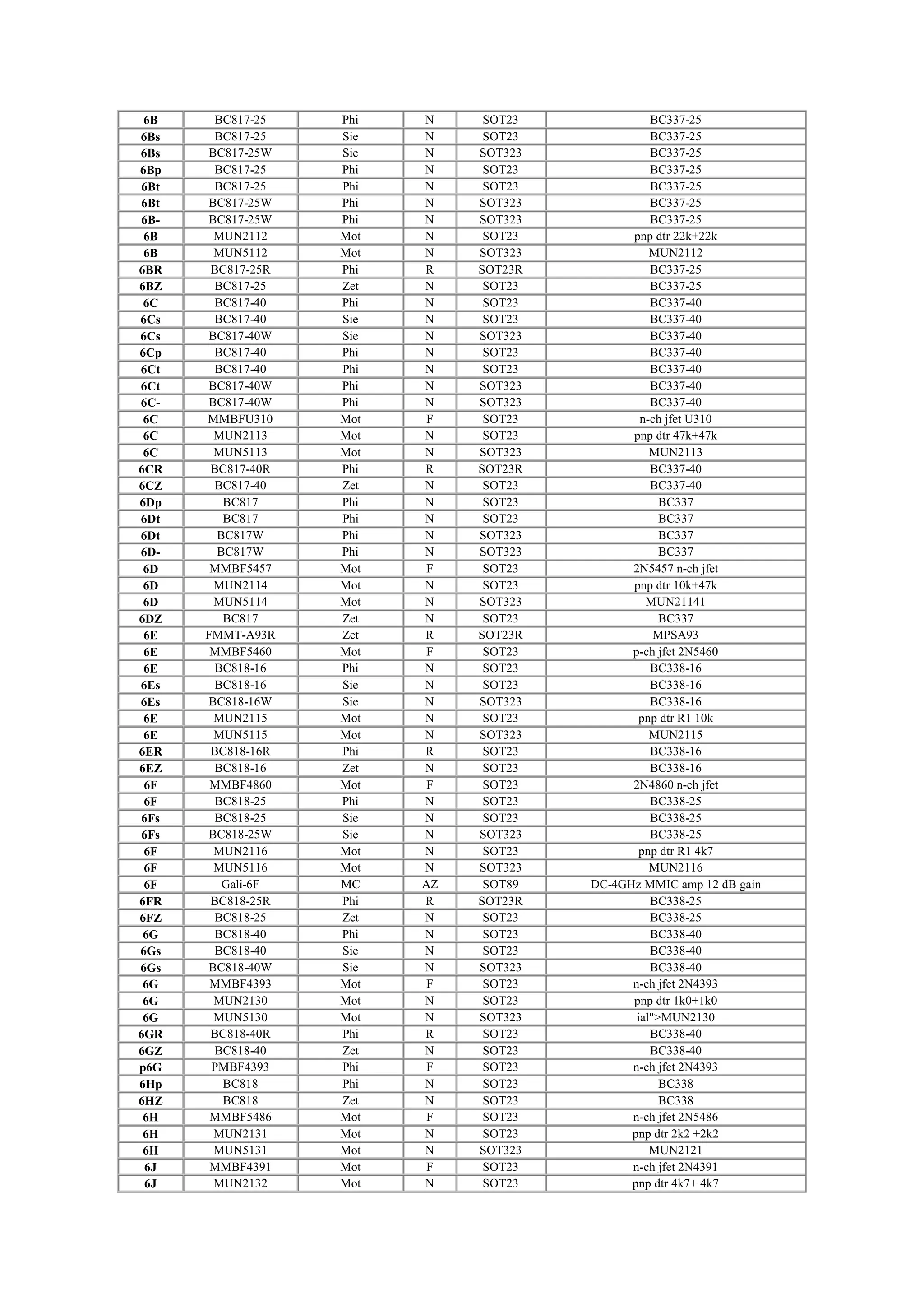 6B BC817-25 Phi N SOT23 BC337-25
6Bs BC817-25 Sie N SOT23 BC337-25
6Bs BC817-25W Sie N SOT323 BC337-25
6Bp BC817-25 Phi N SOT23 BC337-25
6Bt BC817-25 Phi N SOT23 BC337-25
6Bt BC817-25W Phi N SOT323 BC337-25
6B- BC817-25W Phi N SOT323 BC337-25
6B MUN2112 Mot N SOT23 pnp dtr 22k+22k
6B MUN5112 Mot N SOT323 MUN2112
6BR BC817-25R Phi R SOT23R BC337-25
6BZ BC817-25 Zet N SOT23 BC337-25
6C BC817-40 Phi N SOT23 BC337-40
6Cs BC817-40 Sie N SOT23 BC337-40
6Cs BC817-40W Sie N SOT323 BC337-40
6Cp BC817-40 Phi N SOT23 BC337-40
6Ct BC817-40 Phi N SOT23 BC337-40
6Ct BC817-40W Phi N SOT323 BC337-40
6C- BC817-40W Phi N SOT323 BC337-40
6C MMBFU310 Mot F SOT23 n-ch jfet U310
6C MUN2113 Mot N SOT23 pnp dtr 47k+47k
6C MUN5113 Mot N SOT323 MUN2113
6CR BC817-40R Phi R SOT23R BC337-40
6CZ BC817-40 Zet N SOT23 BC337-40
6Dp BC817 Phi N SOT23 BC337
6Dt BC817 Phi N SOT23 BC337
6Dt BC817W Phi N SOT323 BC337
6D- BC817W Phi N SOT323 BC337
6D MMBF5457 Mot F SOT23 2N5457 n-ch jfet
6D MUN2114 Mot N SOT23 pnp dtr 10k+47k
6D MUN5114 Mot N SOT323 MUN21141
6DZ BC817 Zet N SOT23 BC337
6E FMMT-A93R Zet R SOT23R MPSA93
6E MMBF5460 Mot F SOT23 p-ch jfet 2N5460
6E BC818-16 Phi N SOT23 BC338-16
6Es BC818-16 Sie N SOT23 BC338-16
6Es BC818-16W Sie N SOT323 BC338-16
6E MUN2115 Mot N SOT23 pnp dtr R1 10k
6E MUN5115 Mot N SOT323 MUN2115
6ER BC818-16R Phi R SOT23 BC338-16
6EZ BC818-16 Zet N SOT23 BC338-16
6F MMBF4860 Mot F SOT23 2N4860 n-ch jfet
6F BC818-25 Phi N SOT23 BC338-25
6Fs BC818-25 Sie N SOT23 BC338-25
6Fs BC818-25W Sie N SOT323 BC338-25
6F MUN2116 Mot N SOT23 pnp dtr R1 4k7
6F MUN5116 Mot N SOT323 MUN2116
6F Gali-6F MC AZ SOT89 DC-4GHz MMIC amp 12 dB gain
6FR BC818-25R Phi R SOT23R BC338-25
6FZ BC818-25 Zet N SOT23 BC338-25
6G BC818-40 Phi N SOT23 BC338-40
6Gs BC818-40 Sie N SOT23 BC338-40
6Gs BC818-40W Sie N SOT323 BC338-40
6G MMBF4393 Mot F SOT23 n-ch jfet 2N4393
6G MUN2130 Mot N SOT23 pnp dtr 1k0+1k0
6G MUN5130 Mot N SOT323 ial">MUN2130
6GR BC818-40R Phi R SOT23 BC338-40
6GZ BC818-40 Zet N SOT23 BC338-40
p6G PMBF4393 Phi F SOT23 n-ch jfet 2N4393
6Hp BC818 Phi N SOT23 BC338
6HZ BC818 Zet N SOT23 BC338
6H MMBF5486 Mot F SOT23 n-ch jfet 2N5486
6H MUN2131 Mot N SOT23 pnp dtr 2k2 +2k2
6H MUN5131 Mot N SOT323 MUN2121
6J MMBF4391 Mot F SOT23 n-ch jfet 2N4391
6J MUN2132 Mot N SOT23 pnp dtr 4k7+ 4k7
 