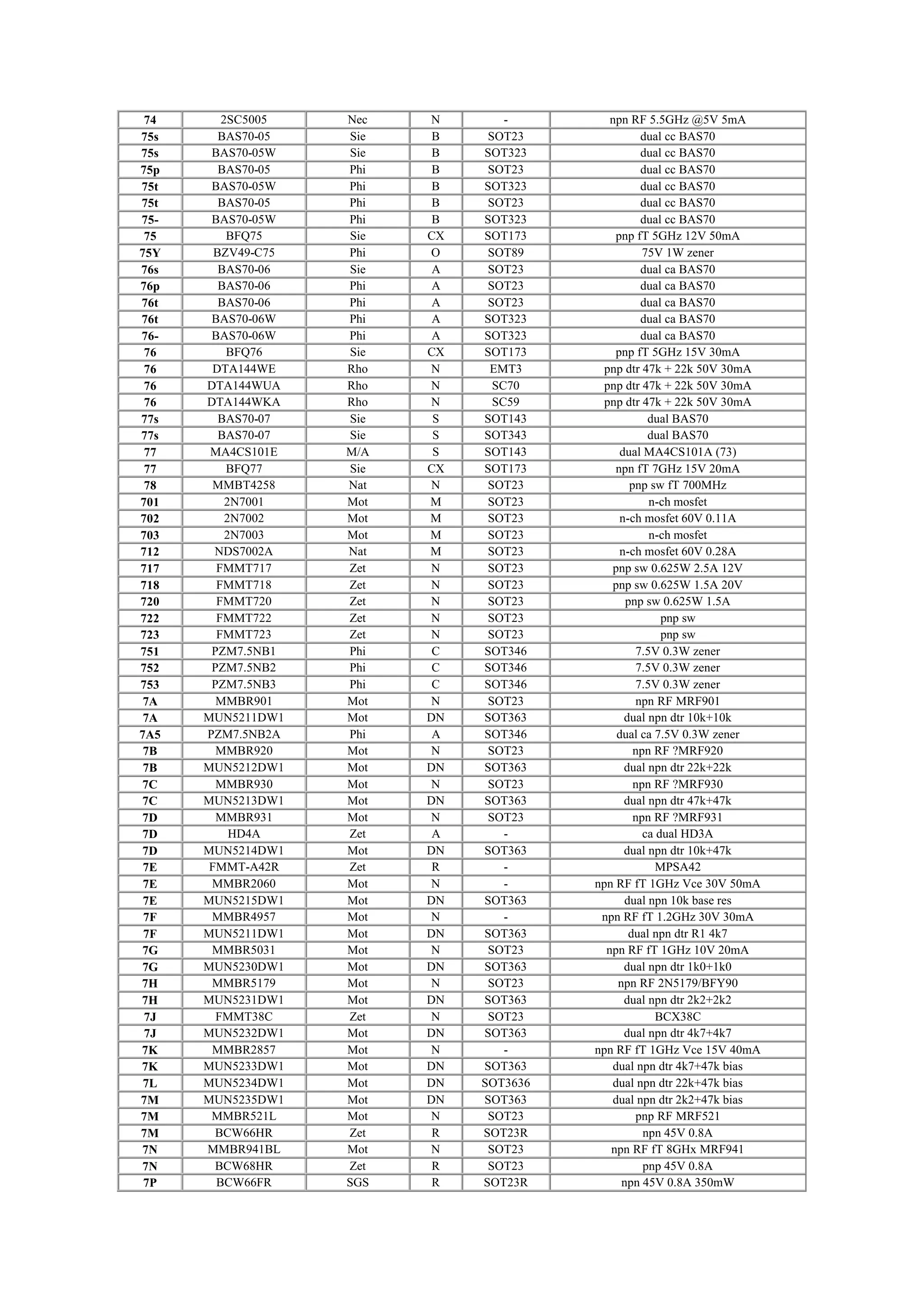 74 2SC5005 Nec N - npn RF 5.5GHz @5V 5mA
75s BAS70-05 Sie B SOT23 dual cc BAS70
75s BAS70-05W Sie B SOT323 dual cc BAS70
75p BAS70-05 Phi B SOT23 dual cc BAS70
75t BAS70-05W Phi B SOT323 dual cc BAS70
75t BAS70-05 Phi B SOT23 dual cc BAS70
75- BAS70-05W Phi B SOT323 dual cc BAS70
75 BFQ75 Sie CX SOT173 pnp fT 5GHz 12V 50mA
75Y BZV49-C75 Phi O SOT89 75V 1W zener
76s BAS70-06 Sie A SOT23 dual ca BAS70
76p BAS70-06 Phi A SOT23 dual ca BAS70
76t BAS70-06 Phi A SOT23 dual ca BAS70
76t BAS70-06W Phi A SOT323 dual ca BAS70
76- BAS70-06W Phi A SOT323 dual ca BAS70
76 BFQ76 Sie CX SOT173 pnp fT 5GHz 15V 30mA
76 DTA144WE Rho N EMT3 pnp dtr 47k + 22k 50V 30mA
76 DTA144WUA Rho N SC70 pnp dtr 47k + 22k 50V 30mA
76 DTA144WKA Rho N SC59 pnp dtr 47k + 22k 50V 30mA
77s BAS70-07 Sie S SOT143 dual BAS70
77s BAS70-07 Sie S SOT343 dual BAS70
77 MA4CS101E M/A S SOT143 dual MA4CS101A (73)
77 BFQ77 Sie CX SOT173 npn fT 7GHz 15V 20mA
78 MMBT4258 Nat N SOT23 pnp sw fT 700MHz
701 2N7001 Mot M SOT23 n-ch mosfet
702 2N7002 Mot M SOT23 n-ch mosfet 60V 0.11A
703 2N7003 Mot M SOT23 n-ch mosfet
712 NDS7002A Nat M SOT23 n-ch mosfet 60V 0.28A
717 FMMT717 Zet N SOT23 pnp sw 0.625W 2.5A 12V
718 FMMT718 Zet N SOT23 pnp sw 0.625W 1.5A 20V
720 FMMT720 Zet N SOT23 pnp sw 0.625W 1.5A
722 FMMT722 Zet N SOT23 pnp sw
723 FMMT723 Zet N SOT23 pnp sw
751 PZM7.5NB1 Phi C SOT346 7.5V 0.3W zener
752 PZM7.5NB2 Phi C SOT346 7.5V 0.3W zener
753 PZM7.5NB3 Phi C SOT346 7.5V 0.3W zener
7A MMBR901 Mot N SOT23 npn RF MRF901
7A MUN5211DW1 Mot DN SOT363 dual npn dtr 10k+10k
7A5 PZM7.5NB2A Phi A SOT346 dual ca 7.5V 0.3W zener
7B MMBR920 Mot N SOT23 npn RF ?MRF920
7B MUN5212DW1 Mot DN SOT363 dual npn dtr 22k+22k
7C MMBR930 Mot N SOT23 npn RF ?MRF930
7C MUN5213DW1 Mot DN SOT363 dual npn dtr 47k+47k
7D MMBR931 Mot N SOT23 npn RF ?MRF931
7D HD4A Zet A - ca dual HD3A
7D MUN5214DW1 Mot DN SOT363 dual npn dtr 10k+47k
7E FMMT-A42R Zet R - MPSA42
7E MMBR2060 Mot N - npn RF fT 1GHz Vce 30V 50mA
7E MUN5215DW1 Mot DN SOT363 dual npn 10k base res
7F MMBR4957 Mot N - npn RF fT 1.2GHz 30V 30mA
7F MUN5211DW1 Mot DN SOT363 dual npn dtr R1 4k7
7G MMBR5031 Mot N SOT23 npn RF fT 1GHz 10V 20mA
7G MUN5230DW1 Mot DN SOT363 dual npn dtr 1k0+1k0
7H MMBR5179 Mot N SOT23 npn RF 2N5179/BFY90
7H MUN5231DW1 Mot DN SOT363 dual npn dtr 2k2+2k2
7J FMMT38C Zet N SOT23 BCX38C
7J MUN5232DW1 Mot DN SOT363 dual npn dtr 4k7+4k7
7K MMBR2857 Mot N - npn RF fT 1GHz Vce 15V 40mA
7K MUN5233DW1 Mot DN SOT363 dual npn dtr 4k7+47k bias
7L MUN5234DW1 Mot DN SOT3636 dual npn dtr 22k+47k bias
7M MUN5235DW1 Mot DN SOT363 dual npn dtr 2k2+47k bias
7M MMBR521L Mot N SOT23 pnp RF MRF521
7M BCW66HR Zet R SOT23R npn 45V 0.8A
7N MMBR941BL Mot N SOT23 npn RF fT 8GHx MRF941
7N BCW68HR Zet R SOT23 pnp 45V 0.8A
7P BCW66FR SGS R SOT23R npn 45V 0.8A 350mW
 