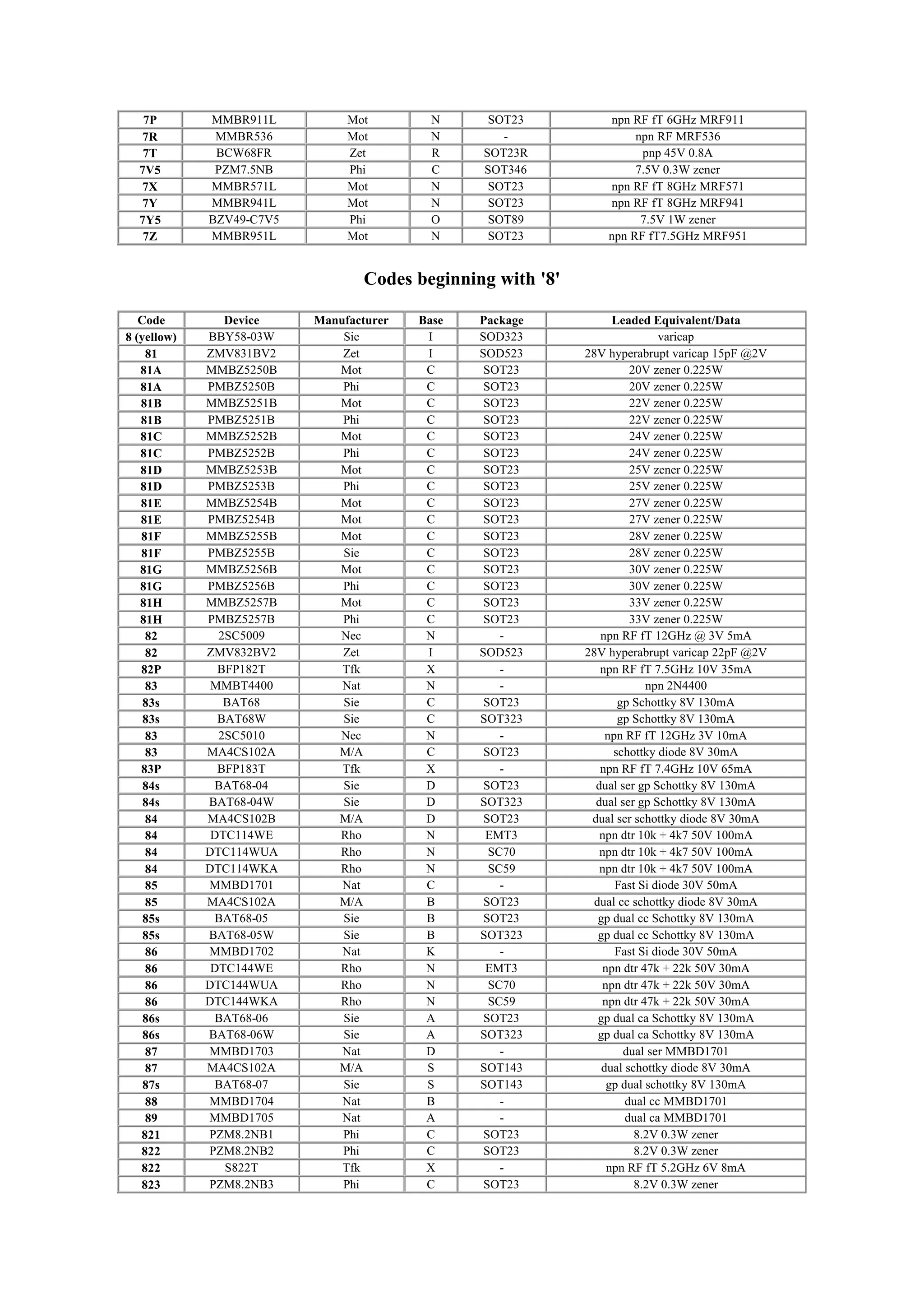 7P MMBR911L Mot N SOT23 npn RF fT 6GHz MRF911
7R MMBR536 Mot N - npn RF MRF536
7T BCW68FR Zet R SOT23R pnp 45V 0.8A
7V5 PZM7.5NB Phi C SOT346 7.5V 0.3W zener
7X MMBR571L Mot N SOT23 npn RF fT 8GHz MRF571
7Y MMBR941L Mot N SOT23 npn RF fT 8GHz MRF941
7Y5 BZV49-C7V5 Phi O SOT89 7.5V 1W zener
7Z MMBR951L Mot N SOT23 npn RF fT7.5GHz MRF951
Codes beginning with '8'
Code Device Manufacturer Base Package Leaded Equivalent/Data
8 (yellow) BBY58-03W Sie I SOD323 varicap
81 ZMV831BV2 Zet I SOD523 28V hyperabrupt varicap 15pF @2V
81A MMBZ5250B Mot C SOT23 20V zener 0.225W
81A PMBZ5250B Phi C SOT23 20V zener 0.225W
81B MMBZ5251B Mot C SOT23 22V zener 0.225W
81B PMBZ5251B Phi C SOT23 22V zener 0.225W
81C MMBZ5252B Mot C SOT23 24V zener 0.225W
81C PMBZ5252B Phi C SOT23 24V zener 0.225W
81D MMBZ5253B Mot C SOT23 25V zener 0.225W
81D PMBZ5253B Phi C SOT23 25V zener 0.225W
81E MMBZ5254B Mot C SOT23 27V zener 0.225W
81E PMBZ5254B Mot C SOT23 27V zener 0.225W
81F MMBZ5255B Mot C SOT23 28V zener 0.225W
81F PMBZ5255B Sie C SOT23 28V zener 0.225W
81G MMBZ5256B Mot C SOT23 30V zener 0.225W
81G PMBZ5256B Phi C SOT23 30V zener 0.225W
81H MMBZ5257B Mot C SOT23 33V zener 0.225W
81H PMBZ5257B Phi C SOT23 33V zener 0.225W
82 2SC5009 Nec N - npn RF fT 12GHz @ 3V 5mA
82 ZMV832BV2 Zet I SOD523 28V hyperabrupt varicap 22pF @2V
82P BFP182T Tfk X - npn RF fT 7.5GHz 10V 35mA
83 MMBT4400 Nat N - npn 2N4400
83s BAT68 Sie C SOT23 gp Schottky 8V 130mA
83s BAT68W Sie C SOT323 gp Schottky 8V 130mA
83 2SC5010 Nec N - npn RF fT 12GHz 3V 10mA
83 MA4CS102A M/A C SOT23 schottky diode 8V 30mA
83P BFP183T Tfk X - npn RF fT 7.4GHz 10V 65mA
84s BAT68-04 Sie D SOT23 dual ser gp Schottky 8V 130mA
84s BAT68-04W Sie D SOT323 dual ser gp Schottky 8V 130mA
84 MA4CS102B M/A D SOT23 dual ser schottky diode 8V 30mA
84 DTC114WE Rho N EMT3 npn dtr 10k + 4k7 50V 100mA
84 DTC114WUA Rho N SC70 npn dtr 10k + 4k7 50V 100mA
84 DTC114WKA Rho N SC59 npn dtr 10k + 4k7 50V 100mA
85 MMBD1701 Nat C - Fast Si diode 30V 50mA
85 MA4CS102A M/A B SOT23 dual cc schottky diode 8V 30mA
85s BAT68-05 Sie B SOT23 gp dual cc Schottky 8V 130mA
85s BAT68-05W Sie B SOT323 gp dual cc Schottky 8V 130mA
86 MMBD1702 Nat K - Fast Si diode 30V 50mA
86 DTC144WE Rho N EMT3 npn dtr 47k + 22k 50V 30mA
86 DTC144WUA Rho N SC70 npn dtr 47k + 22k 50V 30mA
86 DTC144WKA Rho N SC59 npn dtr 47k + 22k 50V 30mA
86s BAT68-06 Sie A SOT23 gp dual ca Schottky 8V 130mA
86s BAT68-06W Sie A SOT323 gp dual ca Schottky 8V 130mA
87 MMBD1703 Nat D - dual ser MMBD1701
87 MA4CS102A M/A S SOT143 dual schottky diode 8V 30mA
87s BAT68-07 Sie S SOT143 gp dual schottky 8V 130mA
88 MMBD1704 Nat B - dual cc MMBD1701
89 MMBD1705 Nat A - dual ca MMBD1701
821 PZM8.2NB1 Phi C SOT23 8.2V 0.3W zener
822 PZM8.2NB2 Phi C SOT23 8.2V 0.3W zener
822 S822T Tfk X - npn RF fT 5.2GHz 6V 8mA
823 PZM8.2NB3 Phi C SOT23 8.2V 0.3W zener
 
