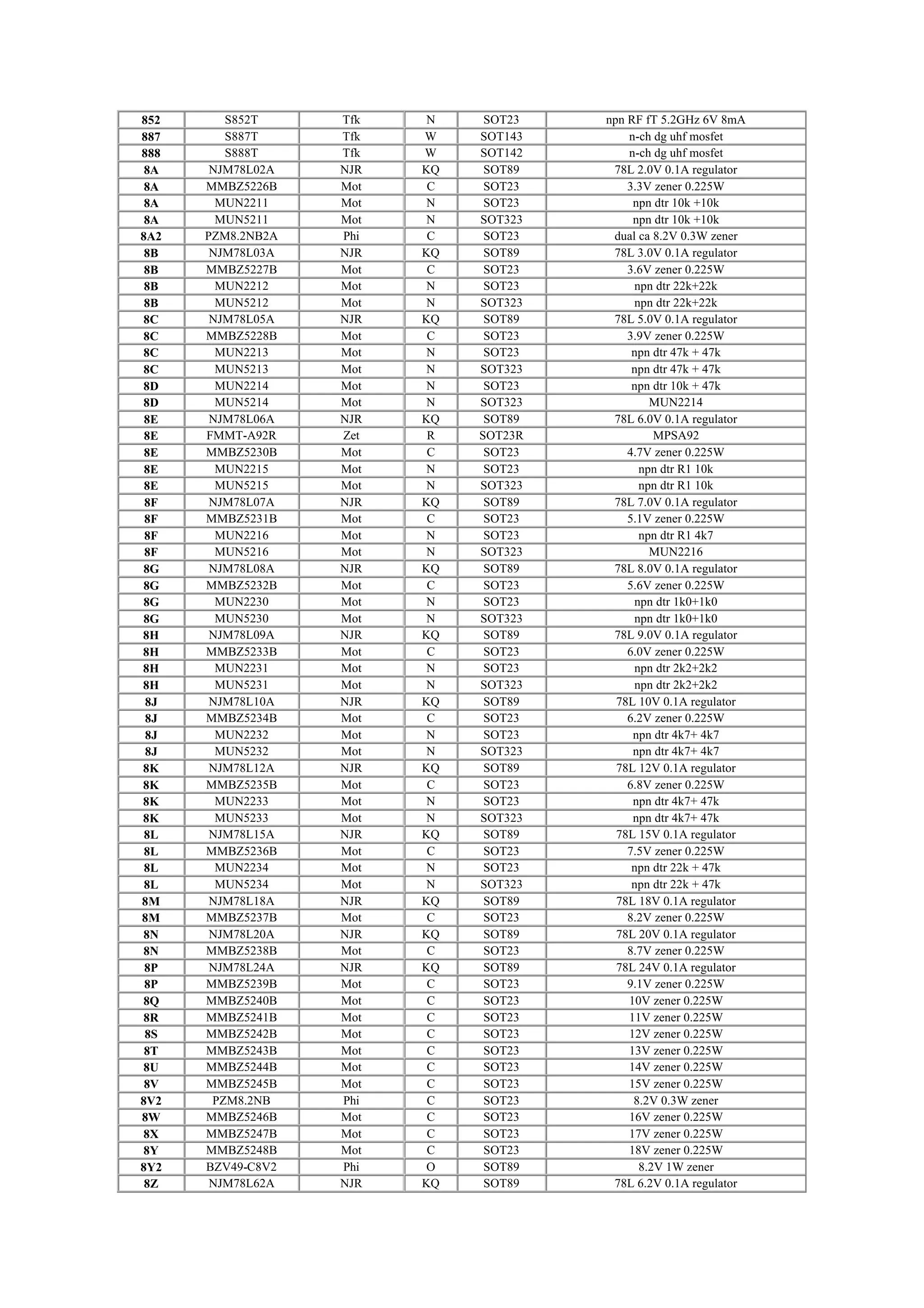 852 S852T Tfk N SOT23 npn RF fT 5.2GHz 6V 8mA
887 S887T Tfk W SOT143 n-ch dg uhf mosfet
888 S888T Tfk W SOT142 n-ch dg uhf mosfet
8A NJM78L02A NJR KQ SOT89 78L 2.0V 0.1A regulator
8A MMBZ5226B Mot C SOT23 3.3V zener 0.225W
8A MUN2211 Mot N SOT23 npn dtr 10k +10k
8A MUN5211 Mot N SOT323 npn dtr 10k +10k
8A2 PZM8.2NB2A Phi C SOT23 dual ca 8.2V 0.3W zener
8B NJM78L03A NJR KQ SOT89 78L 3.0V 0.1A regulator
8B MMBZ5227B Mot C SOT23 3.6V zener 0.225W
8B MUN2212 Mot N SOT23 npn dtr 22k+22k
8B MUN5212 Mot N SOT323 npn dtr 22k+22k
8C NJM78L05A NJR KQ SOT89 78L 5.0V 0.1A regulator
8C MMBZ5228B Mot C SOT23 3.9V zener 0.225W
8C MUN2213 Mot N SOT23 npn dtr 47k + 47k
8C MUN5213 Mot N SOT323 npn dtr 47k + 47k
8D MUN2214 Mot N SOT23 npn dtr 10k + 47k
8D MUN5214 Mot N SOT323 MUN2214
8E NJM78L06A NJR KQ SOT89 78L 6.0V 0.1A regulator
8E FMMT-A92R Zet R SOT23R MPSA92
8E MMBZ5230B Mot C SOT23 4.7V zener 0.225W
8E MUN2215 Mot N SOT23 npn dtr R1 10k
8E MUN5215 Mot N SOT323 npn dtr R1 10k
8F NJM78L07A NJR KQ SOT89 78L 7.0V 0.1A regulator
8F MMBZ5231B Mot C SOT23 5.1V zener 0.225W
8F MUN2216 Mot N SOT23 npn dtr R1 4k7
8F MUN5216 Mot N SOT323 MUN2216
8G NJM78L08A NJR KQ SOT89 78L 8.0V 0.1A regulator
8G MMBZ5232B Mot C SOT23 5.6V zener 0.225W
8G MUN2230 Mot N SOT23 npn dtr 1k0+1k0
8G MUN5230 Mot N SOT323 npn dtr 1k0+1k0
8H NJM78L09A NJR KQ SOT89 78L 9.0V 0.1A regulator
8H MMBZ5233B Mot C SOT23 6.0V zener 0.225W
8H MUN2231 Mot N SOT23 npn dtr 2k2+2k2
8H MUN5231 Mot N SOT323 npn dtr 2k2+2k2
8J NJM78L10A NJR KQ SOT89 78L 10V 0.1A regulator
8J MMBZ5234B Mot C SOT23 6.2V zener 0.225W
8J MUN2232 Mot N SOT23 npn dtr 4k7+ 4k7
8J MUN5232 Mot N SOT323 npn dtr 4k7+ 4k7
8K NJM78L12A NJR KQ SOT89 78L 12V 0.1A regulator
8K MMBZ5235B Mot C SOT23 6.8V zener 0.225W
8K MUN2233 Mot N SOT23 npn dtr 4k7+ 47k
8K MUN5233 Mot N SOT323 npn dtr 4k7+ 47k
8L NJM78L15A NJR KQ SOT89 78L 15V 0.1A regulator
8L MMBZ5236B Mot C SOT23 7.5V zener 0.225W
8L MUN2234 Mot N SOT23 npn dtr 22k + 47k
8L MUN5234 Mot N SOT323 npn dtr 22k + 47k
8M NJM78L18A NJR KQ SOT89 78L 18V 0.1A regulator
8M MMBZ5237B Mot C SOT23 8.2V zener 0.225W
8N NJM78L20A NJR KQ SOT89 78L 20V 0.1A regulator
8N MMBZ5238B Mot C SOT23 8.7V zener 0.225W
8P NJM78L24A NJR KQ SOT89 78L 24V 0.1A regulator
8P MMBZ5239B Mot C SOT23 9.1V zener 0.225W
8Q MMBZ5240B Mot C SOT23 10V zener 0.225W
8R MMBZ5241B Mot C SOT23 11V zener 0.225W
8S MMBZ5242B Mot C SOT23 12V zener 0.225W
8T MMBZ5243B Mot C SOT23 13V zener 0.225W
8U MMBZ5244B Mot C SOT23 14V zener 0.225W
8V MMBZ5245B Mot C SOT23 15V zener 0.225W
8V2 PZM8.2NB Phi C SOT23 8.2V 0.3W zener
8W MMBZ5246B Mot C SOT23 16V zener 0.225W
8X MMBZ5247B Mot C SOT23 17V zener 0.225W
8Y MMBZ5248B Mot C SOT23 18V zener 0.225W
8Y2 BZV49-C8V2 Phi O SOT89 8.2V 1W zener
8Z NJM78L62A NJR KQ SOT89 78L 6.2V 0.1A regulator
 