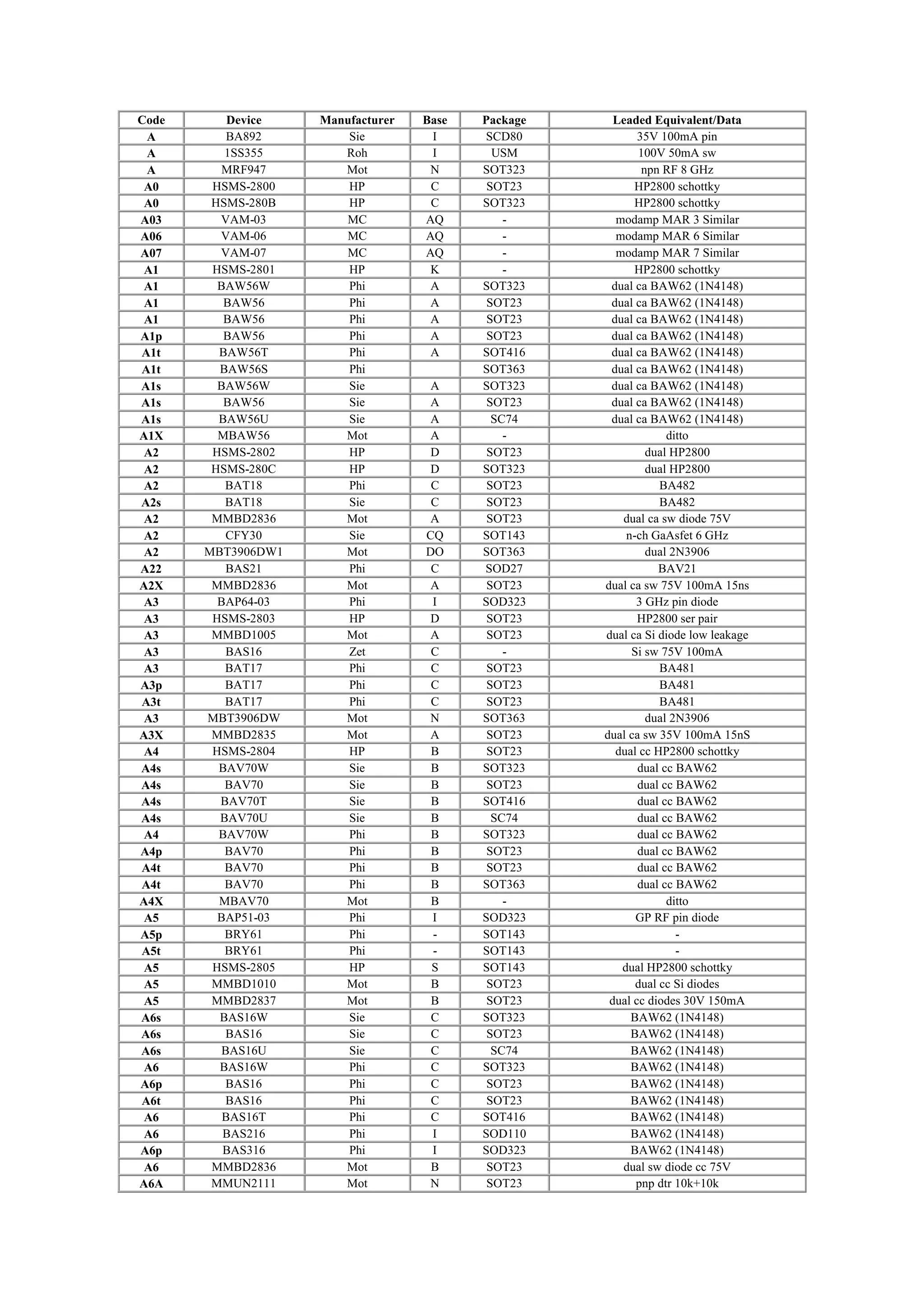 Code Device Manufacturer Base Package Leaded Equivalent/Data
A BA892 Sie I SCD80 35V 100mA pin
A 1SS355 Roh I USM 100V 50mA sw
A MRF947 Mot N SOT323 npn RF 8 GHz
A0 HSMS-2800 HP C SOT23 HP2800 schottky
A0 HSMS-280B HP C SOT323 HP2800 schottky
A03 VAM-03 MC AQ - modamp MAR 3 Similar
A06 VAM-06 MC AQ - modamp MAR 6 Similar
A07 VAM-07 MC AQ - modamp MAR 7 Similar
A1 HSMS-2801 HP K - HP2800 schottky
A1 BAW56W Phi A SOT323 dual ca BAW62 (1N4148)
A1 BAW56 Phi A SOT23 dual ca BAW62 (1N4148)
A1 BAW56 Phi A SOT23 dual ca BAW62 (1N4148)
A1p BAW56 Phi A SOT23 dual ca BAW62 (1N4148)
A1t BAW56T Phi A SOT416 dual ca BAW62 (1N4148)
A1t BAW56S Phi SOT363 dual ca BAW62 (1N4148)
A1s BAW56W Sie A SOT323 dual ca BAW62 (1N4148)
A1s BAW56 Sie A SOT23 dual ca BAW62 (1N4148)
A1s BAW56U Sie A SC74 dual ca BAW62 (1N4148)
A1X MBAW56 Mot A - ditto
A2 HSMS-2802 HP D SOT23 dual HP2800
A2 HSMS-280C HP D SOT323 dual HP2800
A2 BAT18 Phi C SOT23 BA482
A2s BAT18 Sie C SOT23 BA482
A2 MMBD2836 Mot A SOT23 dual ca sw diode 75V
A2 CFY30 Sie CQ SOT143 n-ch GaAsfet 6 GHz
A2 MBT3906DW1 Mot DO SOT363 dual 2N3906
A22 BAS21 Phi C SOD27 BAV21
A2X MMBD2836 Mot A SOT23 dual ca sw 75V 100mA 15ns
A3 BAP64-03 Phi I SOD323 3 GHz pin diode
A3 HSMS-2803 HP D SOT23 HP2800 ser pair
A3 MMBD1005 Mot A SOT23 dual ca Si diode low leakage
A3 BAS16 Zet C - Si sw 75V 100mA
A3 BAT17 Phi C SOT23 BA481
A3p BAT17 Phi C SOT23 BA481
A3t BAT17 Phi C SOT23 BA481
A3 MBT3906DW Mot N SOT363 dual 2N3906
A3X MMBD2835 Mot A SOT23 dual ca sw 35V 100mA 15nS
A4 HSMS-2804 HP B SOT23 dual cc HP2800 schottky
A4s BAV70W Sie B SOT323 dual cc BAW62
A4s BAV70 Sie B SOT23 dual cc BAW62
A4s BAV70T Sie B SOT416 dual cc BAW62
A4s BAV70U Sie B SC74 dual cc BAW62
A4 BAV70W Phi B SOT323 dual cc BAW62
A4p BAV70 Phi B SOT23 dual cc BAW62
A4t BAV70 Phi B SOT23 dual cc BAW62
A4t BAV70 Phi B SOT363 dual cc BAW62
A4X MBAV70 Mot B - ditto
A5 BAP51-03 Phi I SOD323 GP RF pin diode
A5p BRY61 Phi - SOT143 -
A5t BRY61 Phi - SOT143 -
A5 HSMS-2805 HP S SOT143 dual HP2800 schottky
A5 MMBD1010 Mot B SOT23 dual cc Si diodes
A5 MMBD2837 Mot B SOT23 dual cc diodes 30V 150mA
A6s BAS16W Sie C SOT323 BAW62 (1N4148)
A6s BAS16 Sie C SOT23 BAW62 (1N4148)
A6s BAS16U Sie C SC74 BAW62 (1N4148)
A6 BAS16W Phi C SOT323 BAW62 (1N4148)
A6p BAS16 Phi C SOT23 BAW62 (1N4148)
A6t BAS16 Phi C SOT23 BAW62 (1N4148)
A6 BAS16T Phi C SOT416 BAW62 (1N4148)
A6 BAS216 Phi I SOD110 BAW62 (1N4148)
A6p BAS316 Phi I SOD323 BAW62 (1N4148)
A6 MMBD2836 Mot B SOT23 dual sw diode cc 75V
A6A MMUN2111 Mot N SOT23 pnp dtr 10k+10k
 