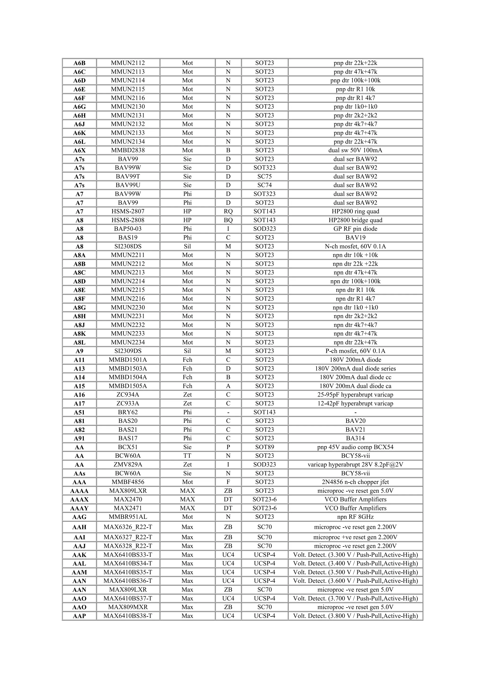 A6B MMUN2112 Mot N SOT23 pnp dtr 22k+22k
A6C MMUN2113 Mot N SOT23 pnp dtr 47k+47k
A6D MMUN2114 Mot N SOT23 pnp dtr 100k+100k
A6E MMUN2115 Mot N SOT23 pnp dtr R1 10k
A6F MMUN2116 Mot N SOT23 pnp dtr R1 4k7
A6G MMUN2130 Mot N SOT23 pnp dtr 1k0+1k0
A6H MMUN2131 Mot N SOT23 pnp dtr 2k2+2k2
A6J MMUN2132 Mot N SOT23 pnp dtr 4k7+4k7
A6K MMUN2133 Mot N SOT23 pnp dtr 4k7+47k
A6L MMUN2134 Mot N SOT23 pnp dtr 22k+47k
A6X MMBD2838 Mot B SOT23 dual sw 50V 100mA
A7s BAV99 Sie D SOT23 dual ser BAW92
A7s BAV99W Sie D SOT323 dual ser BAW92
A7s BAV99T Sie D SC75 dual ser BAW92
A7s BAV99U Sie D SC74 dual ser BAW92
A7 BAV99W Phi D SOT323 dual ser BAW92
A7 BAV99 Phi D SOT23 dual ser BAW92
A7 HSMS-2807 HP RQ SOT143 HP2800 ring quad
A8 HSMS-2808 HP BQ SOT143 HP2800 bridge quad
A8 BAP50-03 Phi I SOD323 GP RF pin diode
A8 BAS19 Phi C SOT23 BAV19
A8 SI2308DS Sil M SOT23 N-ch mosfet, 60V 0.1A
A8A MMUN2211 Mot N SOT23 npn dtr 10k +10k
A8B MMUN2212 Mot N SOT23 npn dtr 22k +22k
A8C MMUN2213 Mot N SOT23 npn dtr 47k+47k
A8D MMUN2214 Mot N SOT23 npn dtr 100k+100k
A8E MMUN2215 Mot N SOT23 npn dtr R1 10k
A8F MMUN2216 Mot N SOT23 npn dtr R1 4k7
A8G MMUN2230 Mot N SOT23 npn dtr 1k0 +1k0
A8H MMUN2231 Mot N SOT23 npn dtr 2k2+2k2
A8J MMUN2232 Mot N SOT23 npn dtr 4k7+4k7
A8K MMUN2233 Mot N SOT23 npn dtr 4k7+47k
A8L MMUN2234 Mot N SOT23 npn dtr 22k+47k
A9 SI2309DS Sil M SOT23 P-ch mosfet, 60V 0.1A
A11 MMBD1501A Fch C SOT23 180V 200mA diode
A13 MMBD1503A Fch D SOT23 180V 200mA dual diode series
A14 MMBD1504A Fch B SOT23 180V 200mA dual diode cc
A15 MMBD1505A Fch A SOT23 180V 200mA dual diode ca
A16 ZC934A Zet C SOT23 25-95pF hyperabrupt varicap
A17 ZC933A Zet C SOT23 12-42pF hyperabrupt varicap
A51 BRY62 Phi - SOT143 -
A81 BAS20 Phi C SOT23 BAV20
A82 BAS21 Phi C SOT23 BAV21
A91 BAS17 Phi C SOT23 BA314
AA BCX51 Sie P SOT89 pnp 45V audio comp BCX54
AA BCW60A TT N SOT23 BCY58-vii
AA ZMV829A Zet I SOD323 varicap hyperabrupt 28V 8.2pF@2V
AAs BCW60A Sie N SOT23 BCY58-vii
AAA MMBF4856 Mot F SOT23 2N4856 n-ch chopper jfet
AAAA MAX809LXR MAX ZB SOT23 microproc -ve reset gen 5.0V
AAAX MAX2470 MAX DT SOT23-6 VCO Buffer Amplifiers
AAAY MAX2471 MAX DT SOT23-6 VCO Buffer Amplifiers
AAG MMBR951AL Mot N SOT23 npn RF 8GHz
AAH MAX6326_R22-T Max ZB SC70 microproc -ve reset gen 2.200V
AAI MAX6327_R22-T Max ZB SC70 microproc +ve reset gen 2.200V
AAJ MAX6328_R22-T Max ZB SC70 microproc -ve reset gen 2.200V
AAK MAX6410BS33-T Max UC4 UCSP-4 Volt. Detect. (3.300 V / Push-Pull,Active-High)
AAL MAX6410BS34-T Max UC4 UCSP-4 Volt. Detect. (3.400 V / Push-Pull,Active-High)
AAM MAX6410BS35-T Max UC4 UCSP-4 Volt. Detect. (3.500 V / Push-Pull,Active-High)
AAN MAX6410BS36-T Max UC4 UCSP-4 Volt. Detect. (3.600 V / Push-Pull,Active-High)
AAN MAX809LXR Max ZB SC70 microproc -ve reset gen 5.0V
AAO MAX6410BS37-T Max UC4 UCSP-4 Volt. Detect. (3.700 V / Push-Pull,Active-High)
AAO MAX809MXR Max ZB SC70 microproc -ve reset gen 5.0V
AAP MAX6410BS38-T Max UC4 UCSP-4 Volt. Detect. (3.800 V / Push-Pull,Active-High)
 
