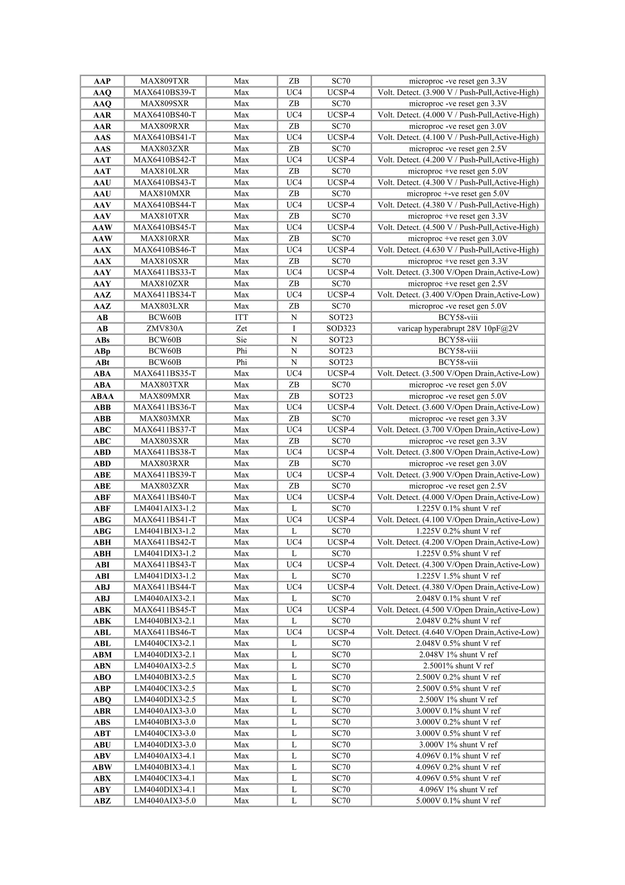 AAP MAX809TXR Max ZB SC70 microproc -ve reset gen 3.3V
AAQ MAX6410BS39-T Max UC4 UCSP-4 Volt. Detect. (3.900 V / Push-Pull,Active-High)
AAQ MAX809SXR Max ZB SC70 microproc -ve reset gen 3.3V
AAR MAX6410BS40-T Max UC4 UCSP-4 Volt. Detect. (4.000 V / Push-Pull,Active-High)
AAR MAX809RXR Max ZB SC70 microproc -ve reset gen 3.0V
AAS MAX6410BS41-T Max UC4 UCSP-4 Volt. Detect. (4.100 V / Push-Pull,Active-High)
AAS MAX803ZXR Max ZB SC70 microproc -ve reset gen 2.5V
AAT MAX6410BS42-T Max UC4 UCSP-4 Volt. Detect. (4.200 V / Push-Pull,Active-High)
AAT MAX810LXR Max ZB SC70 microproc +ve reset gen 5.0V
AAU MAX6410BS43-T Max UC4 UCSP-4 Volt. Detect. (4.300 V / Push-Pull,Active-High)
AAU MAX810MXR Max ZB SC70 microproc +-ve reset gen 5.0V
AAV MAX6410BS44-T Max UC4 UCSP-4 Volt. Detect. (4.380 V / Push-Pull,Active-High)
AAV MAX810TXR Max ZB SC70 microproc +ve reset gen 3.3V
AAW MAX6410BS45-T Max UC4 UCSP-4 Volt. Detect. (4.500 V / Push-Pull,Active-High)
AAW MAX810RXR Max ZB SC70 microproc +ve reset gen 3.0V
AAX MAX6410BS46-T Max UC4 UCSP-4 Volt. Detect. (4.630 V / Push-Pull,Active-High)
AAX MAX810SXR Max ZB SC70 microproc +ve reset gen 3.3V
AAY MAX6411BS33-T Max UC4 UCSP-4 Volt. Detect. (3.300 V/Open Drain,Active-Low)
AAY MAX810ZXR Max ZB SC70 microproc +ve reset gen 2.5V
AAZ MAX6411BS34-T Max UC4 UCSP-4 Volt. Detect. (3.400 V/Open Drain,Active-Low)
AAZ MAX803LXR Max ZB SC70 microproc -ve reset gen 5.0V
AB BCW60B ITT N SOT23 BCY58-viii
AB ZMV830A Zet I SOD323 varicap hyperabrupt 28V 10pF@2V
ABs BCW60B Sie N SOT23 BCY58-viii
ABp BCW60B Phi N SOT23 BCY58-viii
ABt BCW60B Phi N SOT23 BCY58-viii
ABA MAX6411BS35-T Max UC4 UCSP-4 Volt. Detect. (3.500 V/Open Drain,Active-Low)
ABA MAX803TXR Max ZB SC70 microproc -ve reset gen 5.0V
ABAA MAX809MXR Max ZB SOT23 microproc -ve reset gen 5.0V
ABB MAX6411BS36-T Max UC4 UCSP-4 Volt. Detect. (3.600 V/Open Drain,Active-Low)
ABB MAX803MXR Max ZB SC70 microproc -ve reset gen 3.3V
ABC MAX6411BS37-T Max UC4 UCSP-4 Volt. Detect. (3.700 V/Open Drain,Active-Low)
ABC MAX803SXR Max ZB SC70 microproc -ve reset gen 3.3V
ABD MAX6411BS38-T Max UC4 UCSP-4 Volt. Detect. (3.800 V/Open Drain,Active-Low)
ABD MAX803RXR Max ZB SC70 microproc -ve reset gen 3.0V
ABE MAX6411BS39-T Max UC4 UCSP-4 Volt. Detect. (3.900 V/Open Drain,Active-Low)
ABE MAX803ZXR Max ZB SC70 microproc -ve reset gen 2.5V
ABF MAX6411BS40-T Max UC4 UCSP-4 Volt. Detect. (4.000 V/Open Drain,Active-Low)
ABF LM4041AIX3-1.2 Max L SC70 1.225V 0.1% shunt V ref
ABG MAX6411BS41-T Max UC4 UCSP-4 Volt. Detect. (4.100 V/Open Drain,Active-Low)
ABG LM4041BIX3-1.2 Max L SC70 1.225V 0.2% shunt V ref
ABH MAX6411BS42-T Max UC4 UCSP-4 Volt. Detect. (4.200 V/Open Drain,Active-Low)
ABH LM4041DIX3-1.2 Max L SC70 1.225V 0.5% shunt V ref
ABI MAX6411BS43-T Max UC4 UCSP-4 Volt. Detect. (4.300 V/Open Drain,Active-Low)
ABI LM4041DIX3-1.2 Max L SC70 1.225V 1.5% shunt V ref
ABJ MAX6411BS44-T Max UC4 UCSP-4 Volt. Detect. (4.380 V/Open Drain,Active-Low)
ABJ LM4040AIX3-2.1 Max L SC70 2.048V 0.1% shunt V ref
ABK MAX6411BS45-T Max UC4 UCSP-4 Volt. Detect. (4.500 V/Open Drain,Active-Low)
ABK LM4040BIX3-2.1 Max L SC70 2.048V 0.2% shunt V ref
ABL MAX6411BS46-T Max UC4 UCSP-4 Volt. Detect. (4.640 V/Open Drain,Active-Low)
ABL LM4040CIX3-2.1 Max L SC70 2.048V 0.5% shunt V ref
ABM LM4040DIX3-2.1 Max L SC70 2.048V 1% shunt V ref
ABN LM4040AIX3-2.5 Max L SC70 2.5001% shunt V ref
ABO LM4040BIX3-2.5 Max L SC70 2.500V 0.2% shunt V ref
ABP LM4040CIX3-2.5 Max L SC70 2.500V 0.5% shunt V ref
ABQ LM4040DIX3-2.5 Max L SC70 2.500V 1% shunt V ref
ABR LM4040AIX3-3.0 Max L SC70 3.000V 0.1% shunt V ref
ABS LM4040BIX3-3.0 Max L SC70 3.000V 0.2% shunt V ref
ABT LM4040CIX3-3.0 Max L SC70 3.000V 0.5% shunt V ref
ABU LM4040DIX3-3.0 Max L SC70 3.000V 1% shunt V ref
ABV LM4040AIX3-4.1 Max L SC70 4.096V 0.1% shunt V ref
ABW LM4040BIX3-4.1 Max L SC70 4.096V 0.2% shunt V ref
ABX LM4040CIX3-4.1 Max L SC70 4.096V 0.5% shunt V ref
ABY LM4040DIX3-4.1 Max L SC70 4.096V 1% shunt V ref
ABZ LM4040AIX3-5.0 Max L SC70 5.000V 0.1% shunt V ref
 
