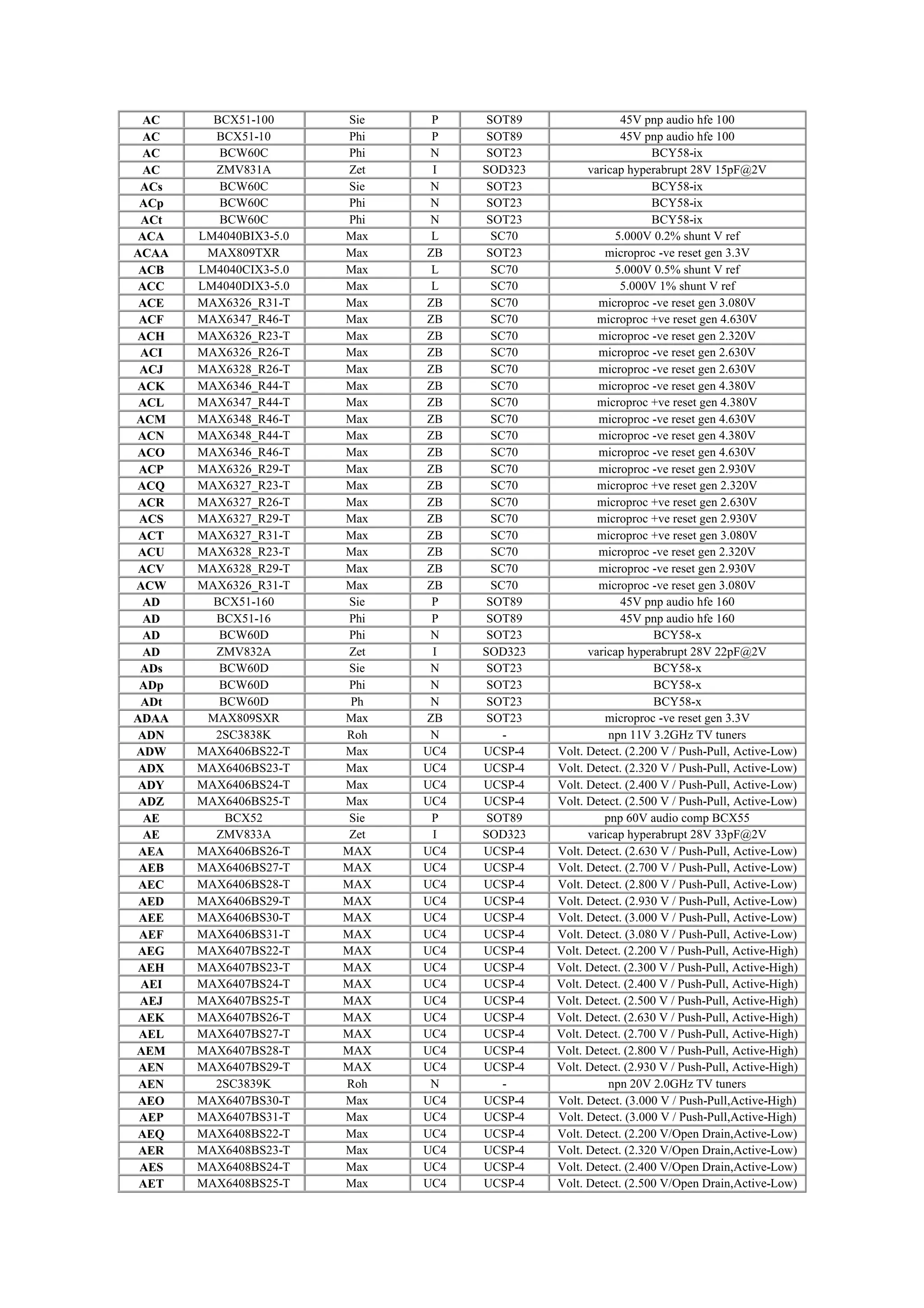 AC BCX51-100 Sie P SOT89 45V pnp audio hfe 100
AC BCX51-10 Phi P SOT89 45V pnp audio hfe 100
AC BCW60C Phi N SOT23 BCY58-ix
AC ZMV831A Zet I SOD323 varicap hyperabrupt 28V 15pF@2V
ACs BCW60C Sie N SOT23 BCY58-ix
ACp BCW60C Phi N SOT23 BCY58-ix
ACt BCW60C Phi N SOT23 BCY58-ix
ACA LM4040BIX3-5.0 Max L SC70 5.000V 0.2% shunt V ref
ACAA MAX809TXR Max ZB SOT23 microproc -ve reset gen 3.3V
ACB LM4040CIX3-5.0 Max L SC70 5.000V 0.5% shunt V ref
ACC LM4040DIX3-5.0 Max L SC70 5.000V 1% shunt V ref
ACE MAX6326_R31-T Max ZB SC70 microproc -ve reset gen 3.080V
ACF MAX6347_R46-T Max ZB SC70 microproc +ve reset gen 4.630V
ACH MAX6326_R23-T Max ZB SC70 microproc -ve reset gen 2.320V
ACI MAX6326_R26-T Max ZB SC70 microproc -ve reset gen 2.630V
ACJ MAX6328_R26-T Max ZB SC70 microproc -ve reset gen 2.630V
ACK MAX6346_R44-T Max ZB SC70 microproc -ve reset gen 4.380V
ACL MAX6347_R44-T Max ZB SC70 microproc +ve reset gen 4.380V
ACM MAX6348_R46-T Max ZB SC70 microproc -ve reset gen 4.630V
ACN MAX6348_R44-T Max ZB SC70 microproc -ve reset gen 4.380V
ACO MAX6346_R46-T Max ZB SC70 microproc -ve reset gen 4.630V
ACP MAX6326_R29-T Max ZB SC70 microproc -ve reset gen 2.930V
ACQ MAX6327_R23-T Max ZB SC70 microproc +ve reset gen 2.320V
ACR MAX6327_R26-T Max ZB SC70 microproc +ve reset gen 2.630V
ACS MAX6327_R29-T Max ZB SC70 microproc +ve reset gen 2.930V
ACT MAX6327_R31-T Max ZB SC70 microproc +ve reset gen 3.080V
ACU MAX6328_R23-T Max ZB SC70 microproc -ve reset gen 2.320V
ACV MAX6328_R29-T Max ZB SC70 microproc -ve reset gen 2.930V
ACW MAX6326_R31-T Max ZB SC70 microproc -ve reset gen 3.080V
AD BCX51-160 Sie P SOT89 45V pnp audio hfe 160
AD BCX51-16 Phi P SOT89 45V pnp audio hfe 160
AD BCW60D Phi N SOT23 BCY58-x
AD ZMV832A Zet I SOD323 varicap hyperabrupt 28V 22pF@2V
ADs BCW60D Sie N SOT23 BCY58-x
ADp BCW60D Phi N SOT23 BCY58-x
ADt BCW60D Ph N SOT23 BCY58-x
ADAA MAX809SXR Max ZB SOT23 microproc -ve reset gen 3.3V
ADN 2SC3838K Roh N - npn 11V 3.2GHz TV tuners
ADW MAX6406BS22-T Max UC4 UCSP-4 Volt. Detect. (2.200 V / Push-Pull, Active-Low)
ADX MAX6406BS23-T Max UC4 UCSP-4 Volt. Detect. (2.320 V / Push-Pull, Active-Low)
ADY MAX6406BS24-T Max UC4 UCSP-4 Volt. Detect. (2.400 V / Push-Pull, Active-Low)
ADZ MAX6406BS25-T Max UC4 UCSP-4 Volt. Detect. (2.500 V / Push-Pull, Active-Low)
AE BCX52 Sie P SOT89 pnp 60V audio comp BCX55
AE ZMV833A Zet I SOD323 varicap hyperabrupt 28V 33pF@2V
AEA MAX6406BS26-T MAX UC4 UCSP-4 Volt. Detect. (2.630 V / Push-Pull, Active-Low)
AEB MAX6406BS27-T MAX UC4 UCSP-4 Volt. Detect. (2.700 V / Push-Pull, Active-Low)
AEC MAX6406BS28-T MAX UC4 UCSP-4 Volt. Detect. (2.800 V / Push-Pull, Active-Low)
AED MAX6406BS29-T MAX UC4 UCSP-4 Volt. Detect. (2.930 V / Push-Pull, Active-Low)
AEE MAX6406BS30-T MAX UC4 UCSP-4 Volt. Detect. (3.000 V / Push-Pull, Active-Low)
AEF MAX6406BS31-T MAX UC4 UCSP-4 Volt. Detect. (3.080 V / Push-Pull, Active-Low)
AEG MAX6407BS22-T MAX UC4 UCSP-4 Volt. Detect. (2.200 V / Push-Pull, Active-High)
AEH MAX6407BS23-T MAX UC4 UCSP-4 Volt. Detect. (2.300 V / Push-Pull, Active-High)
AEI MAX6407BS24-T MAX UC4 UCSP-4 Volt. Detect. (2.400 V / Push-Pull, Active-High)
AEJ MAX6407BS25-T MAX UC4 UCSP-4 Volt. Detect. (2.500 V / Push-Pull, Active-High)
AEK MAX6407BS26-T MAX UC4 UCSP-4 Volt. Detect. (2.630 V / Push-Pull, Active-High)
AEL MAX6407BS27-T MAX UC4 UCSP-4 Volt. Detect. (2.700 V / Push-Pull, Active-High)
AEM MAX6407BS28-T MAX UC4 UCSP-4 Volt. Detect. (2.800 V / Push-Pull, Active-High)
AEN MAX6407BS29-T MAX UC4 UCSP-4 Volt. Detect. (2.930 V / Push-Pull, Active-High)
AEN 2SC3839K Roh N - npn 20V 2.0GHz TV tuners
AEO MAX6407BS30-T Max UC4 UCSP-4 Volt. Detect. (3.000 V / Push-Pull,Active-High)
AEP MAX6407BS31-T Max UC4 UCSP-4 Volt. Detect. (3.000 V / Push-Pull,Active-High)
AEQ MAX6408BS22-T Max UC4 UCSP-4 Volt. Detect. (2.200 V/Open Drain,Active-Low)
AER MAX6408BS23-T Max UC4 UCSP-4 Volt. Detect. (2.320 V/Open Drain,Active-Low)
AES MAX6408BS24-T Max UC4 UCSP-4 Volt. Detect. (2.400 V/Open Drain,Active-Low)
AET MAX6408BS25-T Max UC4 UCSP-4 Volt. Detect. (2.500 V/Open Drain,Active-Low)
 