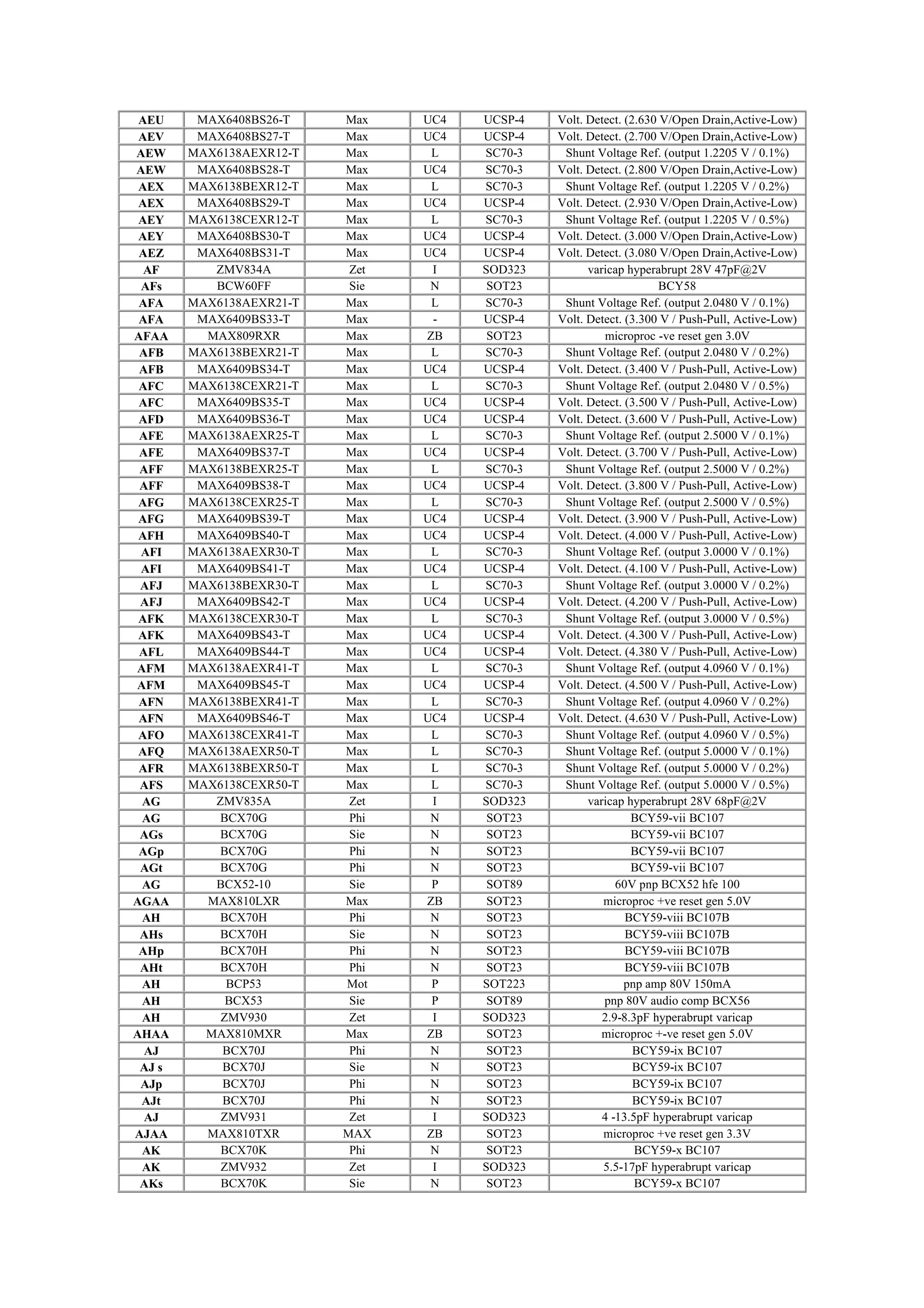 AEU MAX6408BS26-T Max UC4 UCSP-4 Volt. Detect. (2.630 V/Open Drain,Active-Low)
AEV MAX6408BS27-T Max UC4 UCSP-4 Volt. Detect. (2.700 V/Open Drain,Active-Low)
AEW MAX6138AEXR12-T Max L SC70-3 Shunt Voltage Ref. (output 1.2205 V / 0.1%)
AEW MAX6408BS28-T Max UC4 SC70-3 Volt. Detect. (2.800 V/Open Drain,Active-Low)
AEX MAX6138BEXR12-T Max L SC70-3 Shunt Voltage Ref. (output 1.2205 V / 0.2%)
AEX MAX6408BS29-T Max UC4 UCSP-4 Volt. Detect. (2.930 V/Open Drain,Active-Low)
AEY MAX6138CEXR12-T Max L SC70-3 Shunt Voltage Ref. (output 1.2205 V / 0.5%)
AEY MAX6408BS30-T Max UC4 UCSP-4 Volt. Detect. (3.000 V/Open Drain,Active-Low)
AEZ MAX6408BS31-T Max UC4 UCSP-4 Volt. Detect. (3.080 V/Open Drain,Active-Low)
AF ZMV834A Zet I SOD323 varicap hyperabrupt 28V 47pF@2V
AFs BCW60FF Sie N SOT23 BCY58
AFA MAX6138AEXR21-T Max L SC70-3 Shunt Voltage Ref. (output 2.0480 V / 0.1%)
AFA MAX6409BS33-T Max - UCSP-4 Volt. Detect. (3.300 V / Push-Pull, Active-Low)
AFAA MAX809RXR Max ZB SOT23 microproc -ve reset gen 3.0V
AFB MAX6138BEXR21-T Max L SC70-3 Shunt Voltage Ref. (output 2.0480 V / 0.2%)
AFB MAX6409BS34-T Max UC4 UCSP-4 Volt. Detect. (3.400 V / Push-Pull, Active-Low)
AFC MAX6138CEXR21-T Max L SC70-3 Shunt Voltage Ref. (output 2.0480 V / 0.5%)
AFC MAX6409BS35-T Max UC4 UCSP-4 Volt. Detect. (3.500 V / Push-Pull, Active-Low)
AFD MAX6409BS36-T Max UC4 UCSP-4 Volt. Detect. (3.600 V / Push-Pull, Active-Low)
AFE MAX6138AEXR25-T Max L SC70-3 Shunt Voltage Ref. (output 2.5000 V / 0.1%)
AFE MAX6409BS37-T Max UC4 UCSP-4 Volt. Detect. (3.700 V / Push-Pull, Active-Low)
AFF MAX6138BEXR25-T Max L SC70-3 Shunt Voltage Ref. (output 2.5000 V / 0.2%)
AFF MAX6409BS38-T Max UC4 UCSP-4 Volt. Detect. (3.800 V / Push-Pull, Active-Low)
AFG MAX6138CEXR25-T Max L SC70-3 Shunt Voltage Ref. (output 2.5000 V / 0.5%)
AFG MAX6409BS39-T Max UC4 UCSP-4 Volt. Detect. (3.900 V / Push-Pull, Active-Low)
AFH MAX6409BS40-T Max UC4 UCSP-4 Volt. Detect. (4.000 V / Push-Pull, Active-Low)
AFI MAX6138AEXR30-T Max L SC70-3 Shunt Voltage Ref. (output 3.0000 V / 0.1%)
AFI MAX6409BS41-T Max UC4 UCSP-4 Volt. Detect. (4.100 V / Push-Pull, Active-Low)
AFJ MAX6138BEXR30-T Max L SC70-3 Shunt Voltage Ref. (output 3.0000 V / 0.2%)
AFJ MAX6409BS42-T Max UC4 UCSP-4 Volt. Detect. (4.200 V / Push-Pull, Active-Low)
AFK MAX6138CEXR30-T Max L SC70-3 Shunt Voltage Ref. (output 3.0000 V / 0.5%)
AFK MAX6409BS43-T Max UC4 UCSP-4 Volt. Detect. (4.300 V / Push-Pull, Active-Low)
AFL MAX6409BS44-T Max UC4 UCSP-4 Volt. Detect. (4.380 V / Push-Pull, Active-Low)
AFM MAX6138AEXR41-T Max L SC70-3 Shunt Voltage Ref. (output 4.0960 V / 0.1%)
AFM MAX6409BS45-T Max UC4 UCSP-4 Volt. Detect. (4.500 V / Push-Pull, Active-Low)
AFN MAX6138BEXR41-T Max L SC70-3 Shunt Voltage Ref. (output 4.0960 V / 0.2%)
AFN MAX6409BS46-T Max UC4 UCSP-4 Volt. Detect. (4.630 V / Push-Pull, Active-Low)
AFO MAX6138CEXR41-T Max L SC70-3 Shunt Voltage Ref. (output 4.0960 V / 0.5%)
AFQ MAX6138AEXR50-T Max L SC70-3 Shunt Voltage Ref. (output 5.0000 V / 0.1%)
AFR MAX6138BEXR50-T Max L SC70-3 Shunt Voltage Ref. (output 5.0000 V / 0.2%)
AFS MAX6138CEXR50-T Max L SC70-3 Shunt Voltage Ref. (output 5.0000 V / 0.5%)
AG ZMV835A Zet I SOD323 varicap hyperabrupt 28V 68pF@2V
AG BCX70G Phi N SOT23 BCY59-vii BC107
AGs BCX70G Sie N SOT23 BCY59-vii BC107
AGp BCX70G Phi N SOT23 BCY59-vii BC107
AGt BCX70G Phi N SOT23 BCY59-vii BC107
AG BCX52-10 Sie P SOT89 60V pnp BCX52 hfe 100
AGAA MAX810LXR Max ZB SOT23 microproc +ve reset gen 5.0V
AH BCX70H Phi N SOT23 BCY59-viii BC107B
AHs BCX70H Sie N SOT23 BCY59-viii BC107B
AHp BCX70H Phi N SOT23 BCY59-viii BC107B
AHt BCX70H Phi N SOT23 BCY59-viii BC107B
AH BCP53 Mot P SOT223 pnp amp 80V 150mA
AH BCX53 Sie P SOT89 pnp 80V audio comp BCX56
AH ZMV930 Zet I SOD323 2.9-8.3pF hyperabrupt varicap
AHAA MAX810MXR Max ZB SOT23 microproc +-ve reset gen 5.0V
AJ BCX70J Phi N SOT23 BCY59-ix BC107
AJ s BCX70J Sie N SOT23 BCY59-ix BC107
AJp BCX70J Phi N SOT23 BCY59-ix BC107
AJt BCX70J Phi N SOT23 BCY59-ix BC107
AJ ZMV931 Zet I SOD323 4 -13.5pF hyperabrupt varicap
AJAA MAX810TXR MAX ZB SOT23 microproc +ve reset gen 3.3V
AK BCX70K Phi N SOT23 BCY59-x BC107
AK ZMV932 Zet I SOD323 5.5-17pF hyperabrupt varicap
AKs BCX70K Sie N SOT23 BCY59-x BC107
 