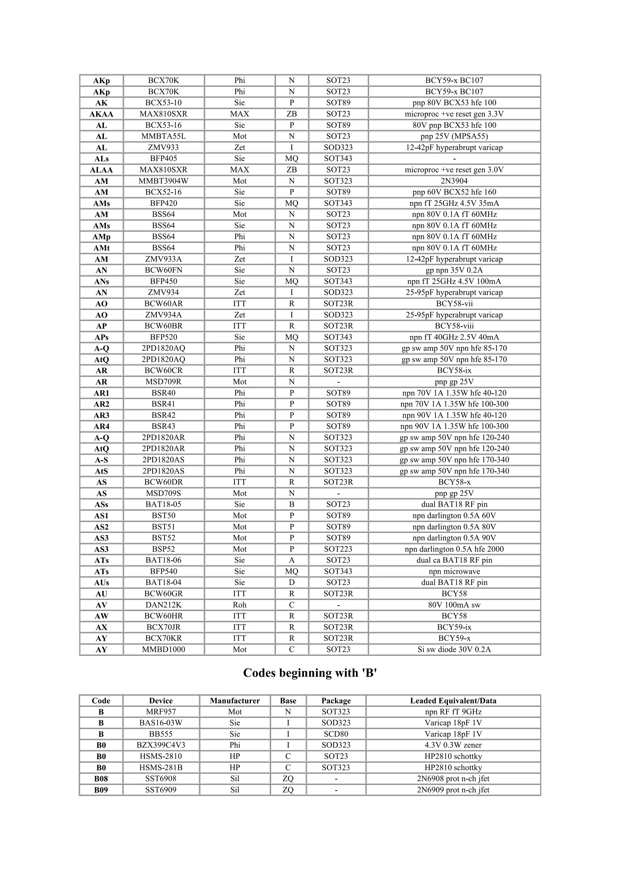 AKp BCX70K Phi N SOT23 BCY59-x BC107
AKp BCX70K Phi N SOT23 BCY59-x BC107
AK BCX53-10 Sie P SOT89 pnp 80V BCX53 hfe 100
AKAA MAX810SXR MAX ZB SOT23 microproc +ve reset gen 3.3V
AL BCX53-16 Sie P SOT89 80V pnp BCX53 hfe 100
AL MMBTA55L Mot N SOT23 pnp 25V (MPSA55)
AL ZMV933 Zet I SOD323 12-42pF hyperabrupt varicap
ALs BFP405 Sie MQ SOT343 -
ALAA MAX810SXR MAX ZB SOT23 microproc +ve reset gen 3.0V
AM MMBT3904W Mot N SOT323 2N3904
AM BCX52-16 Sie P SOT89 pnp 60V BCX52 hfe 160
AMs BFP420 Sie MQ SOT343 npn fT 25GHz 4.5V 35mA
AM BSS64 Mot N SOT23 npn 80V 0.1A fT 60MHz
AMs BSS64 Sie N SOT23 npn 80V 0.1A fT 60MHz
AMp BSS64 Phi N SOT23 npn 80V 0.1A fT 60MHz
AMt BSS64 Phi N SOT23 npn 80V 0.1A fT 60MHz
AM ZMV933A Zet I SOD323 12-42pF hyperabrupt varicap
AN BCW60FN Sie N SOT23 gp npn 35V 0.2A
ANs BFP450 Sie MQ SOT343 npn fT 25GHz 4.5V 100mA
AN ZMV934 Zet I SOD323 25-95pF hyperabrupt varicap
AO BCW60AR ITT R SOT23R BCY58-vii
AO ZMV934A Zet I SOD323 25-95pF hyperabrupt varicap
AP BCW60BR ITT R SOT23R BCY58-viii
APs BFP520 Sie MQ SOT343 npn fT 40GHz 2.5V 40mA
A-Q 2PD1820AQ Phi N SOT323 gp sw amp 50V npn hfe 85-170
AtQ 2PD1820AQ Phi N SOT323 gp sw amp 50V npn hfe 85-170
AR BCW60CR ITT R SOT23R BCY58-ix
AR MSD709R Mot N - pnp gp 25V
AR1 BSR40 Phi P SOT89 npn 70V 1A 1.35W hfe 40-120
AR2 BSR41 Phi P SOT89 npn 70V 1A 1.35W hfe 100-300
AR3 BSR42 Phi P SOT89 npn 90V 1A 1.35W hfe 40-120
AR4 BSR43 Phi P SOT89 npn 90V 1A 1.35W hfe 100-300
A-Q 2PD1820AR Phi N SOT323 gp sw amp 50V npn hfe 120-240
AtQ 2PD1820AR Phi N SOT323 gp sw amp 50V npn hfe 120-240
A-S 2PD1820AS Phi N SOT323 gp sw amp 50V npn hfe 170-340
AtS 2PD1820AS Phi N SOT323 gp sw amp 50V npn hfe 170-340
AS BCW60DR ITT R SOT23R BCY58-x
AS MSD709S Mot N - pnp gp 25V
ASs BAT18-05 Sie B SOT23 dual BAT18 RF pin
AS1 BST50 Mot P SOT89 npn darlington 0.5A 60V
AS2 BST51 Mot P SOT89 npn darlington 0.5A 80V
AS3 BST52 Mot P SOT89 npn darlington 0.5A 90V
AS3 BSP52 Mot P SOT223 npn darlington 0.5A hfe 2000
ATs BAT18-06 Sie A SOT23 dual ca BAT18 RF pin
ATs BFP540 Sie MQ SOT343 npn microwave
AUs BAT18-04 Sie D SOT23 dual BAT18 RF pin
AU BCW60GR ITT R SOT23R BCY58
AV DAN212K Roh C - 80V 100mA sw
AW BCW60HR ITT R SOT23R BCY58
AX BCX70JR ITT R SOT23R BCY59-ix
AY BCX70KR ITT R SOT23R BCY59-x
AY MMBD1000 Mot C SOT23 Si sw diode 30V 0.2A
Codes beginning with 'B'
Code Device Manufacturer Base Package Leaded Equivalent/Data
B MRF957 Mot N SOT323 npn RF fT 9GHz
B BAS16-03W Sie I SOD323 Varicap 18pF 1V
B BB555 Sie I SCD80 Varicap 18pF 1V
B0 BZX399C4V3 Phi I SOD323 4.3V 0.3W zener
B0 HSMS-2810 HP C SOT23 HP2810 schottky
B0 HSMS-281B HP C SOT323 HP2810 schottky
B08 SST6908 Sil ZQ - 2N6908 prot n-ch jfet
B09 SST6909 Sil ZQ - 2N6909 prot n-ch jfet
 