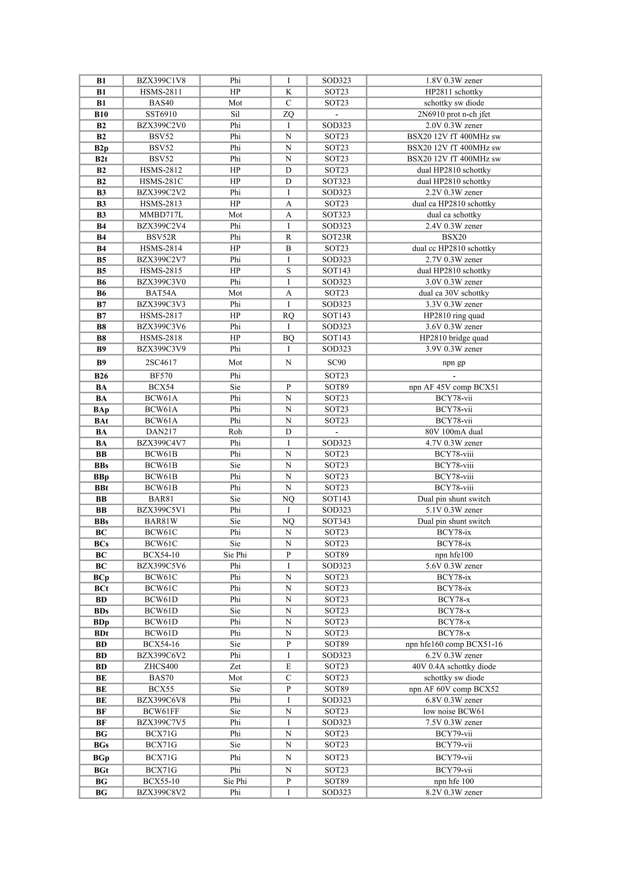B1 BZX399C1V8 Phi I SOD323 1.8V 0.3W zener
B1 HSMS-2811 HP K SOT23 HP2811 schottky
B1 BAS40 Mot C SOT23 schottky sw diode
B10 SST6910 Sil ZQ - 2N6910 prot n-ch jfet
B2 BZX399C2V0 Phi I SOD323 2.0V 0.3W zener
B2 BSV52 Phi N SOT23 BSX20 12V fT 400MHz sw
B2p BSV52 Phi N SOT23 BSX20 12V fT 400MHz sw
B2t BSV52 Phi N SOT23 BSX20 12V fT 400MHz sw
B2 HSMS-2812 HP D SOT23 dual HP2810 schottky
B2 HSMS-281C HP D SOT323 dual HP2810 schottky
B3 BZX399C2V2 Phi I SOD323 2.2V 0.3W zener
B3 HSMS-2813 HP A SOT23 dual ca HP2810 schottky
B3 MMBD717L Mot A SOT323 dual ca schottky
B4 BZX399C2V4 Phi I SOD323 2.4V 0.3W zener
B4 BSV52R Phi R SOT23R BSX20
B4 HSMS-2814 HP B SOT23 dual cc HP2810 schottky
B5 BZX399C2V7 Phi I SOD323 2.7V 0.3W zener
B5 HSMS-2815 HP S SOT143 dual HP2810 schottky
B6 BZX399C3V0 Phi I SOD323 3.0V 0.3W zener
B6 BAT54A Mot A SOT23 dual ca 30V schottky
B7 BZX399C3V3 Phi I SOD323 3.3V 0.3W zener
B7 HSMS-2817 HP RQ SOT143 HP2810 ring quad
B8 BZX399C3V6 Phi I SOD323 3.6V 0.3W zener
B8 HSMS-2818 HP BQ SOT143 HP2810 bridge quad
B9 BZX399C3V9 Phi I SOD323 3.9V 0.3W zener
B9 2SC4617 Mot N SC90 npn gp
B26 BF570 Phi SOT23 -
BA BCX54 Sie P SOT89 npn AF 45V comp BCX51
BA BCW61A Phi N SOT23 BCY78-vii
BAp BCW61A Phi N SOT23 BCY78-vii
BAt BCW61A Phi N SOT23 BCY78-vii
BA DAN217 Roh D - 80V 100mA dual
BA BZX399C4V7 Phi I SOD323 4.7V 0.3W zener
BB BCW61B Phi N SOT23 BCY78-viii
BBs BCW61B Sie N SOT23 BCY78-viii
BBp BCW61B Phi N SOT23 BCY78-viii
BBt BCW61B Phi N SOT23 BCY78-viii
BB BAR81 Sie NQ SOT143 Dual pin shunt switch
BB BZX399C5V1 Phi I SOD323 5.1V 0.3W zener
BBs BAR81W Sie NQ SOT343 Dual pin shunt switch
BC BCW61C Phi N SOT23 BCY78-ix
BCs BCW61C Sie N SOT23 BCY78-ix
BC BCX54-10 Sie Phi P SOT89 npn hfe100
BC BZX399C5V6 Phi I SOD323 5.6V 0.3W zener
BCp BCW61C Phi N SOT23 BCY78-ix
BCt BCW61C Phi N SOT23 BCY78-ix
BD BCW61D Phi N SOT23 BCY78-x
BDs BCW61D Sie N SOT23 BCY78-x
BDp BCW61D Phi N SOT23 BCY78-x
BDt BCW61D Phi N SOT23 BCY78-x
BD BCX54-16 Sie P SOT89 npn hfe160 comp BCX51-16
BD BZX399C6V2 Phi I SOD323 6.2V 0.3W zener
BD ZHCS400 Zet E SOT23 40V 0.4A schottky diode
BE BAS70 Mot C SOT23 schottky sw diode
BE BCX55 Sie P SOT89 npn AF 60V comp BCX52
BE BZX399C6V8 Phi I SOD323 6.8V 0.3W zener
BF BCW61FF Sie N SOT23 low noise BCW61
BF BZX399C7V5 Phi I SOD323 7.5V 0.3W zener
BG BCX71G Phi N SOT23 BCY79-vii
BGs BCX71G Sie N SOT23 BCY79-vii
BGp BCX71G Phi N SOT23 BCY79-vii
BGt BCX71G Phi N SOT23 BCY79-vii
BG BCX55-10 Sie Phi P SOT89 npn hfe 100
BG BZX399C8V2 Phi I SOD323 8.2V 0.3W zener
 