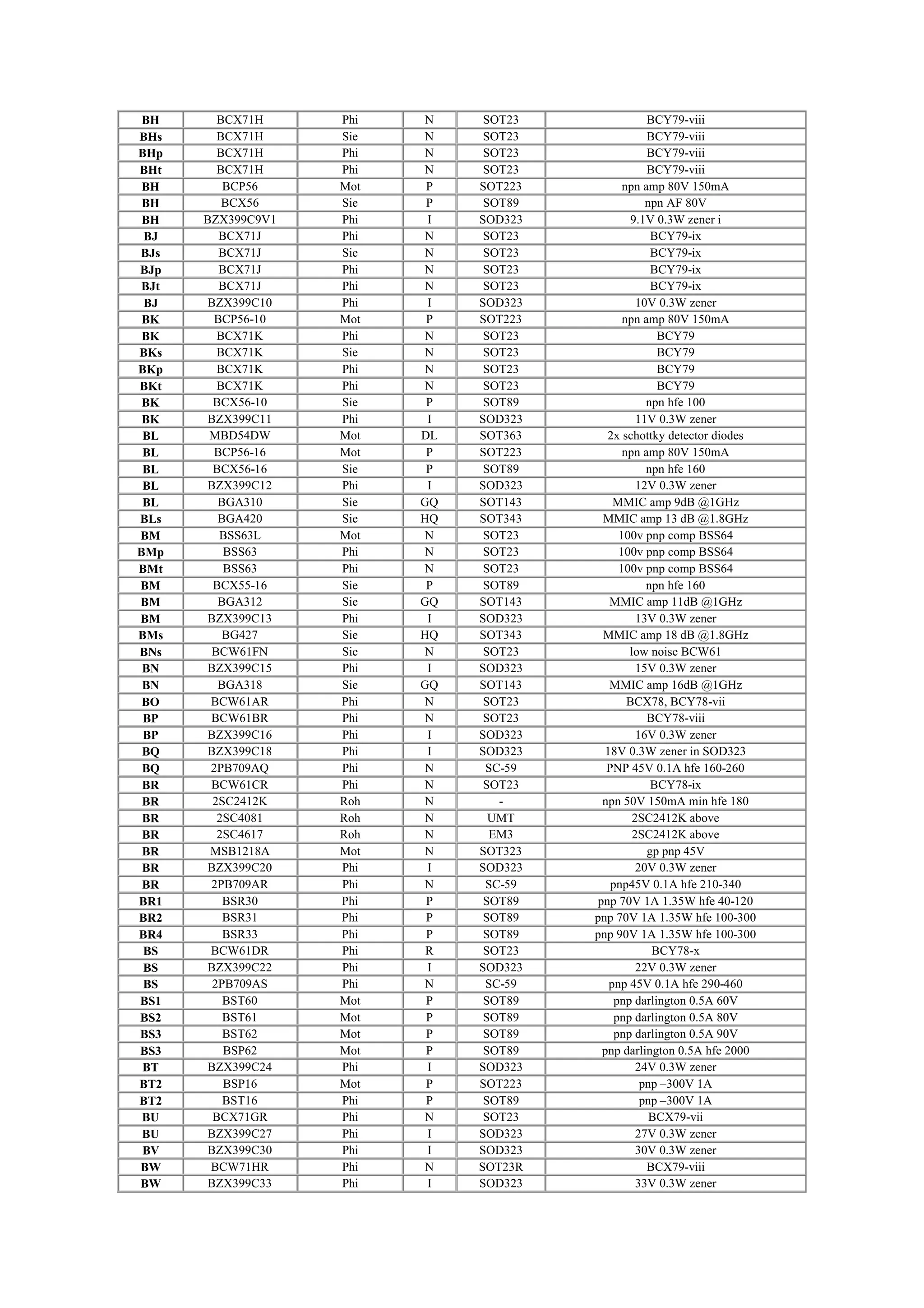 BH BCX71H Phi N SOT23 BCY79-viii
BHs BCX71H Sie N SOT23 BCY79-viii
BHp BCX71H Phi N SOT23 BCY79-viii
BHt BCX71H Phi N SOT23 BCY79-viii
BH BCP56 Mot P SOT223 npn amp 80V 150mA
BH BCX56 Sie P SOT89 npn AF 80V
BH BZX399C9V1 Phi I SOD323 9.1V 0.3W zener i
BJ BCX71J Phi N SOT23 BCY79-ix
BJs BCX71J Sie N SOT23 BCY79-ix
BJp BCX71J Phi N SOT23 BCY79-ix
BJt BCX71J Phi N SOT23 BCY79-ix
BJ BZX399C10 Phi I SOD323 10V 0.3W zener
BK BCP56-10 Mot P SOT223 npn amp 80V 150mA
BK BCX71K Phi N SOT23 BCY79
BKs BCX71K Sie N SOT23 BCY79
BKp BCX71K Phi N SOT23 BCY79
BKt BCX71K Phi N SOT23 BCY79
BK BCX56-10 Sie P SOT89 npn hfe 100
BK BZX399C11 Phi I SOD323 11V 0.3W zener
BL MBD54DW Mot DL SOT363 2x schottky detector diodes
BL BCP56-16 Mot P SOT223 npn amp 80V 150mA
BL BCX56-16 Sie P SOT89 npn hfe 160
BL BZX399C12 Phi I SOD323 12V 0.3W zener
BL BGA310 Sie GQ SOT143 MMIC amp 9dB @1GHz
BLs BGA420 Sie HQ SOT343 MMIC amp 13 dB @1.8GHz
BM BSS63L Mot N SOT23 100v pnp comp BSS64
BMp BSS63 Phi N SOT23 100v pnp comp BSS64
BMt BSS63 Phi N SOT23 100v pnp comp BSS64
BM BCX55-16 Sie P SOT89 npn hfe 160
BM BGA312 Sie GQ SOT143 MMIC amp 11dB @1GHz
BM BZX399C13 Phi I SOD323 13V 0.3W zener
BMs BG427 Sie HQ SOT343 MMIC amp 18 dB @1.8GHz
BNs BCW61FN Sie N SOT23 low noise BCW61
BN BZX399C15 Phi I SOD323 15V 0.3W zener
BN BGA318 Sie GQ SOT143 MMIC amp 16dB @1GHz
BO BCW61AR Phi N SOT23 BCX78, BCY78-vii
BP BCW61BR Phi N SOT23 BCY78-viii
BP BZX399C16 Phi I SOD323 16V 0.3W zener
BQ BZX399C18 Phi I SOD323 18V 0.3W zener in SOD323
BQ 2PB709AQ Phi N SC-59 PNP 45V 0.1A hfe 160-260
BR BCW61CR Phi N SOT23 BCY78-ix
BR 2SC2412K Roh N - npn 50V 150mA min hfe 180
BR 2SC4081 Roh N UMT 2SC2412K above
BR 2SC4617 Roh N EM3 2SC2412K above
BR MSB1218A Mot N SOT323 gp pnp 45V
BR BZX399C20 Phi I SOD323 20V 0.3W zener
BR 2PB709AR Phi N SC-59 pnp45V 0.1A hfe 210-340
BR1 BSR30 Phi P SOT89 pnp 70V 1A 1.35W hfe 40-120
BR2 BSR31 Phi P SOT89 pnp 70V 1A 1.35W hfe 100-300
BR4 BSR33 Phi P SOT89 pnp 90V 1A 1.35W hfe 100-300
BS BCW61DR Phi R SOT23 BCY78-x
BS BZX399C22 Phi I SOD323 22V 0.3W zener
BS 2PB709AS Phi N SC-59 pnp 45V 0.1A hfe 290-460
BS1 BST60 Mot P SOT89 pnp darlington 0.5A 60V
BS2 BST61 Mot P SOT89 pnp darlington 0.5A 80V
BS3 BST62 Mot P SOT89 pnp darlington 0.5A 90V
BS3 BSP62 Mot P SOT89 pnp darlington 0.5A hfe 2000
BT BZX399C24 Phi I SOD323 24V 0.3W zener
BT2 BSP16 Mot P SOT223 pnp –300V 1A
BT2 BST16 Phi P SOT89 pnp –300V 1A
BU BCX71GR Phi N SOT23 BCX79-vii
BU BZX399C27 Phi I SOD323 27V 0.3W zener
BV BZX399C30 Phi I SOD323 30V 0.3W zener
BW BCW71HR Phi N SOT23R BCX79-viii
BW BZX399C33 Phi I SOD323 33V 0.3W zener
 