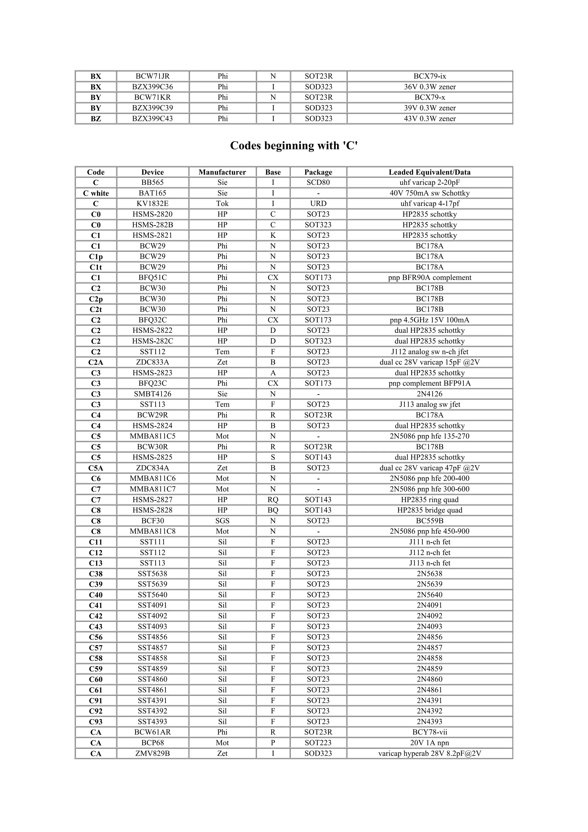 BX BCW71JR Phi N SOT23R BCX79-ix
BX BZX399C36 Phi I SOD323 36V 0.3W zener
BY BCW71KR Phi N SOT23R BCX79-x
BY BZX399C39 Phi I SOD323 39V 0.3W zener
BZ BZX399C43 Phi I SOD323 43V 0.3W zener
Codes beginning with 'C'
Code Device Manufacturer Base Package Leaded Equivalent/Data
C BB565 Sie I SCD80 uhf varicap 2-20pF
C white BAT165 Sie I - 40V 750mA sw Schottky
C KV1832E Tok I URD uhf varicap 4-17pf
C0 HSMS-2820 HP C SOT23 HP2835 schottky
C0 HSMS-282B HP C SOT323 HP2835 schottky
C1 HSMS-2821 HP K SOT23 HP2835 schottky
C1 BCW29 Phi N SOT23 BC178A
C1p BCW29 Phi N SOT23 BC178A
C1t BCW29 Phi N SOT23 BC178A
C1 BFQ51C Phi CX SOT173 pnp BFR90A complement
C2 BCW30 Phi N SOT23 BC178B
C2p BCW30 Phi N SOT23 BC178B
C2t BCW30 Phi N SOT23 BC178B
C2 BFQ32C Phi CX SOT173 pnp 4.5GHz 15V 100mA
C2 HSMS-2822 HP D SOT23 dual HP2835 schottky
C2 HSMS-282C HP D SOT323 dual HP2835 schottky
C2 SST112 Tem F SOT23 J112 analog sw n-ch jfet
C2A ZDC833A Zet B SOT23 dual cc 28V varicap 15pF @2V
C3 HSMS-2823 HP A SOT23 dual HP2835 schottky
C3 BFQ23C Phi CX SOT173 pnp complement BFP91A
C3 SMBT4126 Sie N - 2N4126
C3 SST113 Tem F SOT23 J113 analog sw jfet
C4 BCW29R Phi R SOT23R BC178A
C4 HSMS-2824 HP B SOT23 dual HP2835 schottky
C5 MMBA811C5 Mot N - 2N5086 pnp hfe 135-270
C5 BCW30R Phi R SOT23R BC178B
C5 HSMS-2825 HP S SOT143 dual HP2835 schottky
C5A ZDC834A Zet B SOT23 dual cc 28V varicap 47pF @2V
C6 MMBA811C6 Mot N - 2N5086 pnp hfe 200-400
C7 MMBA811C7 Mot N - 2N5086 pnp hfe 300-600
C7 HSMS-2827 HP RQ SOT143 HP2835 ring quad
C8 HSMS-2828 HP BQ SOT143 HP2835 bridge quad
C8 BCF30 SGS N SOT23 BC559B
C8 MMBA811C8 Mot N - 2N5086 pnp hfe 450-900
C11 SST111 Sil F SOT23 J111 n-ch fet
C12 SST112 Sil F SOT23 J112 n-ch fet
C13 SST113 Sil F SOT23 J113 n-ch fet
C38 SST5638 Sil F SOT23 2N5638
C39 SST5639 Sil F SOT23 2N5639
C40 SST5640 Sil F SOT23 2N5640
C41 SST4091 Sil F SOT23 2N4091
C42 SST4092 Sil F SOT23 2N4092
C43 SST4093 Sil F SOT23 2N4093
C56 SST4856 Sil F SOT23 2N4856
C57 SST4857 Sil F SOT23 2N4857
C58 SST4858 Sil F SOT23 2N4858
C59 SST4859 Sil F SOT23 2N4859
C60 SST4860 Sil F SOT23 2N4860
C61 SST4861 Sil F SOT23 2N4861
C91 SST4391 Sil F SOT23 2N4391
C92 SST4392 Sil F SOT23 2N4392
C93 SST4393 Sil F SOT23 2N4393
CA BCW61AR Phi R SOT23R BCY78-vii
CA BCP68 Mot P SOT223 20V 1A npn
CA ZMV829B Zet I SOD323 varicap hyperab 28V 8.2pF@2V
 