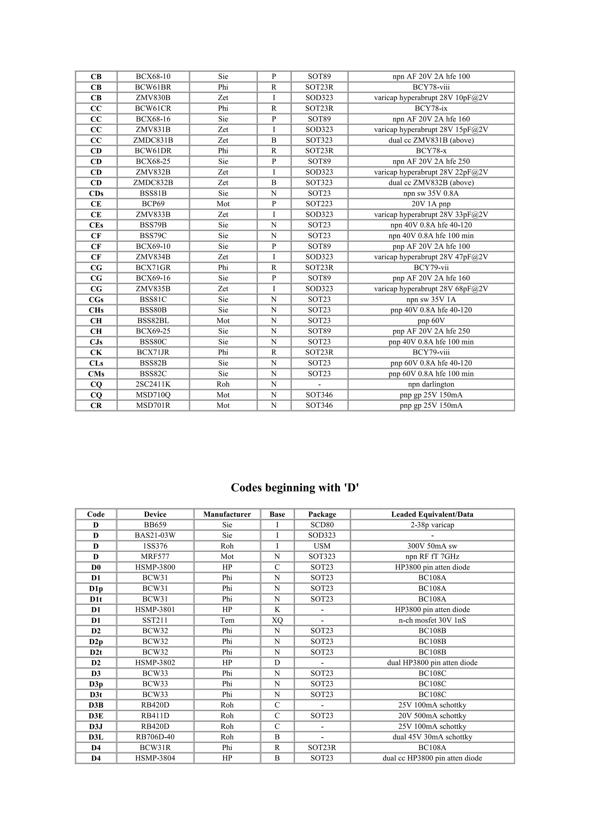 CB BCX68-10 Sie P SOT89 npn AF 20V 2A hfe 100
CB BCW61BR Phi R SOT23R BCY78-viii
CB ZMV830B Zet I SOD323 varicap hyperabrupt 28V 10pF@2V
CC BCW61CR Phi R SOT23R BCY78-ix
CC BCX68-16 Sie P SOT89 npn AF 20V 2A hfe 160
CC ZMV831B Zet I SOD323 varicap hyperabrupt 28V 15pF@2V
CC ZMDC831B Zet B SOT323 dual cc ZMV831B (above)
CD BCW61DR Phi R SOT23R BCY78-x
CD BCX68-25 Sie P SOT89 npn AF 20V 2A hfe 250
CD ZMV832B Zet I SOD323 varicap hyperabrupt 28V 22pF@2V
CD ZMDC832B Zet B SOT323 dual cc ZMV832B (above)
CDs BSS81B Sie N SOT23 npn sw 35V 0.8A
CE BCP69 Mot P SOT223 20V 1A pnp
CE ZMV833B Zet I SOD323 varicap hyperabrupt 28V 33pF@2V
CEs BSS79B Sie N SOT23 npn 40V 0.8A hfe 40-120
CF BSS79C Sie N SOT23 npn 40V 0.8A hfe 100 min
CF BCX69-10 Sie P SOT89 pnp AF 20V 2A hfe 100
CF ZMV834B Zet I SOD323 varicap hyperabrupt 28V 47pF@2V
CG BCX71GR Phi R SOT23R BCY79-vii
CG BCX69-16 Sie P SOT89 pnp AF 20V 2A hfe 160
CG ZMV835B Zet I SOD323 varicap hyperabrupt 28V 68pF@2V
CGs BSS81C Sie N SOT23 npn sw 35V 1A
CHs BSS80B Sie N SOT23 pnp 40V 0.8A hfe 40-120
CH BSS82BL Mot N SOT23 pnp 60V
CH BCX69-25 Sie N SOT89 pnp AF 20V 2A hfe 250
CJs BSS80C Sie N SOT23 pnp 40V 0.8A hfe 100 min
CK BCX71JR Phi R SOT23R BCY79-viii
CLs BSS82B Sie N SOT23 pnp 60V 0.8A hfe 40-120
CMs BSS82C Sie N SOT23 pnp 60V 0.8A hfe 100 min
CQ 2SC2411K Roh N - npn darlington
CQ MSD710Q Mot N SOT346 pnp gp 25V 150mA
CR MSD701R Mot N SOT346 pnp gp 25V 150mA
Codes beginning with 'D'
Code Device Manufacturer Base Package Leaded Equivalent/Data
D BB659 Sie I SCD80 2-38p varicap
D BAS21-03W Sie I SOD323 -
D 1SS376 Roh I USM 300V 50mA sw
D MRF577 Mot N SOT323 npn RF fT 7GHz
D0 HSMP-3800 HP C SOT23 HP3800 pin atten diode
D1 BCW31 Phi N SOT23 BC108A
D1p BCW31 Phi N SOT23 BC108A
D1t BCW31 Phi N SOT23 BC108A
D1 HSMP-3801 HP K - HP3800 pin atten diode
D1 SST211 Tem XQ - n-ch mosfet 30V 1nS
D2 BCW32 Phi N SOT23 BC108B
D2p BCW32 Phi N SOT23 BC108B
D2t BCW32 Phi N SOT23 BC108B
D2 HSMP-3802 HP D - dual HP3800 pin atten diode
D3 BCW33 Phi N SOT23 BC108C
D3p BCW33 Phi N SOT23 BC108C
D3t BCW33 Phi N SOT23 BC108C
D3B RB420D Roh C - 25V 100mA schottky
D3E RB411D Roh C SOT23 20V 500mA schottky
D3J RB420D Roh C - 25V 100mA schottky
D3L RB706D-40 Roh B - dual 45V 30mA schottky
D4 BCW31R Phi R SOT23R BC108A
D4 HSMP-3804 HP B SOT23 dual cc HP3800 pin atten diode
 