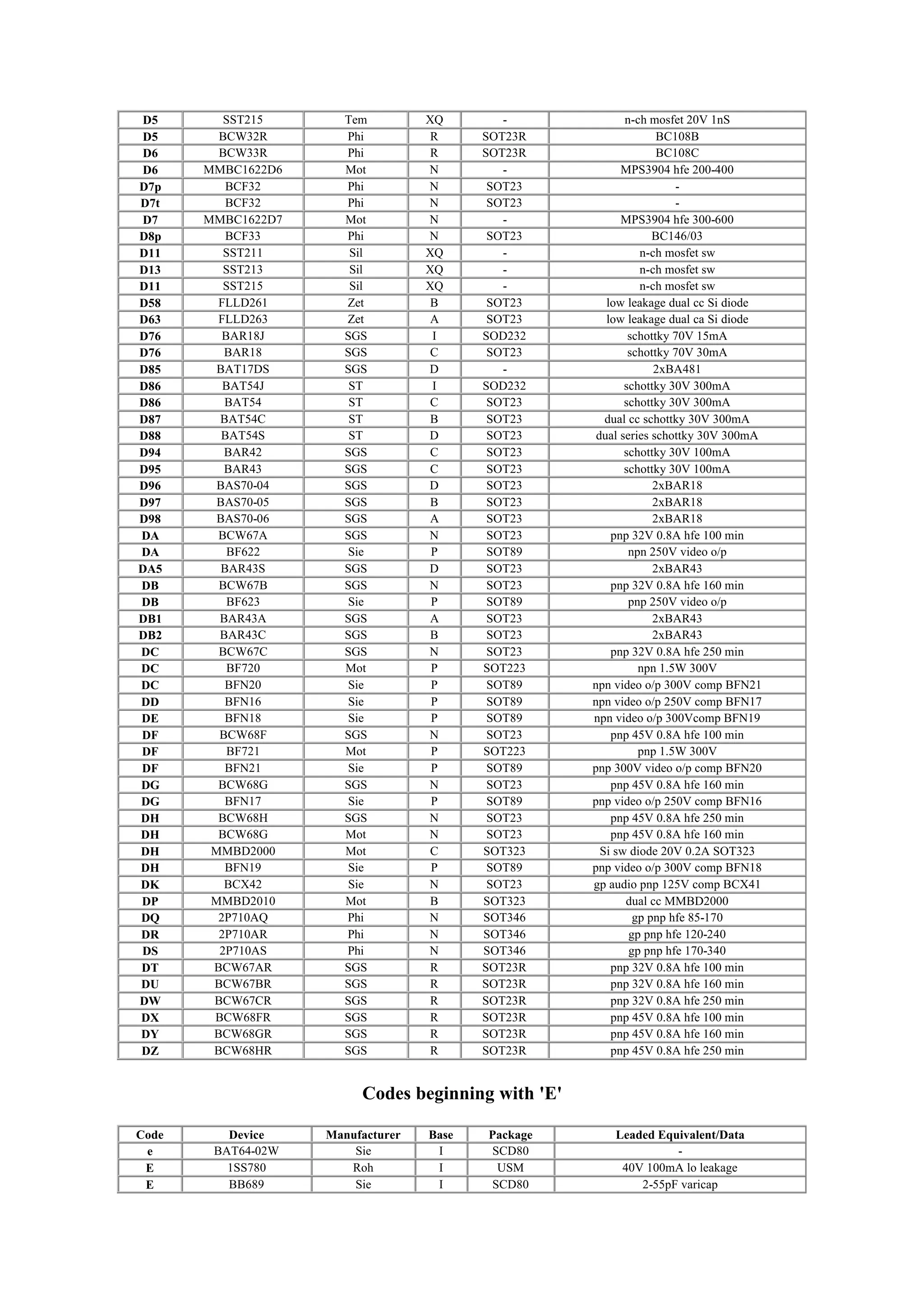 D5 SST215 Tem XQ - n-ch mosfet 20V 1nS
D5 BCW32R Phi R SOT23R BC108B
D6 BCW33R Phi R SOT23R BC108C
D6 MMBC1622D6 Mot N - MPS3904 hfe 200-400
D7p BCF32 Phi N SOT23 -
D7t BCF32 Phi N SOT23 -
D7 MMBC1622D7 Mot N - MPS3904 hfe 300-600
D8p BCF33 Phi N SOT23 BC146/03
D11 SST211 Sil XQ - n-ch mosfet sw
D13 SST213 Sil XQ - n-ch mosfet sw
D11 SST215 Sil XQ - n-ch mosfet sw
D58 FLLD261 Zet B SOT23 low leakage dual cc Si diode
D63 FLLD263 Zet A SOT23 low leakage dual ca Si diode
D76 BAR18J SGS I SOD232 schottky 70V 15mA
D76 BAR18 SGS C SOT23 schottky 70V 30mA
D85 BAT17DS SGS D - 2xBA481
D86 BAT54J ST I SOD232 schottky 30V 300mA
D86 BAT54 ST C SOT23 schottky 30V 300mA
D87 BAT54C ST B SOT23 dual cc schottky 30V 300mA
D88 BAT54S ST D SOT23 dual series schottky 30V 300mA
D94 BAR42 SGS C SOT23 schottky 30V 100mA
D95 BAR43 SGS C SOT23 schottky 30V 100mA
D96 BAS70-04 SGS D SOT23 2xBAR18
D97 BAS70-05 SGS B SOT23 2xBAR18
D98 BAS70-06 SGS A SOT23 2xBAR18
DA BCW67A SGS N SOT23 pnp 32V 0.8A hfe 100 min
DA BF622 Sie P SOT89 npn 250V video o/p
DA5 BAR43S SGS D SOT23 2xBAR43
DB BCW67B SGS N SOT23 pnp 32V 0.8A hfe 160 min
DB BF623 Sie P SOT89 pnp 250V video o/p
DB1 BAR43A SGS A SOT23 2xBAR43
DB2 BAR43C SGS B SOT23 2xBAR43
DC BCW67C SGS N SOT23 pnp 32V 0.8A hfe 250 min
DC BF720 Mot P SOT223 npn 1.5W 300V
DC BFN20 Sie P SOT89 npn video o/p 300V comp BFN21
DD BFN16 Sie P SOT89 npn video o/p 250V comp BFN17
DE BFN18 Sie P SOT89 npn video o/p 300Vcomp BFN19
DF BCW68F SGS N SOT23 pnp 45V 0.8A hfe 100 min
DF BF721 Mot P SOT223 pnp 1.5W 300V
DF BFN21 Sie P SOT89 pnp 300V video o/p comp BFN20
DG BCW68G SGS N SOT23 pnp 45V 0.8A hfe 160 min
DG BFN17 Sie P SOT89 pnp video o/p 250V comp BFN16
DH BCW68H SGS N SOT23 pnp 45V 0.8A hfe 250 min
DH BCW68G Mot N SOT23 pnp 45V 0.8A hfe 160 min
DH MMBD2000 Mot C SOT323 Si sw diode 20V 0.2A SOT323
DH BFN19 Sie P SOT89 pnp video o/p 300V comp BFN18
DK BCX42 Sie N SOT23 gp audio pnp 125V comp BCX41
DP MMBD2010 Mot B SOT323 dual cc MMBD2000
DQ 2P710AQ Phi N SOT346 gp pnp hfe 85-170
DR 2P710AR Phi N SOT346 gp pnp hfe 120-240
DS 2P710AS Phi N SOT346 gp pnp hfe 170-340
DT BCW67AR SGS R SOT23R pnp 32V 0.8A hfe 100 min
DU BCW67BR SGS R SOT23R pnp 32V 0.8A hfe 160 min
DW BCW67CR SGS R SOT23R pnp 32V 0.8A hfe 250 min
DX BCW68FR SGS R SOT23R pnp 45V 0.8A hfe 100 min
DY BCW68GR SGS R SOT23R pnp 45V 0.8A hfe 160 min
DZ BCW68HR SGS R SOT23R pnp 45V 0.8A hfe 250 min
Codes beginning with 'E'
Code Device Manufacturer Base Package Leaded Equivalent/Data
e BAT64-02W Sie I SCD80 -
E 1SS780 Roh I USM 40V 100mA lo leakage
E BB689 Sie I SCD80 2-55pF varicap
 