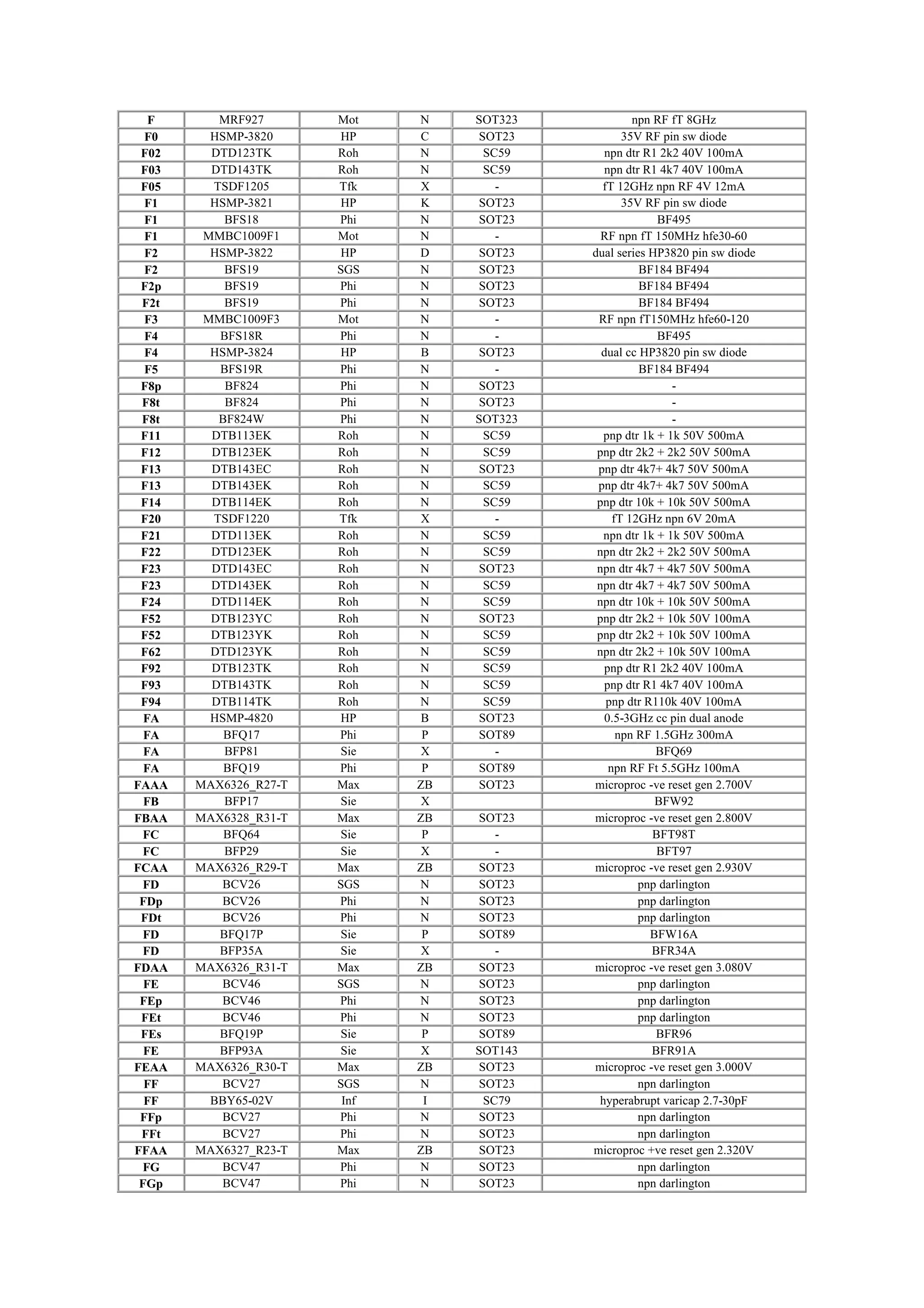 F MRF927 Mot N SOT323 npn RF fT 8GHz
F0 HSMP-3820 HP C SOT23 35V RF pin sw diode
F02 DTD123TK Roh N SC59 npn dtr R1 2k2 40V 100mA
F03 DTD143TK Roh N SC59 npn dtr R1 4k7 40V 100mA
F05 TSDF1205 Tfk X - fT 12GHz npn RF 4V 12mA
F1 HSMP-3821 HP K SOT23 35V RF pin sw diode
F1 BFS18 Phi N SOT23 BF495
F1 MMBC1009F1 Mot N - RF npn fT 150MHz hfe30-60
F2 HSMP-3822 HP D SOT23 dual series HP3820 pin sw diode
F2 BFS19 SGS N SOT23 BF184 BF494
F2p BFS19 Phi N SOT23 BF184 BF494
F2t BFS19 Phi N SOT23 BF184 BF494
F3 MMBC1009F3 Mot N - RF npn fT150MHz hfe60-120
F4 BFS18R Phi N - BF495
F4 HSMP-3824 HP B SOT23 dual cc HP3820 pin sw diode
F5 BFS19R Phi N - BF184 BF494
F8p BF824 Phi N SOT23 -
F8t BF824 Phi N SOT23 -
F8t BF824W Phi N SOT323 -
F11 DTB113EK Roh N SC59 pnp dtr 1k + 1k 50V 500mA
F12 DTB123EK Roh N SC59 pnp dtr 2k2 + 2k2 50V 500mA
F13 DTB143EC Roh N SOT23 pnp dtr 4k7+ 4k7 50V 500mA
F13 DTB143EK Roh N SC59 pnp dtr 4k7+ 4k7 50V 500mA
F14 DTB114EK Roh N SC59 pnp dtr 10k + 10k 50V 500mA
F20 TSDF1220 Tfk X - fT 12GHz npn 6V 20mA
F21 DTD113EK Roh N SC59 npn dtr 1k + 1k 50V 500mA
F22 DTD123EK Roh N SC59 npn dtr 2k2 + 2k2 50V 500mA
F23 DTD143EC Roh N SOT23 npn dtr 4k7 + 4k7 50V 500mA
F23 DTD143EK Roh N SC59 npn dtr 4k7 + 4k7 50V 500mA
F24 DTD114EK Roh N SC59 npn dtr 10k + 10k 50V 500mA
F52 DTB123YC Roh N SOT23 pnp dtr 2k2 + 10k 50V 100mA
F52 DTB123YK Roh N SC59 pnp dtr 2k2 + 10k 50V 100mA
F62 DTD123YK Roh N SC59 npn dtr 2k2 + 10k 50V 100mA
F92 DTB123TK Roh N SC59 pnp dtr R1 2k2 40V 100mA
F93 DTB143TK Roh N SC59 pnp dtr R1 4k7 40V 100mA
F94 DTB114TK Roh N SC59 pnp dtr R110k 40V 100mA
FA HSMP-4820 HP B SOT23 0.5-3GHz cc pin dual anode
FA BFQ17 Phi P SOT89 npn RF 1.5GHz 300mA
FA BFP81 Sie X - BFQ69
FA BFQ19 Phi P SOT89 npn RF Ft 5.5GHz 100mA
FAAA MAX6326_R27-T Max ZB SOT23 microproc -ve reset gen 2.700V
FB BFP17 Sie X BFW92
FBAA MAX6328_R31-T Max ZB SOT23 microproc -ve reset gen 2.800V
FC BFQ64 Sie P - BFT98T
FC BFP29 Sie X - BFT97
FCAA MAX6326_R29-T Max ZB SOT23 microproc -ve reset gen 2.930V
FD BCV26 SGS N SOT23 pnp darlington
FDp BCV26 Phi N SOT23 pnp darlington
FDt BCV26 Phi N SOT23 pnp darlington
FD BFQ17P Sie P SOT89 BFW16A
FD BFP35A Sie X - BFR34A
FDAA MAX6326_R31-T Max ZB SOT23 microproc -ve reset gen 3.080V
FE BCV46 SGS N SOT23 pnp darlington
FEp BCV46 Phi N SOT23 pnp darlington
FEt BCV46 Phi N SOT23 pnp darlington
FEs BFQ19P Sie P SOT89 BFR96
FE BFP93A Sie X SOT143 BFR91A
FEAA MAX6326_R30-T Max ZB SOT23 microproc -ve reset gen 3.000V
FF BCV27 SGS N SOT23 npn darlington
FF BBY65-02V Inf I SC79 hyperabrupt varicap 2.7-30pF
FFp BCV27 Phi N SOT23 npn darlington
FFt BCV27 Phi N SOT23 npn darlington
FFAA MAX6327_R23-T Max ZB SOT23 microproc +ve reset gen 2.320V
FG BCV47 Phi N SOT23 npn darlington
FGp BCV47 Phi N SOT23 npn darlington
 