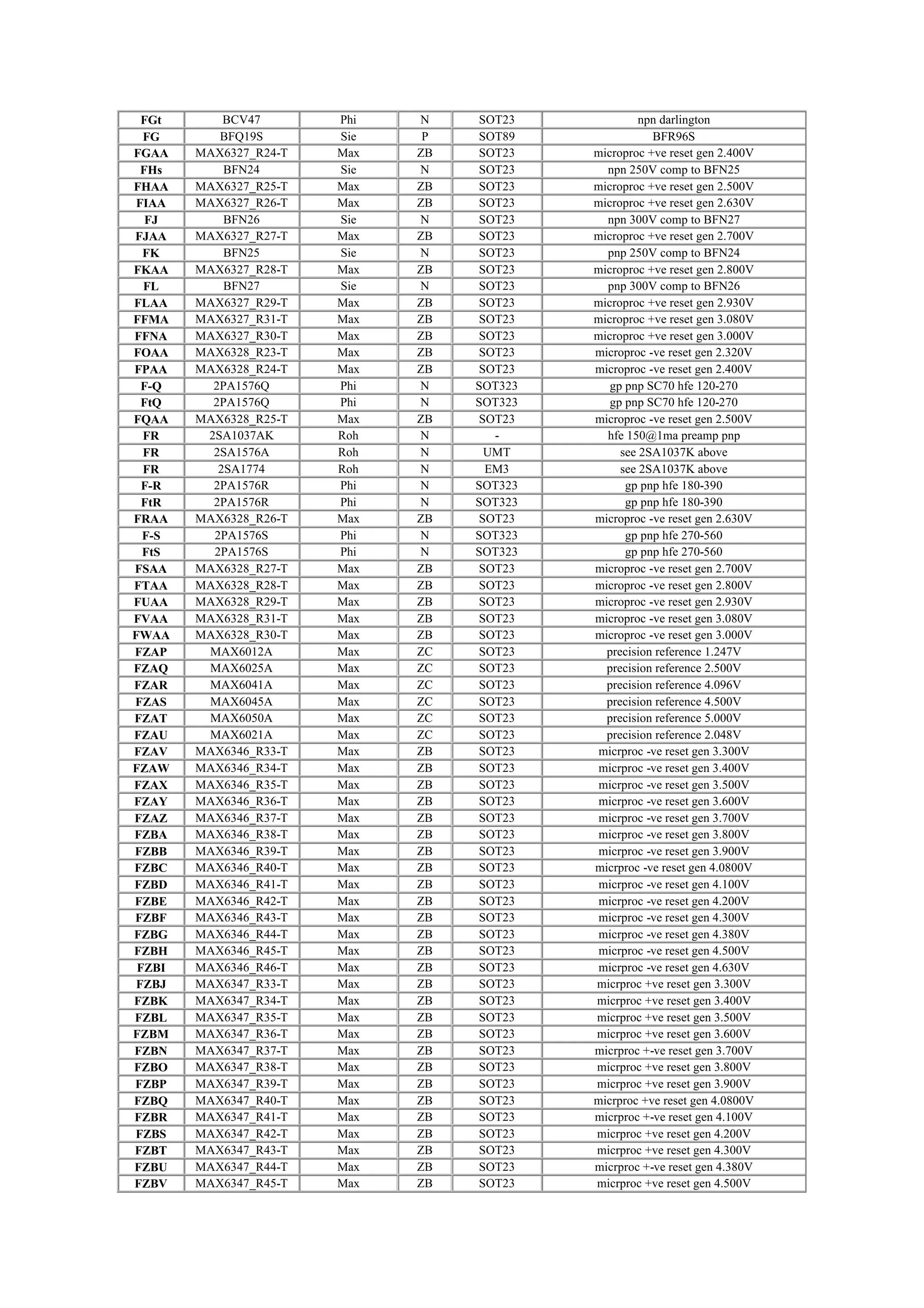 FGt BCV47 Phi N SOT23 npn darlington
FG BFQ19S Sie P SOT89 BFR96S
FGAA MAX6327_R24-T Max ZB SOT23 microproc +ve reset gen 2.400V
FHs BFN24 Sie N SOT23 npn 250V comp to BFN25
FHAA MAX6327_R25-T Max ZB SOT23 microproc +ve reset gen 2.500V
FIAA MAX6327_R26-T Max ZB SOT23 microproc +ve reset gen 2.630V
FJ BFN26 Sie N SOT23 npn 300V comp to BFN27
FJAA MAX6327_R27-T Max ZB SOT23 microproc +ve reset gen 2.700V
FK BFN25 Sie N SOT23 pnp 250V comp to BFN24
FKAA MAX6327_R28-T Max ZB SOT23 microproc +ve reset gen 2.800V
FL BFN27 Sie N SOT23 pnp 300V comp to BFN26
FLAA MAX6327_R29-T Max ZB SOT23 microproc +ve reset gen 2.930V
FFMA MAX6327_R31-T Max ZB SOT23 microproc +ve reset gen 3.080V
FFNA MAX6327_R30-T Max ZB SOT23 microproc +ve reset gen 3.000V
FOAA MAX6328_R23-T Max ZB SOT23 microproc -ve reset gen 2.320V
FPAA MAX6328_R24-T Max ZB SOT23 microproc -ve reset gen 2.400V
F-Q 2PA1576Q Phi N SOT323 gp pnp SC70 hfe 120-270
FtQ 2PA1576Q Phi N SOT323 gp pnp SC70 hfe 120-270
FQAA MAX6328_R25-T Max ZB SOT23 microproc -ve reset gen 2.500V
FR 2SA1037AK Roh N - hfe 150@1ma preamp pnp
FR 2SA1576A Roh N UMT see 2SA1037K above
FR 2SA1774 Roh N EM3 see 2SA1037K above
F-R 2PA1576R Phi N SOT323 gp pnp hfe 180-390
FtR 2PA1576R Phi N SOT323 gp pnp hfe 180-390
FRAA MAX6328_R26-T Max ZB SOT23 microproc -ve reset gen 2.630V
F-S 2PA1576S Phi N SOT323 gp pnp hfe 270-560
FtS 2PA1576S Phi N SOT323 gp pnp hfe 270-560
FSAA MAX6328_R27-T Max ZB SOT23 microproc -ve reset gen 2.700V
FTAA MAX6328_R28-T Max ZB SOT23 microproc -ve reset gen 2.800V
FUAA MAX6328_R29-T Max ZB SOT23 microproc -ve reset gen 2.930V
FVAA MAX6328_R31-T Max ZB SOT23 microproc -ve reset gen 3.080V
FWAA MAX6328_R30-T Max ZB SOT23 microproc -ve reset gen 3.000V
FZAP MAX6012A Max ZC SOT23 precision reference 1.247V
FZAQ MAX6025A Max ZC SOT23 precision reference 2.500V
FZAR MAX6041A Max ZC SOT23 precision reference 4.096V
FZAS MAX6045A Max ZC SOT23 precision reference 4.500V
FZAT MAX6050A Max ZC SOT23 precision reference 5.000V
FZAU MAX6021A Max ZC SOT23 precision reference 2.048V
FZAV MAX6346_R33-T Max ZB SOT23 micrproc -ve reset gen 3.300V
FZAW MAX6346_R34-T Max ZB SOT23 micrproc -ve reset gen 3.400V
FZAX MAX6346_R35-T Max ZB SOT23 micrproc -ve reset gen 3.500V
FZAY MAX6346_R36-T Max ZB SOT23 micrproc -ve reset gen 3.600V
FZAZ MAX6346_R37-T Max ZB SOT23 micrproc -ve reset gen 3.700V
FZBA MAX6346_R38-T Max ZB SOT23 micrproc -ve reset gen 3.800V
FZBB MAX6346_R39-T Max ZB SOT23 micrproc -ve reset gen 3.900V
FZBC MAX6346_R40-T Max ZB SOT23 micrproc -ve reset gen 4.0800V
FZBD MAX6346_R41-T Max ZB SOT23 micrproc -ve reset gen 4.100V
FZBE MAX6346_R42-T Max ZB SOT23 micrproc -ve reset gen 4.200V
FZBF MAX6346_R43-T Max ZB SOT23 micrproc -ve reset gen 4.300V
FZBG MAX6346_R44-T Max ZB SOT23 micrproc -ve reset gen 4.380V
FZBH MAX6346_R45-T Max ZB SOT23 micrproc -ve reset gen 4.500V
FZBI MAX6346_R46-T Max ZB SOT23 micrproc -ve reset gen 4.630V
FZBJ MAX6347_R33-T Max ZB SOT23 micrproc +ve reset gen 3.300V
FZBK MAX6347_R34-T Max ZB SOT23 micrproc +ve reset gen 3.400V
FZBL MAX6347_R35-T Max ZB SOT23 micrproc +ve reset gen 3.500V
FZBM MAX6347_R36-T Max ZB SOT23 micrproc +ve reset gen 3.600V
FZBN MAX6347_R37-T Max ZB SOT23 micrproc +-ve reset gen 3.700V
FZBO MAX6347_R38-T Max ZB SOT23 micrproc +ve reset gen 3.800V
FZBP MAX6347_R39-T Max ZB SOT23 micrproc +ve reset gen 3.900V
FZBQ MAX6347_R40-T Max ZB SOT23 micrproc +ve reset gen 4.0800V
FZBR MAX6347_R41-T Max ZB SOT23 micrproc +-ve reset gen 4.100V
FZBS MAX6347_R42-T Max ZB SOT23 micrproc +ve reset gen 4.200V
FZBT MAX6347_R43-T Max ZB SOT23 micrproc +ve reset gen 4.300V
FZBU MAX6347_R44-T Max ZB SOT23 micrproc +-ve reset gen 4.380V
FZBV MAX6347_R45-T Max ZB SOT23 micrproc +ve reset gen 4.500V
 