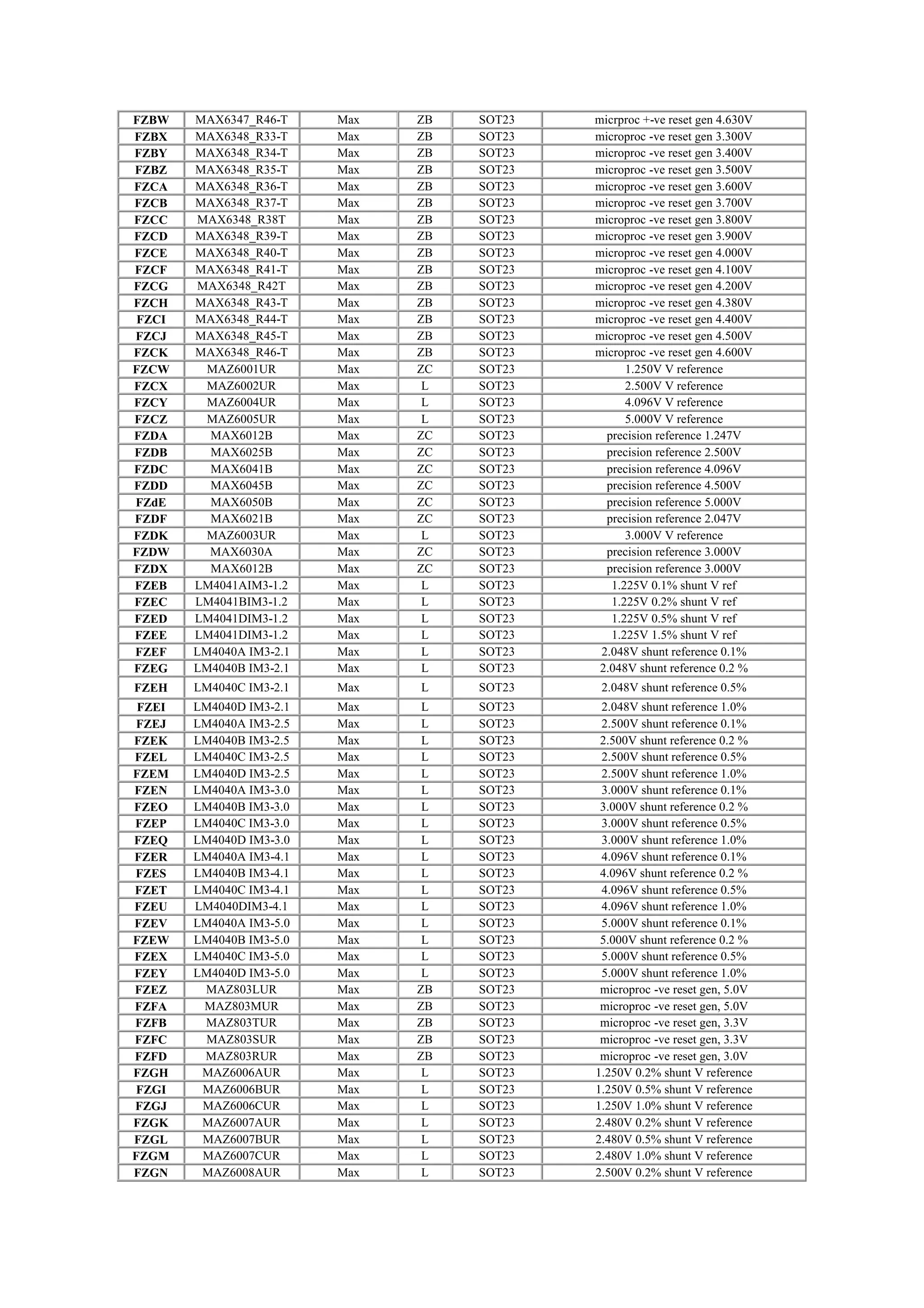FZBW MAX6347_R46-T Max ZB SOT23 micrproc +-ve reset gen 4.630V
FZBX MAX6348_R33-T Max ZB SOT23 microproc -ve reset gen 3.300V
FZBY MAX6348_R34-T Max ZB SOT23 microproc -ve reset gen 3.400V
FZBZ MAX6348_R35-T Max ZB SOT23 microproc -ve reset gen 3.500V
FZCA MAX6348_R36-T Max ZB SOT23 microproc -ve reset gen 3.600V
FZCB MAX6348_R37-T Max ZB SOT23 microproc -ve reset gen 3.700V
FZCC MAX6348_R38T Max ZB SOT23 microproc -ve reset gen 3.800V
FZCD MAX6348_R39-T Max ZB SOT23 microproc -ve reset gen 3.900V
FZCE MAX6348_R40-T Max ZB SOT23 microproc -ve reset gen 4.000V
FZCF MAX6348_R41-T Max ZB SOT23 microproc -ve reset gen 4.100V
FZCG MAX6348_R42T Max ZB SOT23 microproc -ve reset gen 4.200V
FZCH MAX6348_R43-T Max ZB SOT23 microproc -ve reset gen 4.380V
FZCI MAX6348_R44-T Max ZB SOT23 microproc -ve reset gen 4.400V
FZCJ MAX6348_R45-T Max ZB SOT23 microproc -ve reset gen 4.500V
FZCK MAX6348_R46-T Max ZB SOT23 microproc -ve reset gen 4.600V
FZCW MAZ6001UR Max ZC SOT23 1.250V V reference
FZCX MAZ6002UR Max L SOT23 2.500V V reference
FZCY MAZ6004UR Max L SOT23 4.096V V reference
FZCZ MAZ6005UR Max L SOT23 5.000V V reference
FZDA MAX6012B Max ZC SOT23 precision reference 1.247V
FZDB MAX6025B Max ZC SOT23 precision reference 2.500V
FZDC MAX6041B Max ZC SOT23 precision reference 4.096V
FZDD MAX6045B Max ZC SOT23 precision reference 4.500V
FZdE MAX6050B Max ZC SOT23 precision reference 5.000V
FZDF MAX6021B Max ZC SOT23 precision reference 2.047V
FZDK MAZ6003UR Max L SOT23 3.000V V reference
FZDW MAX6030A Max ZC SOT23 precision reference 3.000V
FZDX MAX6012B Max ZC SOT23 precision reference 3.000V
FZEB LM4041AIM3-1.2 Max L SOT23 1.225V 0.1% shunt V ref
FZEC LM4041BIM3-1.2 Max L SOT23 1.225V 0.2% shunt V ref
FZED LM4041DIM3-1.2 Max L SOT23 1.225V 0.5% shunt V ref
FZEE LM4041DIM3-1.2 Max L SOT23 1.225V 1.5% shunt V ref
FZEF LM4040A IM3-2.1 Max L SOT23 2.048V shunt reference 0.1%
FZEG LM4040B IM3-2.1 Max L SOT23 2.048V shunt reference 0.2 %
FZEH LM4040C IM3-2.1 Max L SOT23 2.048V shunt reference 0.5%
FZEI LM4040D IM3-2.1 Max L SOT23 2.048V shunt reference 1.0%
FZEJ LM4040A IM3-2.5 Max L SOT23 2.500V shunt reference 0.1%
FZEK LM4040B IM3-2.5 Max L SOT23 2.500V shunt reference 0.2 %
FZEL LM4040C IM3-2.5 Max L SOT23 2.500V shunt reference 0.5%
FZEM LM4040D IM3-2.5 Max L SOT23 2.500V shunt reference 1.0%
FZEN LM4040A IM3-3.0 Max L SOT23 3.000V shunt reference 0.1%
FZEO LM4040B IM3-3.0 Max L SOT23 3.000V shunt reference 0.2 %
FZEP LM4040C IM3-3.0 Max L SOT23 3.000V shunt reference 0.5%
FZEQ LM4040D IM3-3.0 Max L SOT23 3.000V shunt reference 1.0%
FZER LM4040A IM3-4.1 Max L SOT23 4.096V shunt reference 0.1%
FZES LM4040B IM3-4.1 Max L SOT23 4.096V shunt reference 0.2 %
FZET LM4040C IM3-4.1 Max L SOT23 4.096V shunt reference 0.5%
FZEU LM4040DIM3-4.1 Max L SOT23 4.096V shunt reference 1.0%
FZEV LM4040A IM3-5.0 Max L SOT23 5.000V shunt reference 0.1%
FZEW LM4040B IM3-5.0 Max L SOT23 5.000V shunt reference 0.2 %
FZEX LM4040C IM3-5.0 Max L SOT23 5.000V shunt reference 0.5%
FZEY LM4040D IM3-5.0 Max L SOT23 5.000V shunt reference 1.0%
FZEZ MAZ803LUR Max ZB SOT23 microproc -ve reset gen, 5.0V
FZFA MAZ803MUR Max ZB SOT23 microproc -ve reset gen, 5.0V
FZFB MAZ803TUR Max ZB SOT23 microproc -ve reset gen, 3.3V
FZFC MAZ803SUR Max ZB SOT23 microproc -ve reset gen, 3.3V
FZFD MAZ803RUR Max ZB SOT23 microproc -ve reset gen, 3.0V
FZGH MAZ6006AUR Max L SOT23 1.250V 0.2% shunt V reference
FZGI MAZ6006BUR Max L SOT23 1.250V 0.5% shunt V reference
FZGJ MAZ6006CUR Max L SOT23 1.250V 1.0% shunt V reference
FZGK MAZ6007AUR Max L SOT23 2.480V 0.2% shunt V reference
FZGL MAZ6007BUR Max L SOT23 2.480V 0.5% shunt V reference
FZGM MAZ6007CUR Max L SOT23 2.480V 1.0% shunt V reference
FZGN MAZ6008AUR Max L SOT23 2.500V 0.2% shunt V reference
 