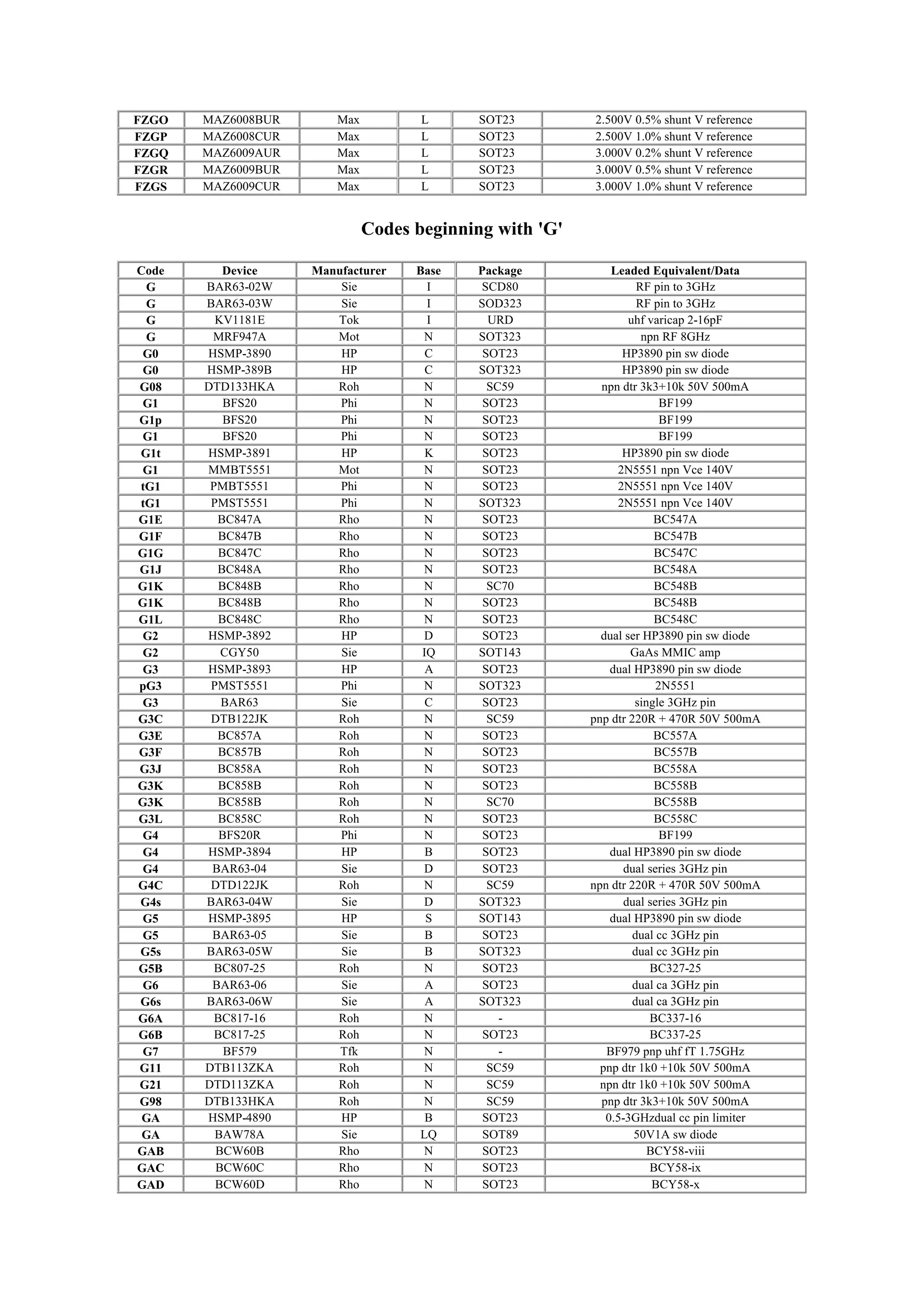 FZGO MAZ6008BUR Max L SOT23 2.500V 0.5% shunt V reference
FZGP MAZ6008CUR Max L SOT23 2.500V 1.0% shunt V reference
FZGQ MAZ6009AUR Max L SOT23 3.000V 0.2% shunt V reference
FZGR MAZ6009BUR Max L SOT23 3.000V 0.5% shunt V reference
FZGS MAZ6009CUR Max L SOT23 3.000V 1.0% shunt V reference
Codes beginning with 'G'
Code Device Manufacturer Base Package Leaded Equivalent/Data
G BAR63-02W Sie I SCD80 RF pin to 3GHz
G BAR63-03W Sie I SOD323 RF pin to 3GHz
G KV1181E Tok I URD uhf varicap 2-16pF
G MRF947A Mot N SOT323 npn RF 8GHz
G0 HSMP-3890 HP C SOT23 HP3890 pin sw diode
G0 HSMP-389B HP C SOT323 HP3890 pin sw diode
G08 DTD133HKA Roh N SC59 npn dtr 3k3+10k 50V 500mA
G1 BFS20 Phi N SOT23 BF199
G1p BFS20 Phi N SOT23 BF199
G1 BFS20 Phi N SOT23 BF199
G1t HSMP-3891 HP K SOT23 HP3890 pin sw diode
G1 MMBT5551 Mot N SOT23 2N5551 npn Vce 140V
tG1 PMBT5551 Phi N SOT23 2N5551 npn Vce 140V
tG1 PMST5551 Phi N SOT323 2N5551 npn Vce 140V
G1E BC847A Rho N SOT23 BC547A
G1F BC847B Rho N SOT23 BC547B
G1G BC847C Rho N SOT23 BC547C
G1J BC848A Rho N SOT23 BC548A
G1K BC848B Rho N SC70 BC548B
G1K BC848B Rho N SOT23 BC548B
G1L BC848C Rho N SOT23 BC548C
G2 HSMP-3892 HP D SOT23 dual ser HP3890 pin sw diode
G2 CGY50 Sie IQ SOT143 GaAs MMIC amp
G3 HSMP-3893 HP A SOT23 dual HP3890 pin sw diode
pG3 PMST5551 Phi N SOT323 2N5551
G3 BAR63 Sie C SOT23 single 3GHz pin
G3C DTB122JK Roh N SC59 pnp dtr 220R + 470R 50V 500mA
G3E BC857A Roh N SOT23 BC557A
G3F BC857B Roh N SOT23 BC557B
G3J BC858A Roh N SOT23 BC558A
G3K BC858B Roh N SOT23 BC558B
G3K BC858B Roh N SC70 BC558B
G3L BC858C Roh N SOT23 BC558C
G4 BFS20R Phi N SOT23 BF199
G4 HSMP-3894 HP B SOT23 dual HP3890 pin sw diode
G4 BAR63-04 Sie D SOT23 dual series 3GHz pin
G4C DTD122JK Roh N SC59 npn dtr 220R + 470R 50V 500mA
G4s BAR63-04W Sie D SOT323 dual series 3GHz pin
G5 HSMP-3895 HP S SOT143 dual HP3890 pin sw diode
G5 BAR63-05 Sie B SOT23 dual cc 3GHz pin
G5s BAR63-05W Sie B SOT323 dual cc 3GHz pin
G5B BC807-25 Roh N SOT23 BC327-25
G6 BAR63-06 Sie A SOT23 dual ca 3GHz pin
G6s BAR63-06W Sie A SOT323 dual ca 3GHz pin
G6A BC817-16 Roh N - BC337-16
G6B BC817-25 Roh N SOT23 BC337-25
G7 BF579 Tfk N - BF979 pnp uhf fT 1.75GHz
G11 DTB113ZKA Roh N SC59 pnp dtr 1k0 +10k 50V 500mA
G21 DTD113ZKA Roh N SC59 npn dtr 1k0 +10k 50V 500mA
G98 DTB133HKA Roh N SC59 pnp dtr 3k3+10k 50V 500mA
GA HSMP-4890 HP B SOT23 0.5-3GHzdual cc pin limiter
GA BAW78A Sie LQ SOT89 50V1A sw diode
GAB BCW60B Rho N SOT23 BCY58-viii
GAC BCW60C Rho N SOT23 BCY58-ix
GAD BCW60D Rho N SOT23 BCY58-x
 