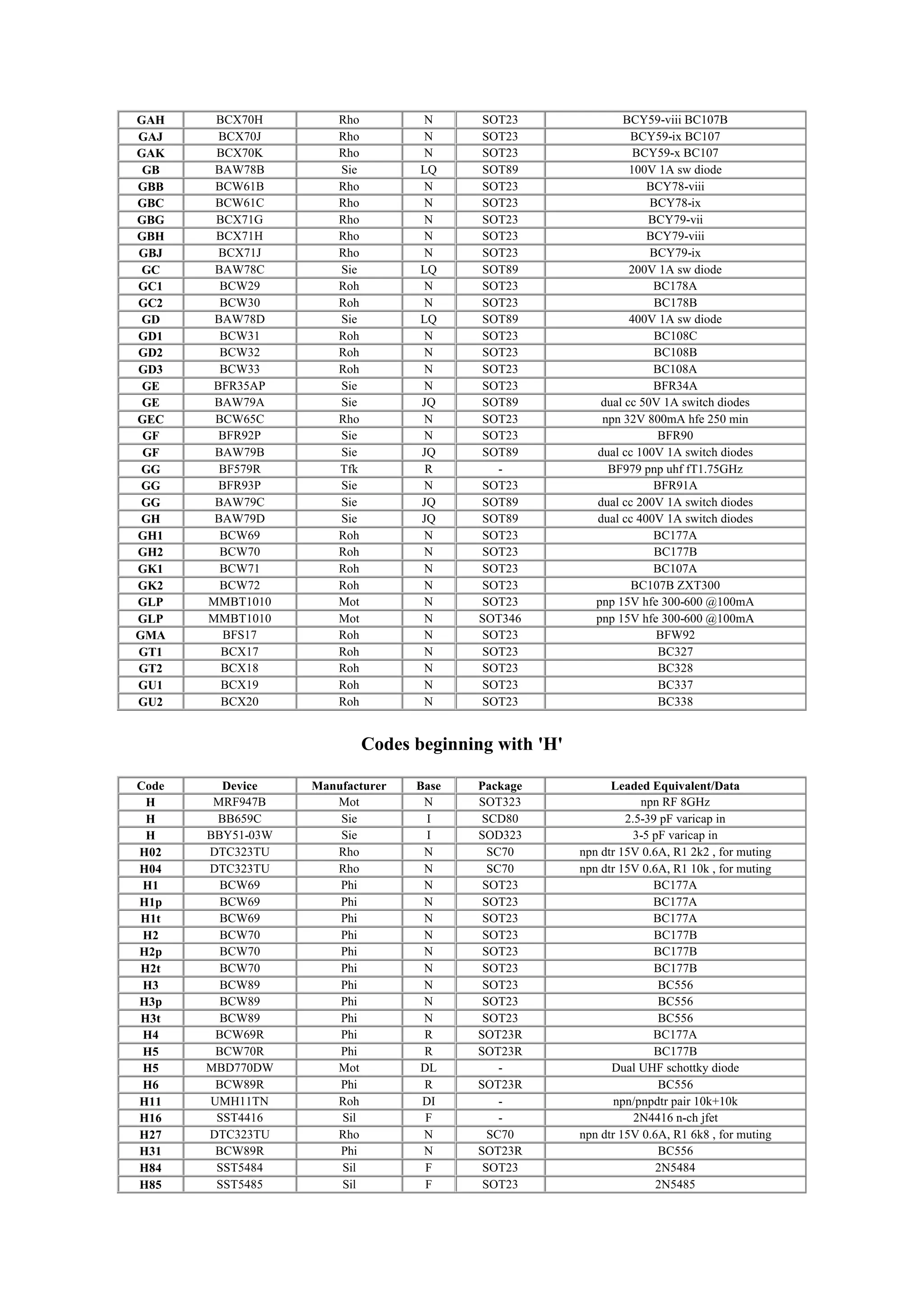 GAH BCX70H Rho N SOT23 BCY59-viii BC107B
GAJ BCX70J Rho N SOT23 BCY59-ix BC107
GAK BCX70K Rho N SOT23 BCY59-x BC107
GB BAW78B Sie LQ SOT89 100V 1A sw diode
GBB BCW61B Rho N SOT23 BCY78-viii
GBC BCW61C Rho N SOT23 BCY78-ix
GBG BCX71G Rho N SOT23 BCY79-vii
GBH BCX71H Rho N SOT23 BCY79-viii
GBJ BCX71J Rho N SOT23 BCY79-ix
GC BAW78C Sie LQ SOT89 200V 1A sw diode
GC1 BCW29 Roh N SOT23 BC178A
GC2 BCW30 Roh N SOT23 BC178B
GD BAW78D Sie LQ SOT89 400V 1A sw diode
GD1 BCW31 Roh N SOT23 BC108C
GD2 BCW32 Roh N SOT23 BC108B
GD3 BCW33 Roh N SOT23 BC108A
GE BFR35AP Sie N SOT23 BFR34A
GE BAW79A Sie JQ SOT89 dual cc 50V 1A switch diodes
GEC BCW65C Rho N SOT23 npn 32V 800mA hfe 250 min
GF BFR92P Sie N SOT23 BFR90
GF BAW79B Sie JQ SOT89 dual cc 100V 1A switch diodes
GG BF579R Tfk R - BF979 pnp uhf fT1.75GHz
GG BFR93P Sie N SOT23 BFR91A
GG BAW79C Sie JQ SOT89 dual cc 200V 1A switch diodes
GH BAW79D Sie JQ SOT89 dual cc 400V 1A switch diodes
GH1 BCW69 Roh N SOT23 BC177A
GH2 BCW70 Roh N SOT23 BC177B
GK1 BCW71 Roh N SOT23 BC107A
GK2 BCW72 Roh N SOT23 BC107B ZXT300
GLP MMBT1010 Mot N SOT23 pnp 15V hfe 300-600 @100mA
GLP MMBT1010 Mot N SOT346 pnp 15V hfe 300-600 @100mA
GMA BFS17 Roh N SOT23 BFW92
GT1 BCX17 Roh N SOT23 BC327
GT2 BCX18 Roh N SOT23 BC328
GU1 BCX19 Roh N SOT23 BC337
GU2 BCX20 Roh N SOT23 BC338
Codes beginning with 'H'
Code Device Manufacturer Base Package Leaded Equivalent/Data
H MRF947B Mot N SOT323 npn RF 8GHz
H BB659C Sie I SCD80 2.5-39 pF varicap in
H BBY51-03W Sie I SOD323 3-5 pF varicap in
H02 DTC323TU Rho N SC70 npn dtr 15V 0.6A, R1 2k2 , for muting
H04 DTC323TU Rho N SC70 npn dtr 15V 0.6A, R1 10k , for muting
H1 BCW69 Phi N SOT23 BC177A
H1p BCW69 Phi N SOT23 BC177A
H1t BCW69 Phi N SOT23 BC177A
H2 BCW70 Phi N SOT23 BC177B
H2p BCW70 Phi N SOT23 BC177B
H2t BCW70 Phi N SOT23 BC177B
H3 BCW89 Phi N SOT23 BC556
H3p BCW89 Phi N SOT23 BC556
H3t BCW89 Phi N SOT23 BC556
H4 BCW69R Phi R SOT23R BC177A
H5 BCW70R Phi R SOT23R BC177B
H5 MBD770DW Mot DL - Dual UHF schottky diode
H6 BCW89R Phi R SOT23R BC556
H11 UMH11TN Roh DI - npn/pnpdtr pair 10k+10k
H16 SST4416 Sil F - 2N4416 n-ch jfet
H27 DTC323TU Rho N SC70 npn dtr 15V 0.6A, R1 6k8 , for muting
H31 BCW89R Phi N SOT23R BC556
H84 SST5484 Sil F SOT23 2N5484
H85 SST5485 Sil F SOT23 2N5485
 
