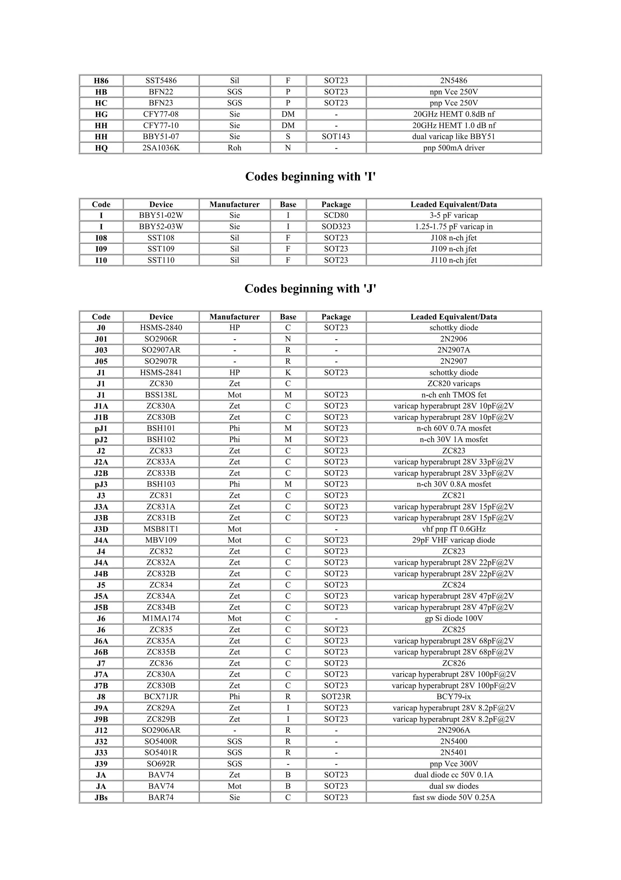 H86 SST5486 Sil F SOT23 2N5486
HB BFN22 SGS P SOT23 npn Vce 250V
HC BFN23 SGS P SOT23 pnp Vce 250V
HG CFY77-08 Sie DM - 20GHz HEMT 0.8dB nf
HH CFY77-10 Sie DM - 20GHz HEMT 1.0 dB nf
HH BBY51-07 Sie S SOT143 dual varicap like BBY51
HQ 2SA1036K Roh N - pnp 500mA driver
Codes beginning with 'I'
Code Device Manufacturer Base Package Leaded Equivalent/Data
I BBY51-02W Sie I SCD80 3-5 pF varicap
I BBY52-03W Sie I SOD323 1.25-1.75 pF varicap in
I08 SST108 Sil F SOT23 J108 n-ch jfet
I09 SST109 Sil F SOT23 J109 n-ch jfet
I10 SST110 Sil F SOT23 J110 n-ch jfet
Codes beginning with 'J'
Code Device Manufacturer Base Package Leaded Equivalent/Data
J0 HSMS-2840 HP C SOT23 schottky diode
J01 SO2906R - N - 2N2906
J03 SO2907AR - R - 2N2907A
J05 SO2907R - R - 2N2907
J1 HSMS-2841 HP K SOT23 schottky diode
J1 ZC830 Zet C ZC820 varicaps
J1 BSS138L Mot M SOT23 n-ch enh TMOS fet
J1A ZC830A Zet C SOT23 varicap hyperabrupt 28V 10pF@2V
J1B ZC830B Zet C SOT23 varicap hyperabrupt 28V 10pF@2V
pJ1 BSH101 Phi M SOT23 n-ch 60V 0.7A mosfet
pJ2 BSH102 Phi M SOT23 n-ch 30V 1A mosfet
J2 ZC833 Zet C SOT23 ZC823
J2A ZC833A Zet C SOT23 varicap hyperabrupt 28V 33pF@2V
J2B ZC833B Zet C SOT23 varicap hyperabrupt 28V 33pF@2V
pJ3 BSH103 Phi M SOT23 n-ch 30V 0.8A mosfet
J3 ZC831 Zet C SOT23 ZC821
J3A ZC831A Zet C SOT23 varicap hyperabrupt 28V 15pF@2V
J3B ZC831B Zet C SOT23 varicap hyperabrupt 28V 15pF@2V
J3D MSB81T1 Mot - vhf pnp fT 0.6GHz
J4A MBV109 Mot C SOT23 29pF VHF varicap diode
J4 ZC832 Zet C SOT23 ZC823
J4A ZC832A Zet C SOT23 varicap hyperabrupt 28V 22pF@2V
J4B ZC832B Zet C SOT23 varicap hyperabrupt 28V 22pF@2V
J5 ZC834 Zet C SOT23 ZC824
J5A ZC834A Zet C SOT23 varicap hyperabrupt 28V 47pF@2V
J5B ZC834B Zet C SOT23 varicap hyperabrupt 28V 47pF@2V
J6 M1MA174 Mot C - gp Si diode 100V
J6 ZC835 Zet C SOT23 ZC825
J6A ZC835A Zet C SOT23 varicap hyperabrupt 28V 68pF@2V
J6B ZC835B Zet C SOT23 varicap hyperabrupt 28V 68pF@2V
J7 ZC836 Zet C SOT23 ZC826
J7A ZC830A Zet C SOT23 varicap hyperabrupt 28V 100pF@2V
J7B ZC830B Zet C SOT23 varicap hyperabrupt 28V 100pF@2V
J8 BCX71JR Phi R SOT23R BCY79-ix
J9A ZC829A Zet I SOT23 varicap hyperabrupt 28V 8.2pF@2V
J9B ZC829B Zet I SOT23 varicap hyperabrupt 28V 8.2pF@2V
J12 SO2906AR - R - 2N2906A
J32 SO5400R SGS R - 2N5400
J33 SO5401R SGS R - 2N5401
J39 SO692R SGS - - pnp Vce 300V
JA BAV74 Zet B SOT23 dual diode cc 50V 0.1A
JA BAV74 Mot B SOT23 dual sw diodes
JBs BAR74 Sie C SOT23 fast sw diode 50V 0.25A
 