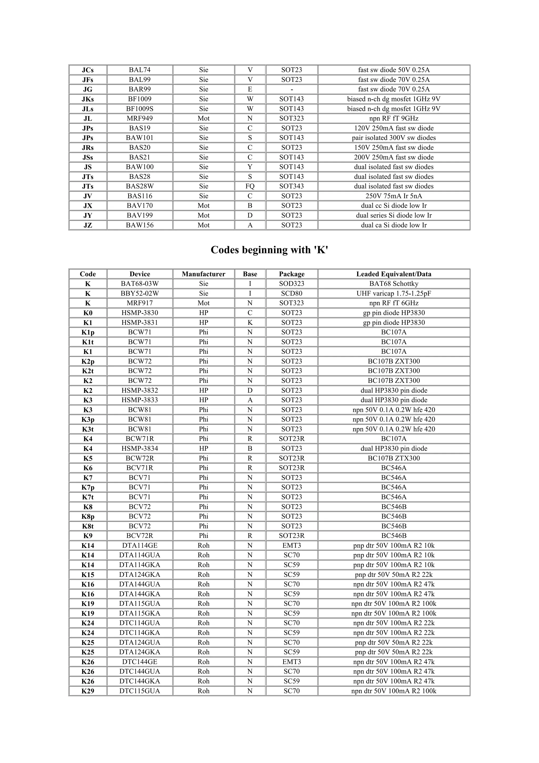 JCs BAL74 Sie V SOT23 fast sw diode 50V 0.25A
JFs BAL99 Sie V SOT23 fast sw diode 70V 0.25A
JG BAR99 Sie E - fast sw diode 70V 0.25A
JKs BF1009 Sie W SOT143 biased n-ch dg mosfet 1GHz 9V
JLs BF1009S Sie W SOT143 biased n-ch dg mosfet 1GHz 9V
JL MRF949 Mot N SOT323 npn RF fT 9GHz
JPs BAS19 Sie C SOT23 120V 250mA fast sw diode
JPs BAW101 Sie S SOT143 pair isolated 300V sw diodes
JRs BAS20 Sie C SOT23 150V 250mA fast sw diode
JSs BAS21 Sie C SOT143 200V 250mA fast sw diode
JS BAW100 Sie Y SOT143 dual isolated fast sw diodes
JTs BAS28 Sie S SOT143 dual isolated fast sw diodes
JTs BAS28W Sie FQ SOT343 dual isolated fast sw diodes
JV BAS116 Sie C SOT23 250V 75mA Ir 5nA
JX BAV170 Mot B SOT23 dual cc Si diode low Ir
JY BAV199 Mot D SOT23 dual series Si diode low Ir
JZ BAW156 Mot A SOT23 dual ca Si diode low Ir
Codes beginning with 'K'
Code Device Manufacturer Base Package Leaded Equivalent/Data
K BAT68-03W Sie I SOD323 BAT68 Schottky
K BBY52-02W Sie I SCD80 UHF varicap 1.75-1.25pF
K MRF917 Mot N SOT323 npn RF fT 6GHz
K0 HSMP-3830 HP C SOT23 gp pin diode HP3830
K1 HSMP-3831 HP K SOT23 gp pin diode HP3830
K1p BCW71 Phi N SOT23 BC107A
K1t BCW71 Phi N SOT23 BC107A
K1 BCW71 Phi N SOT23 BC107A
K2p BCW72 Phi N SOT23 BC107B ZXT300
K2t BCW72 Phi N SOT23 BC107B ZXT300
K2 BCW72 Phi N SOT23 BC107B ZXT300
K2 HSMP-3832 HP D SOT23 dual HP3830 pin diode
K3 HSMP-3833 HP A SOT23 dual HP3830 pin diode
K3 BCW81 Phi N SOT23 npn 50V 0.1A 0.2W hfe 420
K3p BCW81 Phi N SOT23 npn 50V 0.1A 0.2W hfe 420
K3t BCW81 Phi N SOT23 npn 50V 0.1A 0.2W hfe 420
K4 BCW71R Phi R SOT23R BC107A
K4 HSMP-3834 HP B SOT23 dual HP3830 pin diode
K5 BCW72R Phi R SOT23R BC107B ZTX300
K6 BCV71R Phi R SOT23R BC546A
K7 BCV71 Phi N SOT23 BC546A
K7p BCV71 Phi N SOT23 BC546A
K7t BCV71 Phi N SOT23 BC546A
K8 BCV72 Phi N SOT23 BC546B
K8p BCV72 Phi N SOT23 BC546B
K8t BCV72 Phi N SOT23 BC546B
K9 BCV72R Phi R SOT23R BC546B
K14 DTA114GE Roh N EMT3 pnp dtr 50V 100mA R2 10k
K14 DTA114GUA Roh N SC70 pnp dtr 50V 100mA R2 10k
K14 DTA114GKA Roh N SC59 pnp dtr 50V 100mA R2 10k
K15 DTA124GKA Roh N SC59 pnp dtr 50V 50mA R2 22k
K16 DTA144GUA Roh N SC70 npn dtr 50V 100mA R2 47k
K16 DTA144GKA Roh N SC59 npn dtr 50V 100mA R2 47k
K19 DTA115GUA Roh N SC70 npn dtr 50V 100mA R2 100k
K19 DTA115GKA Roh N SC59 npn dtr 50V 100mA R2 100k
K24 DTC114GUA Roh N SC70 npn dtr 50V 100mA R2 22k
K24 DTC114GKA Roh N SC59 npn dtr 50V 100mA R2 22k
K25 DTA124GUA Roh N SC70 pnp dtr 50V 50mA R2 22k
K25 DTA124GKA Roh N SC59 pnp dtr 50V 50mA R2 22k
K26 DTC144GE Roh N EMT3 npn dtr 50V 100mA R2 47k
K26 DTC144GUA Roh N SC70 npn dtr 50V 100mA R2 47k
K26 DTC144GKA Roh N SC59 npn dtr 50V 100mA R2 47k
K29 DTC115GUA Roh N SC70 npn dtr 50V 100mA R2 100k
 