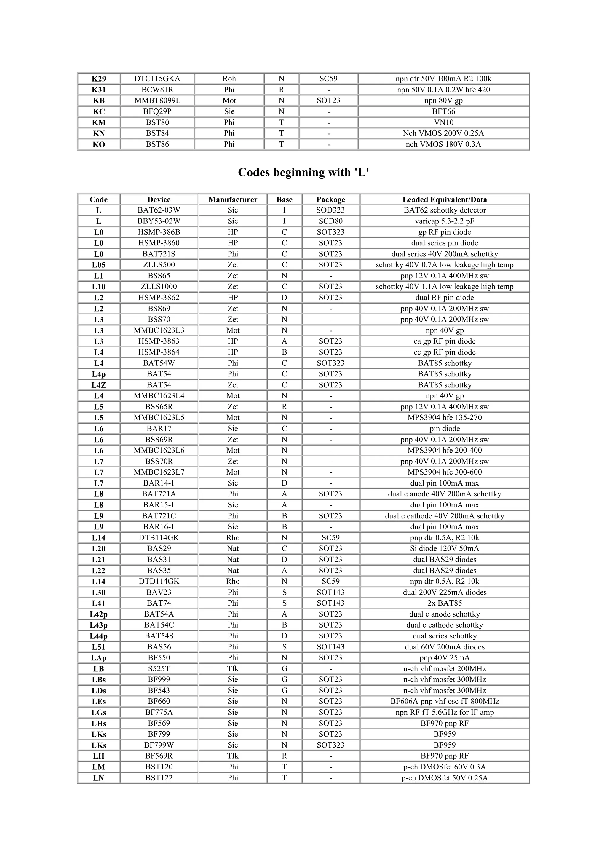 K29 DTC115GKA Roh N SC59 npn dtr 50V 100mA R2 100k
K31 BCW81R Phi R - npn 50V 0.1A 0.2W hfe 420
KB MMBT8099L Mot N SOT23 npn 80V gp
KC BFQ29P Sie N - BFT66
KM BST80 Phi T - VN10
KN BST84 Phi T - Nch VMOS 200V 0.25A
KO BST86 Phi T - nch VMOS 180V 0.3A
Codes beginning with 'L'
Code Device Manufacturer Base Package Leaded Equivalent/Data
L BAT62-03W Sie I SOD323 BAT62 schottky detector
L BBY53-02W Sie I SCD80 varicap 5.3-2.2 pF
L0 HSMP-386B HP C SOT323 gp RF pin diode
L0 HSMP-3860 HP C SOT23 dual series pin diode
L0 BAT721S Phi C SOT23 dual series 40V 200mA schottky
L05 ZLLS500 Zet C SOT23 schottky 40V 0.7A low leakage high temp
L1 BSS65 Zet N - pnp 12V 0.1A 400MHz sw
L10 ZLLS1000 Zet C SOT23 schottky 40V 1.1A low leakage high temp
L2 HSMP-3862 HP D SOT23 dual RF pin diode
L2 BSS69 Zet N - pnp 40V 0.1A 200MHz sw
L3 BSS70 Zet N - pnp 40V 0.1A 200MHz sw
L3 MMBC1623L3 Mot N - npn 40V gp
L3 HSMP-3863 HP A SOT23 ca gp RF pin diode
L4 HSMP-3864 HP B SOT23 cc gp RF pin diode
L4 BAT54W Phi C SOT323 BAT85 schottky
L4p BAT54 Phi C SOT23 BAT85 schottky
L4Z BAT54 Zet C SOT23 BAT85 schottky
L4 MMBC1623L4 Mot N - npn 40V gp
L5 BSS65R Zet R - pnp 12V 0.1A 400MHz sw
L5 MMBC1623L5 Mot N - MPS3904 hfe 135-270
L6 BAR17 Sie C - pin diode
L6 BSS69R Zet N - pnp 40V 0.1A 200MHz sw
L6 MMBC1623L6 Mot N - MPS3904 hfe 200-400
L7 BSS70R Zet N - pnp 40V 0.1A 200MHz sw
L7 MMBC1623L7 Mot N - MPS3904 hfe 300-600
L7 BAR14-1 Sie D - dual pin 100mA max
L8 BAT721A Phi A SOT23 dual c anode 40V 200mA schottky
L8 BAR15-1 Sie A - dual pin 100mA max
L9 BAT721C Phi B SOT23 dual c cathode 40V 200mA schottky
L9 BAR16-1 Sie B - dual pin 100mA max
L14 DTB114GK Rho N SC59 pnp dtr 0.5A, R2 10k
L20 BAS29 Nat C SOT23 Si diode 120V 50mA
L21 BAS31 Nat D SOT23 dual BAS29 diodes
L22 BAS35 Nat A SOT23 dual BAS29 diodes
L14 DTD114GK Rho N SC59 npn dtr 0.5A, R2 10k
L30 BAV23 Phi S SOT143 dual 200V 225mA diodes
L41 BAT74 Phi S SOT143 2x BAT85
L42p BAT54A Phi A SOT23 dual c anode schottky
L43p BAT54C Phi B SOT23 dual c cathode schottky
L44p BAT54S Phi D SOT23 dual series schottky
L51 BAS56 Phi S SOT143 dual 60V 200mA diodes
LAp BF550 Phi N SOT23 pnp 40V 25mA
LB S525T Tfk G - n-ch vhf mosfet 200MHz
LBs BF999 Sie G SOT23 n-ch vhf mosfet 300MHz
LDs BF543 Sie G SOT23 n-ch vhf mosfet 300MHz
LEs BF660 Sie N SOT23 BF606A pnp vhf osc fT 800MHz
LGs BF775A Sie N SOT23 npn RF fT 5.6GHz for IF amp
LHs BF569 Sie N SOT23 BF970 pnp RF
LKs BF799 Sie N SOT23 BF959
LKs BF799W Sie N SOT323 BF959
LH BF569R Tfk R - BF970 pnp RF
LM BST120 Phi T - p-ch DMOSfet 60V 0.3A
LN BST122 Phi T - p-ch DMOSfet 50V 0.25A
 