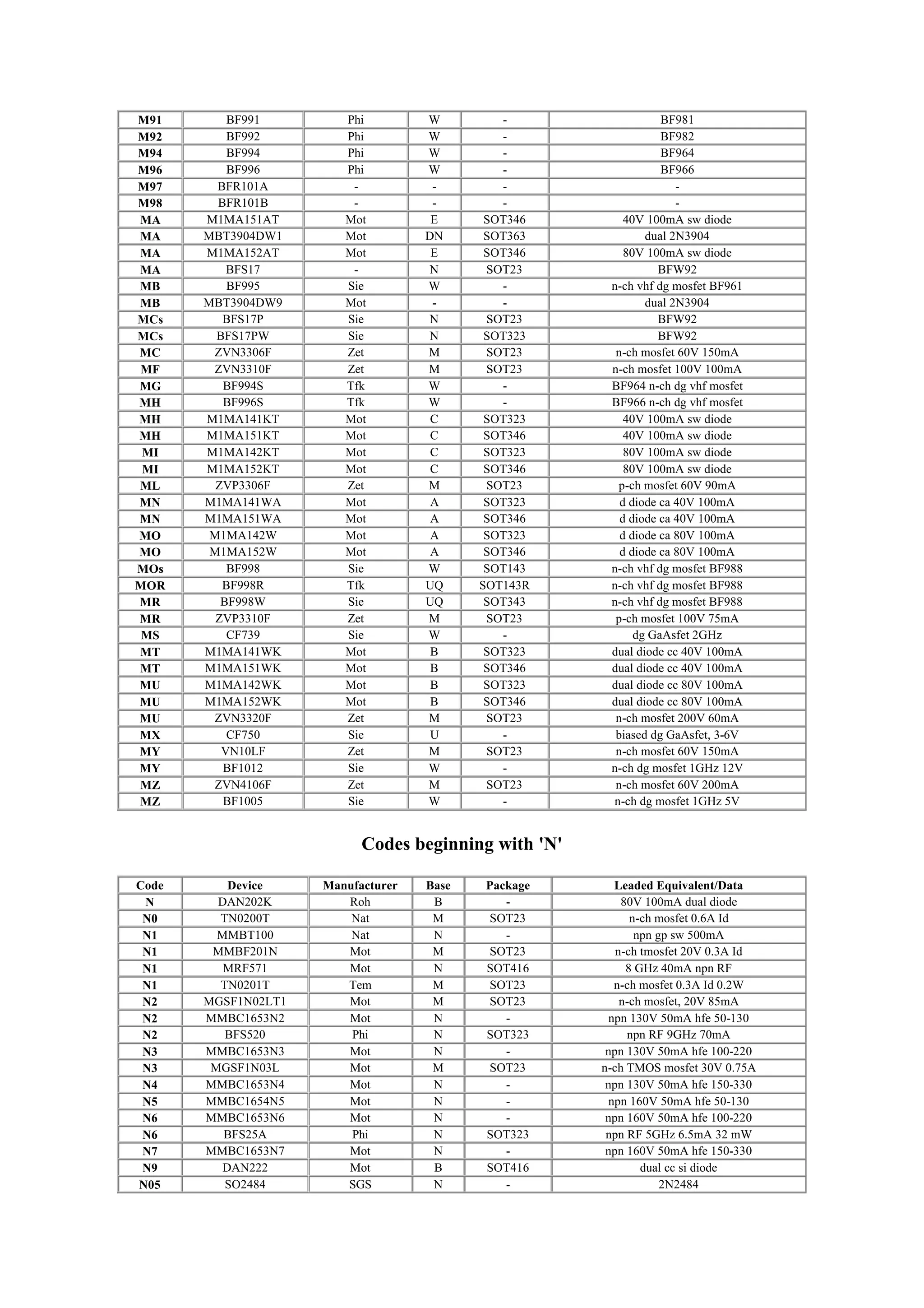 M91 BF991 Phi W - BF981
M92 BF992 Phi W - BF982
M94 BF994 Phi W - BF964
M96 BF996 Phi W - BF966
M97 BFR101A - - - -
M98 BFR101B - - - -
MA M1MA151AT Mot E SOT346 40V 100mA sw diode
MA MBT3904DW1 Mot DN SOT363 dual 2N3904
MA M1MA152AT Mot E SOT346 80V 100mA sw diode
MA BFS17 - N SOT23 BFW92
MB BF995 Sie W - n-ch vhf dg mosfet BF961
MB MBT3904DW9 Mot - - dual 2N3904
MCs BFS17P Sie N SOT23 BFW92
MCs BFS17PW Sie N SOT323 BFW92
MC ZVN3306F Zet M SOT23 n-ch mosfet 60V 150mA
MF ZVN3310F Zet M SOT23 n-ch mosfet 100V 100mA
MG BF994S Tfk W - BF964 n-ch dg vhf mosfet
MH BF996S Tfk W - BF966 n-ch dg vhf mosfet
MH M1MA141KT Mot C SOT323 40V 100mA sw diode
MH M1MA151KT Mot C SOT346 40V 100mA sw diode
MI M1MA142KT Mot C SOT323 80V 100mA sw diode
MI M1MA152KT Mot C SOT346 80V 100mA sw diode
ML ZVP3306F Zet M SOT23 p-ch mosfet 60V 90mA
MN M1MA141WA Mot A SOT323 d diode ca 40V 100mA
MN M1MA151WA Mot A SOT346 d diode ca 40V 100mA
MO M1MA142W Mot A SOT323 d diode ca 80V 100mA
MO M1MA152W Mot A SOT346 d diode ca 80V 100mA
MOs BF998 Sie W SOT143 n-ch vhf dg mosfet BF988
MOR BF998R Tfk UQ SOT143R n-ch vhf dg mosfet BF988
MR BF998W Sie UQ SOT343 n-ch vhf dg mosfet BF988
MR ZVP3310F Zet M SOT23 p-ch mosfet 100V 75mA
MS CF739 Sie W - dg GaAsfet 2GHz
MT M1MA141WK Mot B SOT323 dual diode cc 40V 100mA
MT M1MA151WK Mot B SOT346 dual diode cc 40V 100mA
MU M1MA142WK Mot B SOT323 dual diode cc 80V 100mA
MU M1MA152WK Mot B SOT346 dual diode cc 80V 100mA
MU ZVN3320F Zet M SOT23 n-ch mosfet 200V 60mA
MX CF750 Sie U - biased dg GaAsfet, 3-6V
MY VN10LF Zet M SOT23 n-ch mosfet 60V 150mA
MY BF1012 Sie W - n-ch dg mosfet 1GHz 12V
MZ ZVN4106F Zet M SOT23 n-ch mosfet 60V 200mA
MZ BF1005 Sie W - n-ch dg mosfet 1GHz 5V
Codes beginning with 'N'
Code Device Manufacturer Base Package Leaded Equivalent/Data
N DAN202K Roh B - 80V 100mA dual diode
N0 TN0200T Nat M SOT23 n-ch mosfet 0.6A Id
N1 MMBT100 Nat N - npn gp sw 500mA
N1 MMBF201N Mot M SOT23 n-ch tmosfet 20V 0.3A Id
N1 MRF571 Mot N SOT416 8 GHz 40mA npn RF
N1 TN0201T Tem M SOT23 n-ch mosfet 0.3A Id 0.2W
N2 MGSF1N02LT1 Mot M SOT23 n-ch mosfet, 20V 85mA
N2 MMBC1653N2 Mot N - npn 130V 50mA hfe 50-130
N2 BFS520 Phi N SOT323 npn RF 9GHz 70mA
N3 MMBC1653N3 Mot N - npn 130V 50mA hfe 100-220
N3 MGSF1N03L Mot M SOT23 n-ch TMOS mosfet 30V 0.75A
N4 MMBC1653N4 Mot N - npn 130V 50mA hfe 150-330
N5 MMBC1654N5 Mot N - npn 160V 50mA hfe 50-130
N6 MMBC1653N6 Mot N - npn 160V 50mA hfe 100-220
N6 BFS25A Phi N SOT323 npn RF 5GHz 6.5mA 32 mW
N7 MMBC1653N7 Mot N - npn 160V 50mA hfe 150-330
N9 DAN222 Mot B SOT416 dual cc si diode
N05 SO2484 SGS N - 2N2484
 