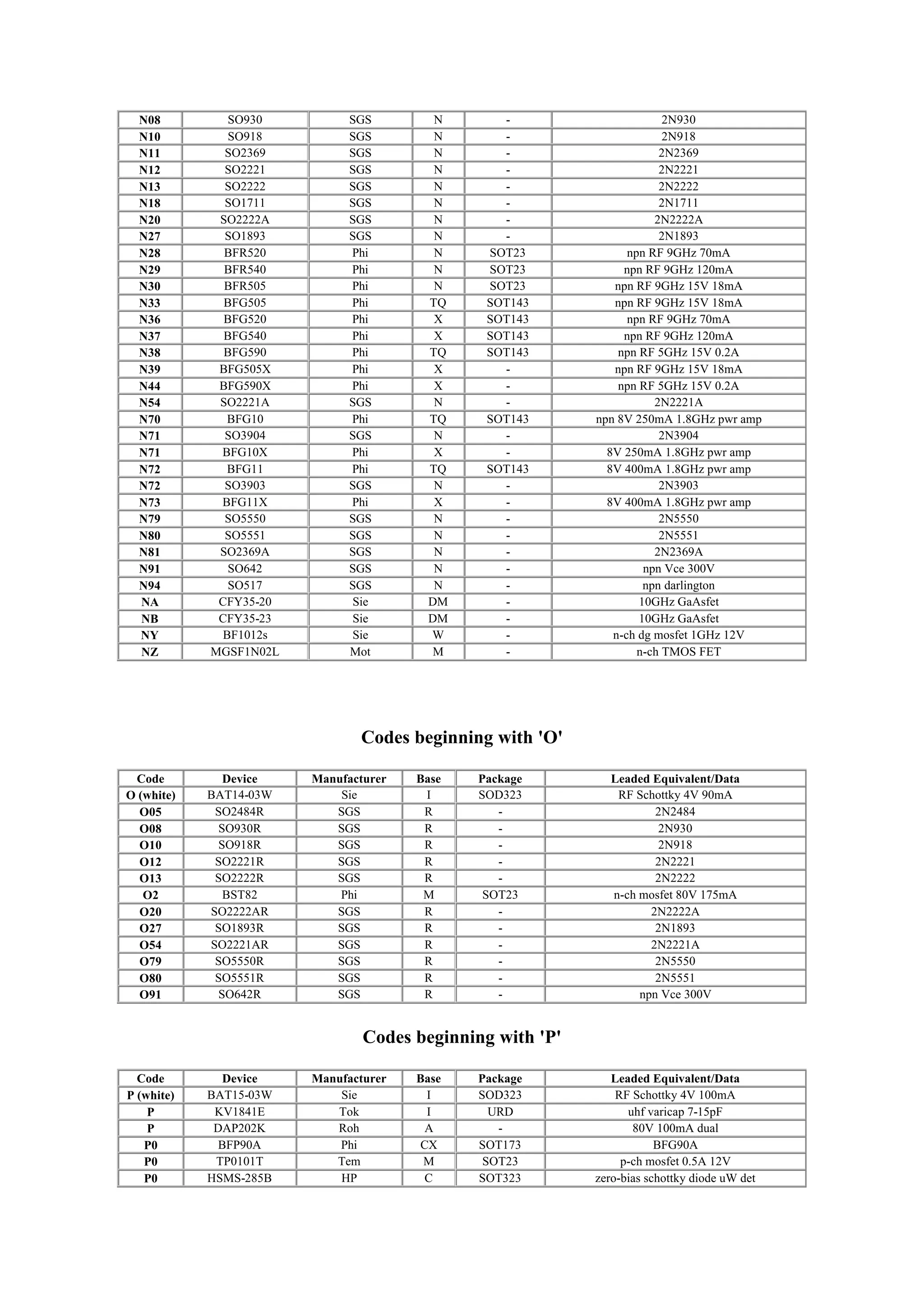 N08 SO930 SGS N - 2N930
N10 SO918 SGS N - 2N918
N11 SO2369 SGS N - 2N2369
N12 SO2221 SGS N - 2N2221
N13 SO2222 SGS N - 2N2222
N18 SO1711 SGS N - 2N1711
N20 SO2222A SGS N - 2N2222A
N27 SO1893 SGS N - 2N1893
N28 BFR520 Phi N SOT23 npn RF 9GHz 70mA
N29 BFR540 Phi N SOT23 npn RF 9GHz 120mA
N30 BFR505 Phi N SOT23 npn RF 9GHz 15V 18mA
N33 BFG505 Phi TQ SOT143 npn RF 9GHz 15V 18mA
N36 BFG520 Phi X SOT143 npn RF 9GHz 70mA
N37 BFG540 Phi X SOT143 npn RF 9GHz 120mA
N38 BFG590 Phi TQ SOT143 npn RF 5GHz 15V 0.2A
N39 BFG505X Phi X - npn RF 9GHz 15V 18mA
N44 BFG590X Phi X - npn RF 5GHz 15V 0.2A
N54 SO2221A SGS N - 2N2221A
N70 BFG10 Phi TQ SOT143 npn 8V 250mA 1.8GHz pwr amp
N71 SO3904 SGS N - 2N3904
N71 BFG10X Phi X - 8V 250mA 1.8GHz pwr amp
N72 BFG11 Phi TQ SOT143 8V 400mA 1.8GHz pwr amp
N72 SO3903 SGS N - 2N3903
N73 BFG11X Phi X - 8V 400mA 1.8GHz pwr amp
N79 SO5550 SGS N - 2N5550
N80 SO5551 SGS N - 2N5551
N81 SO2369A SGS N - 2N2369A
N91 SO642 SGS N - npn Vce 300V
N94 SO517 SGS N - npn darlington
NA CFY35-20 Sie DM - 10GHz GaAsfet
NB CFY35-23 Sie DM - 10GHz GaAsfet
NY BF1012s Sie W - n-ch dg mosfet 1GHz 12V
NZ MGSF1N02L Mot M - n-ch TMOS FET
Codes beginning with 'O'
Code Device Manufacturer Base Package Leaded Equivalent/Data
O (white) BAT14-03W Sie I SOD323 RF Schottky 4V 90mA
O05 SO2484R SGS R - 2N2484
O08 SO930R SGS R - 2N930
O10 SO918R SGS R - 2N918
O12 SO2221R SGS R - 2N2221
O13 SO2222R SGS R - 2N2222
O2 BST82 Phi M SOT23 n-ch mosfet 80V 175mA
O20 SO2222AR SGS R - 2N2222A
O27 SO1893R SGS R - 2N1893
O54 SO2221AR SGS R - 2N2221A
O79 SO5550R SGS R - 2N5550
O80 SO5551R SGS R - 2N5551
O91 SO642R SGS R - npn Vce 300V
Codes beginning with 'P'
Code Device Manufacturer Base Package Leaded Equivalent/Data
P (white) BAT15-03W Sie I SOD323 RF Schottky 4V 100mA
P KV1841E Tok I URD uhf varicap 7-15pF
P DAP202K Roh A - 80V 100mA dual
P0 BFP90A Phi CX SOT173 BFG90A
P0 TP0101T Tem M SOT23 p-ch mosfet 0.5A 12V
P0 HSMS-285B HP C SOT323 zero-bias schottky diode uW det
 