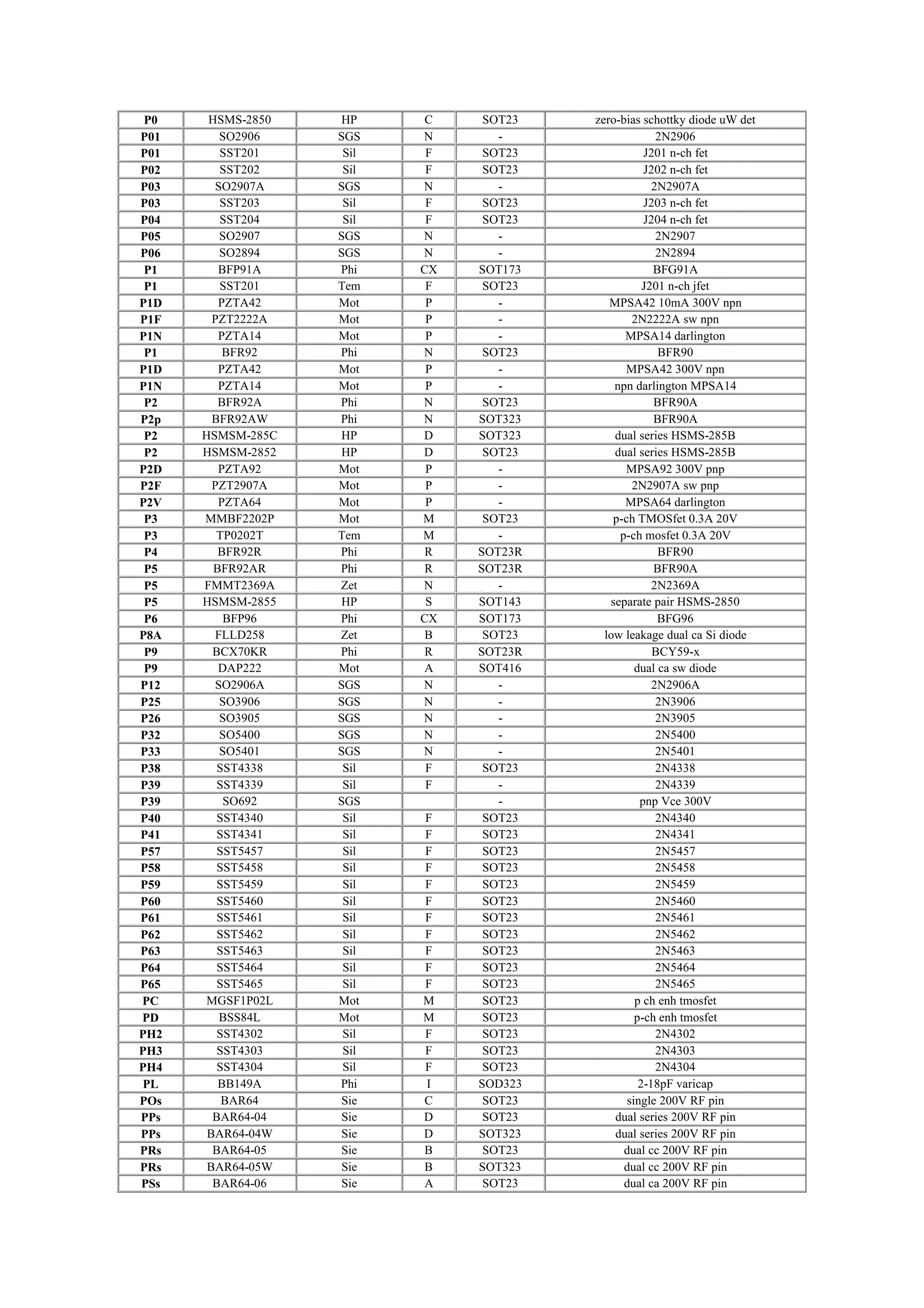 P0 HSMS-2850 HP C SOT23 zero-bias schottky diode uW det
P01 SO2906 SGS N - 2N2906
P01 SST201 Sil F SOT23 J201 n-ch fet
P02 SST202 Sil F SOT23 J202 n-ch fet
P03 SO2907A SGS N - 2N2907A
P03 SST203 Sil F SOT23 J203 n-ch fet
P04 SST204 Sil F SOT23 J204 n-ch fet
P05 SO2907 SGS N - 2N2907
P06 SO2894 SGS N - 2N2894
P1 BFP91A Phi CX SOT173 BFG91A
P1 SST201 Tem F SOT23 J201 n-ch jfet
P1D PZTA42 Mot P - MPSA42 10mA 300V npn
P1F PZT2222A Mot P - 2N2222A sw npn
P1N PZTA14 Mot P - MPSA14 darlington
P1 BFR92 Phi N SOT23 BFR90
P1D PZTA42 Mot P - MPSA42 300V npn
P1N PZTA14 Mot P - npn darlington MPSA14
P2 BFR92A Phi N SOT23 BFR90A
P2p BFR92AW Phi N SOT323 BFR90A
P2 HSMSM-285C HP D SOT323 dual series HSMS-285B
P2 HSMSM-2852 HP D SOT23 dual series HSMS-285B
P2D PZTA92 Mot P - MPSA92 300V pnp
P2F PZT2907A Mot P - 2N2907A sw pnp
P2V PZTA64 Mot P - MPSA64 darlington
P3 MMBF2202P Mot M SOT23 p-ch TMOSfet 0.3A 20V
P3 TP0202T Tem M - p-ch mosfet 0.3A 20V
P4 BFR92R Phi R SOT23R BFR90
P5 BFR92AR Phi R SOT23R BFR90A
P5 FMMT2369A Zet N - 2N2369A
P5 HSMSM-2855 HP S SOT143 separate pair HSMS-2850
P6 BFP96 Phi CX SOT173 BFG96
P8A FLLD258 Zet B SOT23 low leakage dual ca Si diode
P9 BCX70KR Phi R SOT23R BCY59-x
P9 DAP222 Mot A SOT416 dual ca sw diode
P12 SO2906A SGS N - 2N2906A
P25 SO3906 SGS N - 2N3906
P26 SO3905 SGS N - 2N3905
P32 SO5400 SGS N - 2N5400
P33 SO5401 SGS N - 2N5401
P38 SST4338 Sil F SOT23 2N4338
P39 SST4339 Sil F - 2N4339
P39 SO692 SGS - pnp Vce 300V
P40 SST4340 Sil F SOT23 2N4340
P41 SST4341 Sil F SOT23 2N4341
P57 SST5457 Sil F SOT23 2N5457
P58 SST5458 Sil F SOT23 2N5458
P59 SST5459 Sil F SOT23 2N5459
P60 SST5460 Sil F SOT23 2N5460
P61 SST5461 Sil F SOT23 2N5461
P62 SST5462 Sil F SOT23 2N5462
P63 SST5463 Sil F SOT23 2N5463
P64 SST5464 Sil F SOT23 2N5464
P65 SST5465 Sil F SOT23 2N5465
PC MGSF1P02L Mot M SOT23 p ch enh tmosfet
PD BSS84L Mot M SOT23 p-ch enh tmosfet
PH2 SST4302 Sil F SOT23 2N4302
PH3 SST4303 Sil F SOT23 2N4303
PH4 SST4304 Sil F SOT23 2N4304
PL BB149A Phi I SOD323 2-18pF varicap
POs BAR64 Sie C SOT23 single 200V RF pin
PPs BAR64-04 Sie D SOT23 dual series 200V RF pin
PPs BAR64-04W Sie D SOT323 dual series 200V RF pin
PRs BAR64-05 Sie B SOT23 dual cc 200V RF pin
PRs BAR64-05W Sie B SOT323 dual cc 200V RF pin
PSs BAR64-06 Sie A SOT23 dual ca 200V RF pin
 