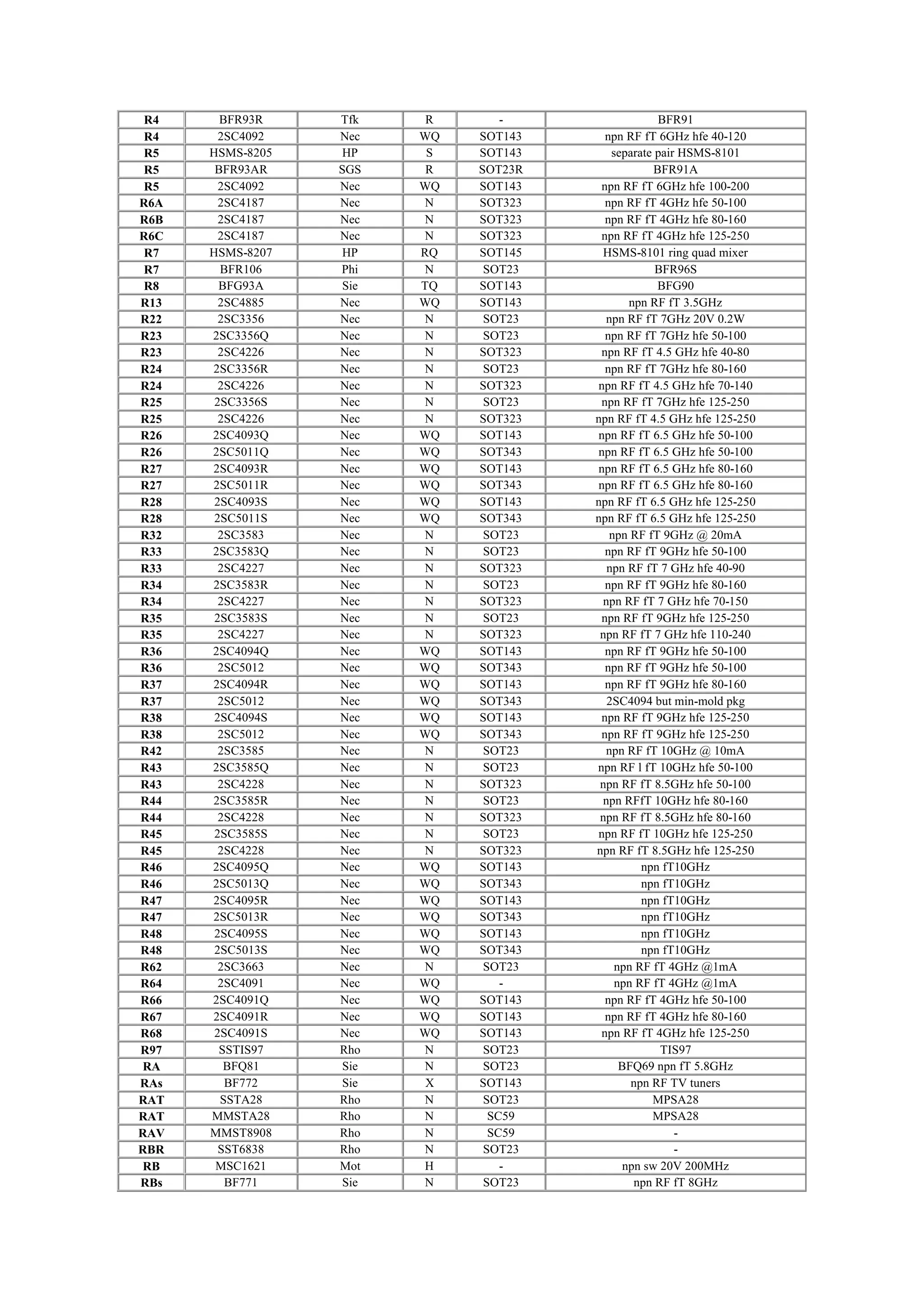 R4 BFR93R Tfk R - BFR91
R4 2SC4092 Nec WQ SOT143 npn RF fT 6GHz hfe 40-120
R5 HSMS-8205 HP S SOT143 separate pair HSMS-8101
R5 BFR93AR SGS R SOT23R BFR91A
R5 2SC4092 Nec WQ SOT143 npn RF fT 6GHz hfe 100-200
R6A 2SC4187 Nec N SOT323 npn RF fT 4GHz hfe 50-100
R6B 2SC4187 Nec N SOT323 npn RF fT 4GHz hfe 80-160
R6C 2SC4187 Nec N SOT323 npn RF fT 4GHz hfe 125-250
R7 HSMS-8207 HP RQ SOT145 HSMS-8101 ring quad mixer
R7 BFR106 Phi N SOT23 BFR96S
R8 BFG93A Sie TQ SOT143 BFG90
R13 2SC4885 Nec WQ SOT143 npn RF fT 3.5GHz
R22 2SC3356 Nec N SOT23 npn RF fT 7GHz 20V 0.2W
R23 2SC3356Q Nec N SOT23 npn RF fT 7GHz hfe 50-100
R23 2SC4226 Nec N SOT323 npn RF fT 4.5 GHz hfe 40-80
R24 2SC3356R Nec N SOT23 npn RF fT 7GHz hfe 80-160
R24 2SC4226 Nec N SOT323 npn RF fT 4.5 GHz hfe 70-140
R25 2SC3356S Nec N SOT23 npn RF fT 7GHz hfe 125-250
R25 2SC4226 Nec N SOT323 npn RF fT 4.5 GHz hfe 125-250
R26 2SC4093Q Nec WQ SOT143 npn RF fT 6.5 GHz hfe 50-100
R26 2SC5011Q Nec WQ SOT343 npn RF fT 6.5 GHz hfe 50-100
R27 2SC4093R Nec WQ SOT143 npn RF fT 6.5 GHz hfe 80-160
R27 2SC5011R Nec WQ SOT343 npn RF fT 6.5 GHz hfe 80-160
R28 2SC4093S Nec WQ SOT143 npn RF fT 6.5 GHz hfe 125-250
R28 2SC5011S Nec WQ SOT343 npn RF fT 6.5 GHz hfe 125-250
R32 2SC3583 Nec N SOT23 npn RF fT 9GHz @ 20mA
R33 2SC3583Q Nec N SOT23 npn RF fT 9GHz hfe 50-100
R33 2SC4227 Nec N SOT323 npn RF fT 7 GHz hfe 40-90
R34 2SC3583R Nec N SOT23 npn RF fT 9GHz hfe 80-160
R34 2SC4227 Nec N SOT323 npn RF fT 7 GHz hfe 70-150
R35 2SC3583S Nec N SOT23 npn RF fT 9GHz hfe 125-250
R35 2SC4227 Nec N SOT323 npn RF fT 7 GHz hfe 110-240
R36 2SC4094Q Nec WQ SOT143 npn RF fT 9GHz hfe 50-100
R36 2SC5012 Nec WQ SOT343 npn RF fT 9GHz hfe 50-100
R37 2SC4094R Nec WQ SOT143 npn RF fT 9GHz hfe 80-160
R37 2SC5012 Nec WQ SOT343 2SC4094 but min-mold pkg
R38 2SC4094S Nec WQ SOT143 npn RF fT 9GHz hfe 125-250
R38 2SC5012 Nec WQ SOT343 npn RF fT 9GHz hfe 125-250
R42 2SC3585 Nec N SOT23 npn RF fT 10GHz @ 10mA
R43 2SC3585Q Nec N SOT23 npn RF l fT 10GHz hfe 50-100
R43 2SC4228 Nec N SOT323 npn RF fT 8.5GHz hfe 50-100
R44 2SC3585R Nec N SOT23 npn RFfT 10GHz hfe 80-160
R44 2SC4228 Nec N SOT323 npn RF fT 8.5GHz hfe 80-160
R45 2SC3585S Nec N SOT23 npn RF fT 10GHz hfe 125-250
R45 2SC4228 Nec N SOT323 npn RF fT 8.5GHz hfe 125-250
R46 2SC4095Q Nec WQ SOT143 npn fT10GHz
R46 2SC5013Q Nec WQ SOT343 npn fT10GHz
R47 2SC4095R Nec WQ SOT143 npn fT10GHz
R47 2SC5013R Nec WQ SOT343 npn fT10GHz
R48 2SC4095S Nec WQ SOT143 npn fT10GHz
R48 2SC5013S Nec WQ SOT343 npn fT10GHz
R62 2SC3663 Nec N SOT23 npn RF fT 4GHz @1mA
R64 2SC4091 Nec WQ - npn RF fT 4GHz @1mA
R66 2SC4091Q Nec WQ SOT143 npn RF fT 4GHz hfe 50-100
R67 2SC4091R Nec WQ SOT143 npn RF fT 4GHz hfe 80-160
R68 2SC4091S Nec WQ SOT143 npn RF fT 4GHz hfe 125-250
R97 SSTIS97 Rho N SOT23 TIS97
RA BFQ81 Sie N SOT23 BFQ69 npn fT 5.8GHz
RAs BF772 Sie X SOT143 npn RF TV tuners
RAT SSTA28 Rho N SOT23 MPSA28
RAT MMSTA28 Rho N SC59 MPSA28
RAV MMST8908 Rho N SC59 -
RBR SST6838 Rho N SOT23 -
RB MSC1621 Mot H - npn sw 20V 200MHz
RBs BF771 Sie N SOT23 npn RF fT 8GHz
 