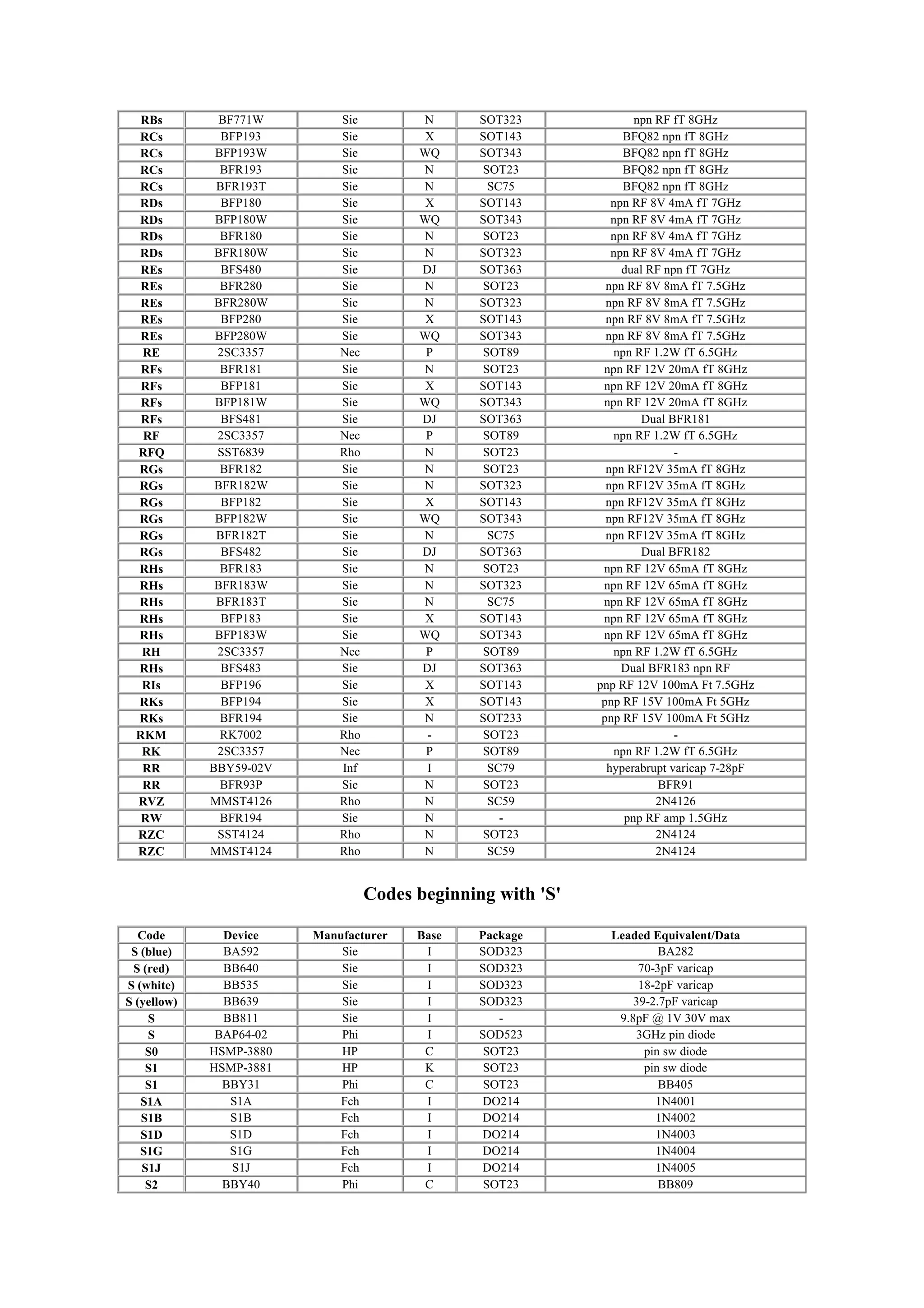 RBs BF771W Sie N SOT323 npn RF fT 8GHz
RCs BFP193 Sie X SOT143 BFQ82 npn fT 8GHz
RCs BFP193W Sie WQ SOT343 BFQ82 npn fT 8GHz
RCs BFR193 Sie N SOT23 BFQ82 npn fT 8GHz
RCs BFR193T Sie N SC75 BFQ82 npn fT 8GHz
RDs BFP180 Sie X SOT143 npn RF 8V 4mA fT 7GHz
RDs BFP180W Sie WQ SOT343 npn RF 8V 4mA fT 7GHz
RDs BFR180 Sie N SOT23 npn RF 8V 4mA fT 7GHz
RDs BFR180W Sie N SOT323 npn RF 8V 4mA fT 7GHz
REs BFS480 Sie DJ SOT363 dual RF npn fT 7GHz
REs BFR280 Sie N SOT23 npn RF 8V 8mA fT 7.5GHz
REs BFR280W Sie N SOT323 npn RF 8V 8mA fT 7.5GHz
REs BFP280 Sie X SOT143 npn RF 8V 8mA fT 7.5GHz
REs BFP280W Sie WQ SOT343 npn RF 8V 8mA fT 7.5GHz
RE 2SC3357 Nec P SOT89 npn RF 1.2W fT 6.5GHz
RFs BFR181 Sie N SOT23 npn RF 12V 20mA fT 8GHz
RFs BFP181 Sie X SOT143 npn RF 12V 20mA fT 8GHz
RFs BFP181W Sie WQ SOT343 npn RF 12V 20mA fT 8GHz
RFs BFS481 Sie DJ SOT363 Dual BFR181
RF 2SC3357 Nec P SOT89 npn RF 1.2W fT 6.5GHz
RFQ SST6839 Rho N SOT23 -
RGs BFR182 Sie N SOT23 npn RF12V 35mA fT 8GHz
RGs BFR182W Sie N SOT323 npn RF12V 35mA fT 8GHz
RGs BFP182 Sie X SOT143 npn RF12V 35mA fT 8GHz
RGs BFP182W Sie WQ SOT343 npn RF12V 35mA fT 8GHz
RGs BFR182T Sie N SC75 npn RF12V 35mA fT 8GHz
RGs BFS482 Sie DJ SOT363 Dual BFR182
RHs BFR183 Sie N SOT23 npn RF 12V 65mA fT 8GHz
RHs BFR183W Sie N SOT323 npn RF 12V 65mA fT 8GHz
RHs BFR183T Sie N SC75 npn RF 12V 65mA fT 8GHz
RHs BFP183 Sie X SOT143 npn RF 12V 65mA fT 8GHz
RHs BFP183W Sie WQ SOT343 npn RF 12V 65mA fT 8GHz
RH 2SC3357 Nec P SOT89 npn RF 1.2W fT 6.5GHz
RHs BFS483 Sie DJ SOT363 Dual BFR183 npn RF
RIs BFP196 Sie X SOT143 pnp RF 12V 100mA Ft 7.5GHz
RKs BFP194 Sie X SOT143 pnp RF 15V 100mA Ft 5GHz
RKs BFR194 Sie N SOT233 pnp RF 15V 100mA Ft 5GHz
RKM RK7002 Rho - SOT23 -
RK 2SC3357 Nec P SOT89 npn RF 1.2W fT 6.5GHz
RR BBY59-02V Inf I SC79 hyperabrupt varicap 7-28pF
RR BFR93P Sie N SOT23 BFR91
RVZ MMST4126 Rho N SC59 2N4126
RW BFR194 Sie N - pnp RF amp 1.5GHz
RZC SST4124 Rho N SOT23 2N4124
RZC MMST4124 Rho N SC59 2N4124
Codes beginning with 'S'
Code Device Manufacturer Base Package Leaded Equivalent/Data
S (blue) BA592 Sie I SOD323 BA282
S (red) BB640 Sie I SOD323 70-3pF varicap
S (white) BB535 Sie I SOD323 18-2pF varicap
S (yellow) BB639 Sie I SOD323 39-2.7pF varicap
S BB811 Sie I - 9.8pF @ 1V 30V max
S BAP64-02 Phi I SOD523 3GHz pin diode
S0 HSMP-3880 HP C SOT23 pin sw diode
S1 HSMP-3881 HP K SOT23 pin sw diode
S1 BBY31 Phi C SOT23 BB405
S1A S1A Fch I DO214 1N4001
S1B S1B Fch I DO214 1N4002
S1D S1D Fch I DO214 1N4003
S1G S1G Fch I DO214 1N4004
S1J S1J Fch I DO214 1N4005
S2 BBY40 Phi C SOT23 BB809
 
