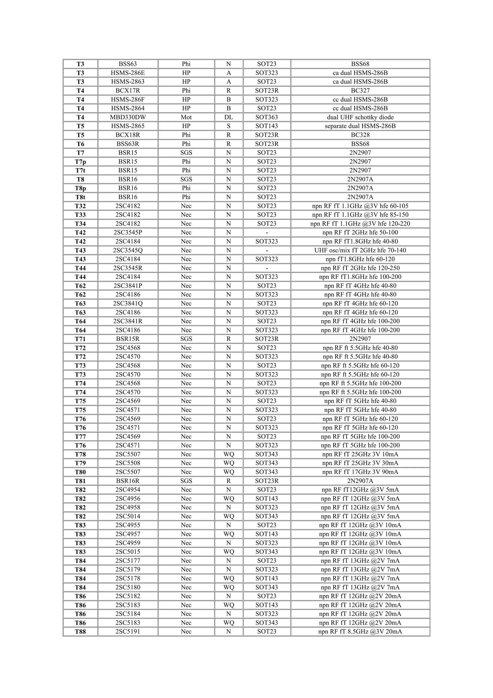 T3 BSS63 Phi N SOT23 BSS68
T3 HSMS-286E HP A SOT323 ca dual HSMS-286B
T3 HSMS-2863 HP A SOT23 ca dual HSMS-286B
T4 BCX17R Phi R SOT23R BC327
T4 HSMS-286F HP B SOT323 cc dual HSMS-286B
T4 HSMS-2864 HP B SOT23 cc dual HSMS-286B
T4 MBD330DW Mot DL SOT363 dual UHF schottky diode
T5 HSMS-2865 HP S SOT143 separate dual HSMS-286B
T5 BCX18R Phi R SOT23R BC328
T6 BSS63R Phi R SOT23R BSS68
T7 BSR15 SGS N SOT23 2N2907
T7p BSR15 Phi N SOT23 2N2907
T7t BSR15 Phi N SOT23 2N2907
T8 BSR16 SGS N SOT23 2N2907A
T8p BSR16 Phi N SOT23 2N2907A
T8t BSR16 Phi N SOT23 2N2907A
T32 2SC4182 Nec N SOT23 npn RF fT 1.1GHz @3V hfe 60-105
T33 2SC4182 Nec N SOT23 npn RF fT 1.1GHz @3V hfe 85-150
T34 2SC4182 Nec N SOT23 npn RF fT 1.1GHz @3V hfe 120-220
T42 2SC3545P Nec N - npn RF fT 2GHz hfe 50-100
T42 2SC4184 Nec N SOT323 npn RF fT1.8GHz hfe 40-80
T43 2SC3545Q Nec N - UHF osc/mix fT 2GHz hfe 70-140
T43 2SC4184 Nec N SOT323 npn fT1.8GHz hfe 60-120
T44 2SC3545R Nec N - npn RF fT 2GHz hfe 120-250
T44 2SC4184 Nec N SOT323 npn RF fT1.8GHz hfe 100-200
T62 2SC3841P Nec N SOT23 npn RF fT 4GHz hfe 40-80
T62 2SC4186 Nec N SOT323 npn RF fT 4GHz hfe 40-80
T63 2SC3841Q Nec N SOT23 npn RF fT 4GHz hfe 60-120
T63 2SC4186 Nec N SOT323 npn RF fT 4GHz hfe 60-120
T64 2SC3841R Nec N SOT23 npn RF fT 4GHz hfe 100-200
T64 2SC4186 Nec N SOT323 npn RF fT 4GHz hfe 100-200
T71 BSR15R SGS R SOT23R 2N2907
T72 2SC4568 Nec N SOT23 npn RF ft 5.5GHz hfe 40-80
T72 2SC4570 Nec N SOT323 npn RF ft 5.5GHz hfe 40-80
T73 2SC4568 Nec N SOT23 npn RF ft 5.5GHz hfe 60-120
T73 2SC4570 Nec N SOT323 npn RF ft 5.5GHz hfe 60-120
T74 2SC4568 Nec N SOT23 npn RF ft 5.5GHz hfe 100-200
T74 2SC4570 Nec N SOT323 npn RF ft 5.5GHz hfe 100-200
T75 2SC4569 Nec N SOT23 npn RF fT 5GHz hfe 40-80
T75 2SC4571 Nec N SOT323 npn RF fT 5GHz hfe 40-80
T76 2SC4569 Nec N SOT23 npn RF fT 5GHz hfe 60-120
T76 2SC4571 Nec N SOT323 npn RF fT 5GHz hfe 60-120
T77 2SC4569 Nec N SOT23 npn RF fT 5GHz hfe 100-200
T76 2SC4571 Nec N SOT323 npn RF fT 5GHz hfe 100-200
T78 2SC5507 Nec WQ SOT343 npn RF fT 25GHz 3V 10mA
T79 2SC5508 Nec WQ SOT343 npn RF fT 25GHz 3V 30mA
T80 2SC5507 Nec WQ SOT343 npn RF fT 17GHz 3V 90mA
T81 BSR16R SGS R SOT23R 2N2907A
T82 2SC4954 Nec N SOT23 npn RF fT12GHz @3V 5mA
T82 2SC4956 Nec WQ SOT143 npn RF fT 12GHz @3V 5mA
T82 2SC4958 Nec N SOT323 npn RF fT 12GHz @3V 5mA
T82 2SC5014 Nec WQ SOT343 npn RF fT 12GHz @3V 5mA
T83 2SC4955 Nec N SOT23 npn RF fT 12GHz @3V 10mA
T83 2SC4957 Nec WQ SOT143 npn RF fT 12GHz @3V 10mA
T83 2SC4959 Nec N SOT323 npn RF fT 12GHz @3V 10mA
T83 2SC5015 Nec WQ SOT343 npn RF fT 12GHz @3V 10mA
T84 2SC5177 Nec N SOT23 npn RF fT 13GHz @2V 7mA
T84 2SC5179 Nec N SOT323 npn RF fT 13GHz @2V 7mA
T84 2SC5178 Nec WQ SOT143 npn RF fT 13GHz @2V 7mA
T84 2SC5180 Nec WQ SOT343 npn RF fT 13GHz @2V 7mA
T86 2SC5182 Nec N SOT23 npn RF fT 12GHz @2V 20mA
T86 2SC5183 Nec WQ SOT143 npn RF fT 12GHz @2V 20mA
T86 2SC5184 Nec N SOT323 npn RF fT 12GHz @2V 20mA
T86 2SC5183 Nec WQ SOT343 npn RF fT 12GHz @2V 20mA
T88 2SC5191 Nec N SOT23 npn RF fT 8.5GHz @3V 20mA
 