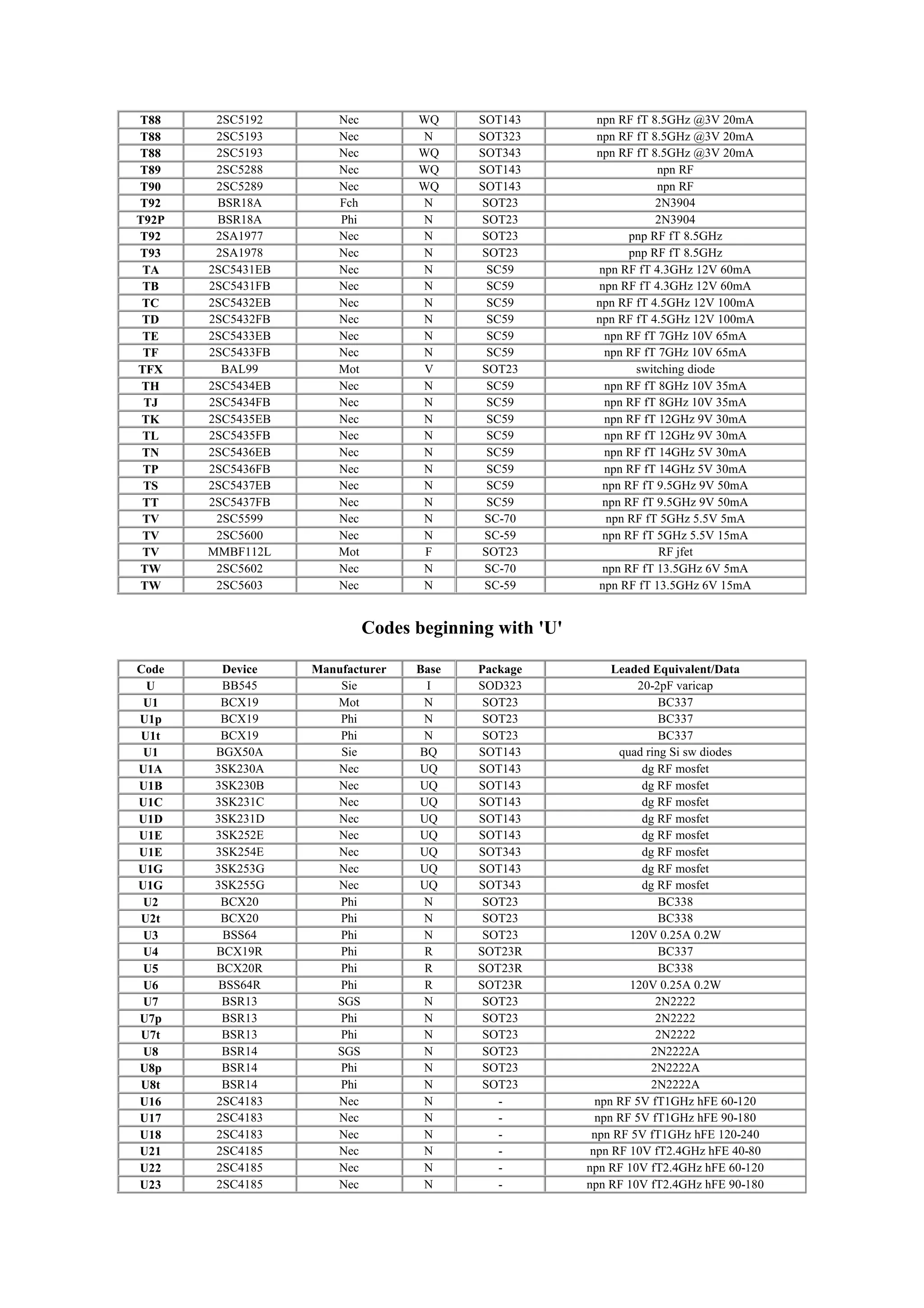 T88 2SC5192 Nec WQ SOT143 npn RF fT 8.5GHz @3V 20mA
T88 2SC5193 Nec N SOT323 npn RF fT 8.5GHz @3V 20mA
T88 2SC5193 Nec WQ SOT343 npn RF fT 8.5GHz @3V 20mA
T89 2SC5288 Nec WQ SOT143 npn RF
T90 2SC5289 Nec WQ SOT143 npn RF
T92 BSR18A Fch N SOT23 2N3904
T92P BSR18A Phi N SOT23 2N3904
T92 2SA1977 Nec N SOT23 pnp RF fT 8.5GHz
T93 2SA1978 Nec N SOT23 pnp RF fT 8.5GHz
TA 2SC5431EB Nec N SC59 npn RF fT 4.3GHz 12V 60mA
TB 2SC5431FB Nec N SC59 npn RF fT 4.3GHz 12V 60mA
TC 2SC5432EB Nec N SC59 npn RF fT 4.5GHz 12V 100mA
TD 2SC5432FB Nec N SC59 npn RF fT 4.5GHz 12V 100mA
TE 2SC5433EB Nec N SC59 npn RF fT 7GHz 10V 65mA
TF 2SC5433FB Nec N SC59 npn RF fT 7GHz 10V 65mA
TFX BAL99 Mot V SOT23 switching diode
TH 2SC5434EB Nec N SC59 npn RF fT 8GHz 10V 35mA
TJ 2SC5434FB Nec N SC59 npn RF fT 8GHz 10V 35mA
TK 2SC5435EB Nec N SC59 npn RF fT 12GHz 9V 30mA
TL 2SC5435FB Nec N SC59 npn RF fT 12GHz 9V 30mA
TN 2SC5436EB Nec N SC59 npn RF fT 14GHz 5V 30mA
TP 2SC5436FB Nec N SC59 npn RF fT 14GHz 5V 30mA
TS 2SC5437EB Nec N SC59 npn RF fT 9.5GHz 9V 50mA
TT 2SC5437FB Nec N SC59 npn RF fT 9.5GHz 9V 50mA
TV 2SC5599 Nec N SC-70 npn RF fT 5GHz 5.5V 5mA
TV 2SC5600 Nec N SC-59 npn RF fT 5GHz 5.5V 15mA
TV MMBF112L Mot F SOT23 RF jfet
TW 2SC5602 Nec N SC-70 npn RF fT 13.5GHz 6V 5mA
TW 2SC5603 Nec N SC-59 npn RF fT 13.5GHz 6V 15mA
Codes beginning with 'U'
Code Device Manufacturer Base Package Leaded Equivalent/Data
U BB545 Sie I SOD323 20-2pF varicap
U1 BCX19 Mot N SOT23 BC337
U1p BCX19 Phi N SOT23 BC337
U1t BCX19 Phi N SOT23 BC337
U1 BGX50A Sie BQ SOT143 quad ring Si sw diodes
U1A 3SK230A Nec UQ SOT143 dg RF mosfet
U1B 3SK230B Nec UQ SOT143 dg RF mosfet
U1C 3SK231C Nec UQ SOT143 dg RF mosfet
U1D 3SK231D Nec UQ SOT143 dg RF mosfet
U1E 3SK252E Nec UQ SOT143 dg RF mosfet
U1E 3SK254E Nec UQ SOT343 dg RF mosfet
U1G 3SK253G Nec UQ SOT143 dg RF mosfet
U1G 3SK255G Nec UQ SOT343 dg RF mosfet
U2 BCX20 Phi N SOT23 BC338
U2t BCX20 Phi N SOT23 BC338
U3 BSS64 Phi N SOT23 120V 0.25A 0.2W
U4 BCX19R Phi R SOT23R BC337
U5 BCX20R Phi R SOT23R BC338
U6 BSS64R Phi R SOT23R 120V 0.25A 0.2W
U7 BSR13 SGS N SOT23 2N2222
U7p BSR13 Phi N SOT23 2N2222
U7t BSR13 Phi N SOT23 2N2222
U8 BSR14 SGS N SOT23 2N2222A
U8p BSR14 Phi N SOT23 2N2222A
U8t BSR14 Phi N SOT23 2N2222A
U16 2SC4183 Nec N - npn RF 5V fT1GHz hFE 60-120
U17 2SC4183 Nec N - npn RF 5V fT1GHz hFE 90-180
U18 2SC4183 Nec N - npn RF 5V fT1GHz hFE 120-240
U21 2SC4185 Nec N - npn RF 10V fT2.4GHz hFE 40-80
U22 2SC4185 Nec N - npn RF 10V fT2.4GHz hFE 60-120
U23 2SC4185 Nec N - npn RF 10V fT2.4GHz hFE 90-180
 