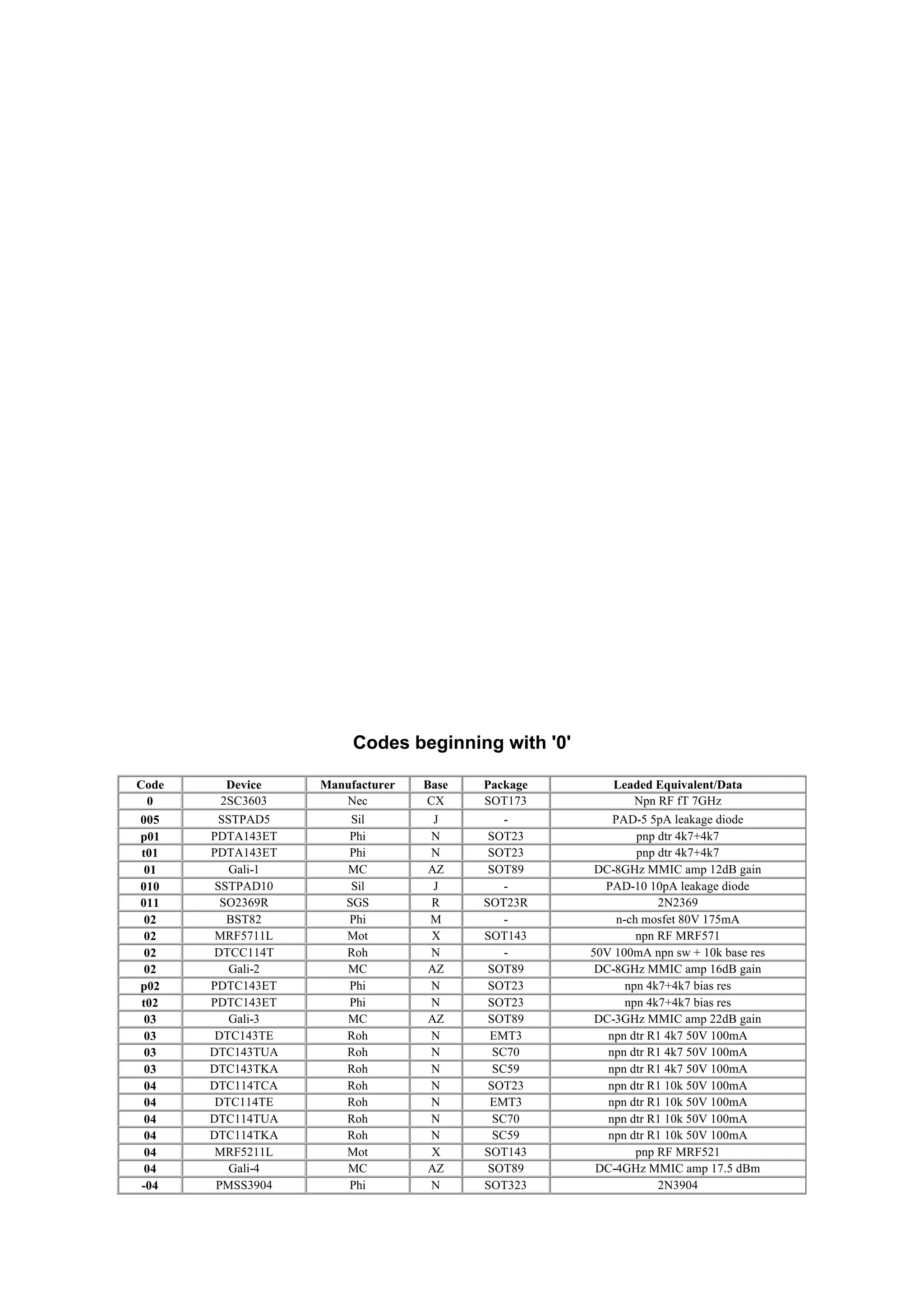 Codes beginning with '0'
Code Device Manufacturer Base Package Leaded Equivalent/Data
0 2SC3603 Nec CX SOT173 Npn RF fT 7GHz
005 SSTPAD5 Sil J - PAD-5 5pA leakage diode
p01 PDTA143ET Phi N SOT23 pnp dtr 4k7+4k7
t01 PDTA143ET Phi N SOT23 pnp dtr 4k7+4k7
01 Gali-1 MC AZ SOT89 DC-8GHz MMIC amp 12dB gain
010 SSTPAD10 Sil J - PAD-10 10pA leakage diode
011 SO2369R SGS R SOT23R 2N2369
02 BST82 Phi M - n-ch mosfet 80V 175mA
02 MRF5711L Mot X SOT143 npn RF MRF571
02 DTCC114T Roh N - 50V 100mA npn sw + 10k base res
02 Gali-2 MC AZ SOT89 DC-8GHz MMIC amp 16dB gain
p02 PDTC143ET Phi N SOT23 npn 4k7+4k7 bias res
t02 PDTC143ET Phi N SOT23 npn 4k7+4k7 bias res
03 Gali-3 MC AZ SOT89 DC-3GHz MMIC amp 22dB gain
03 DTC143TE Roh N EMT3 npn dtr R1 4k7 50V 100mA
03 DTC143TUA Roh N SC70 npn dtr R1 4k7 50V 100mA
03 DTC143TKA Roh N SC59 npn dtr R1 4k7 50V 100mA
04 DTC114TCA Roh N SOT23 npn dtr R1 10k 50V 100mA
04 DTC114TE Roh N EMT3 npn dtr R1 10k 50V 100mA
04 DTC114TUA Roh N SC70 npn dtr R1 10k 50V 100mA
04 DTC114TKA Roh N SC59 npn dtr R1 10k 50V 100mA
04 MRF5211L Mot X SOT143 pnp RF MRF521
04 Gali-4 MC AZ SOT89 DC-4GHz MMIC amp 17.5 dBm
-04 PMSS3904 Phi N SOT323 2N3904
 