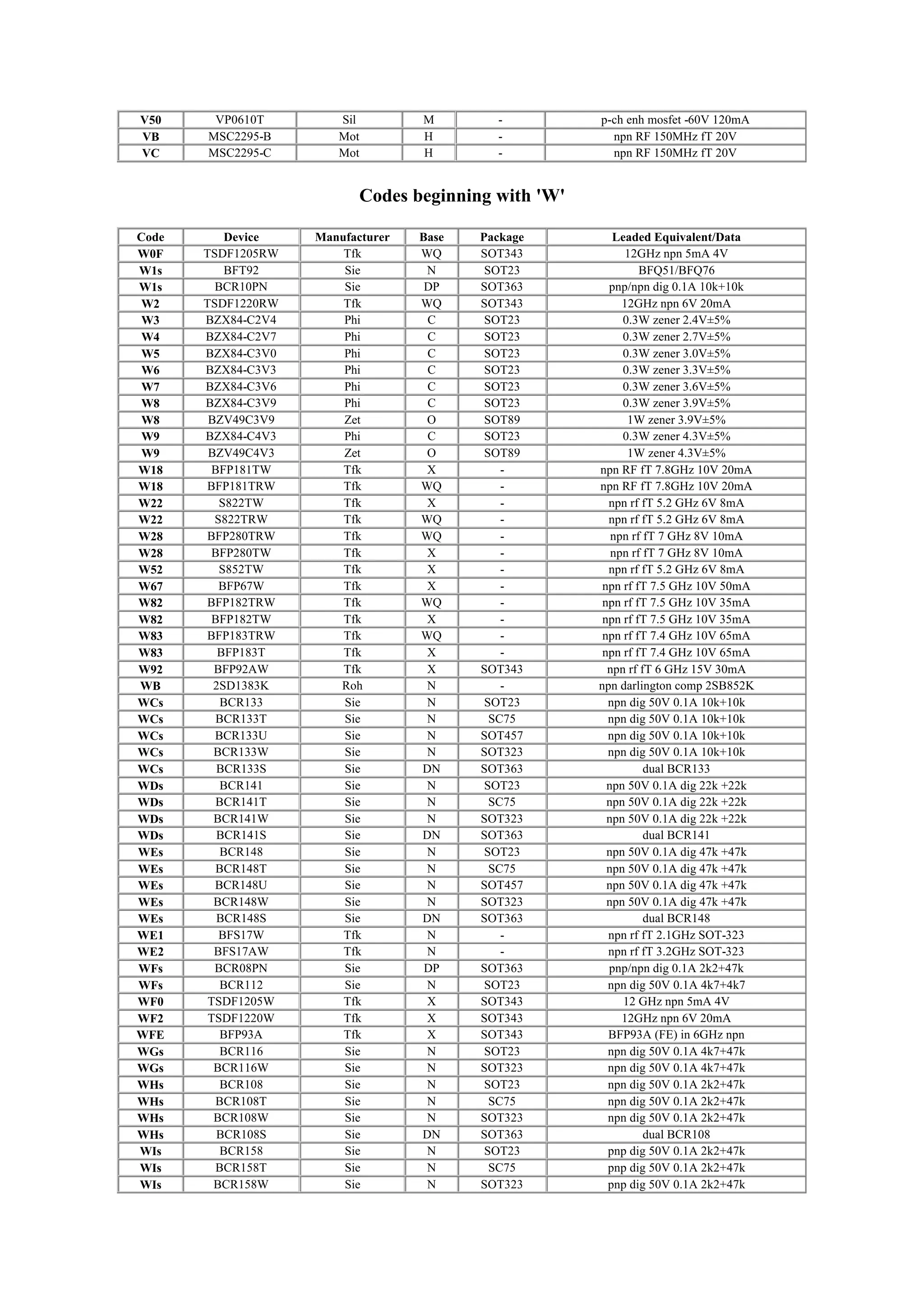 V50 VP0610T Sil M - p-ch enh mosfet -60V 120mA
VB MSC2295-B Mot H - npn RF 150MHz fT 20V
VC MSC2295-C Mot H - npn RF 150MHz fT 20V
Codes beginning with 'W'
Code Device Manufacturer Base Package Leaded Equivalent/Data
W0F TSDF1205RW Tfk WQ SOT343 12GHz npn 5mA 4V
W1s BFT92 Sie N SOT23 BFQ51/BFQ76
W1s BCR10PN Sie DP SOT363 pnp/npn dig 0.1A 10k+10k
W2 TSDF1220RW Tfk WQ SOT343 12GHz npn 6V 20mA
W3 BZX84-C2V4 Phi C SOT23 0.3W zener 2.4V±5%
W4 BZX84-C2V7 Phi C SOT23 0.3W zener 2.7V±5%
W5 BZX84-C3V0 Phi C SOT23 0.3W zener 3.0V±5%
W6 BZX84-C3V3 Phi C SOT23 0.3W zener 3.3V±5%
W7 BZX84-C3V6 Phi C SOT23 0.3W zener 3.6V±5%
W8 BZX84-C3V9 Phi C SOT23 0.3W zener 3.9V±5%
W8 BZV49C3V9 Zet O SOT89 1W zener 3.9V±5%
W9 BZX84-C4V3 Phi C SOT23 0.3W zener 4.3V±5%
W9 BZV49C4V3 Zet O SOT89 1W zener 4.3V±5%
W18 BFP181TW Tfk X - npn RF fT 7.8GHz 10V 20mA
W18 BFP181TRW Tfk WQ - npn RF fT 7.8GHz 10V 20mA
W22 S822TW Tfk X - npn rf fT 5.2 GHz 6V 8mA
W22 S822TRW Tfk WQ - npn rf fT 5.2 GHz 6V 8mA
W28 BFP280TRW Tfk WQ - npn rf fT 7 GHz 8V 10mA
W28 BFP280TW Tfk X - npn rf fT 7 GHz 8V 10mA
W52 S852TW Tfk X - npn rf fT 5.2 GHz 6V 8mA
W67 BFP67W Tfk X - npn rf fT 7.5 GHz 10V 50mA
W82 BFP182TRW Tfk WQ - npn rf fT 7.5 GHz 10V 35mA
W82 BFP182TW Tfk X - npn rf fT 7.5 GHz 10V 35mA
W83 BFP183TRW Tfk WQ - npn rf fT 7.4 GHz 10V 65mA
W83 BFP183T Tfk X - npn rf fT 7.4 GHz 10V 65mA
W92 BFP92AW Tfk X SOT343 npn rf fT 6 GHz 15V 30mA
WB 2SD1383K Roh N - npn darlington comp 2SB852K
WCs BCR133 Sie N SOT23 npn dig 50V 0.1A 10k+10k
WCs BCR133T Sie N SC75 npn dig 50V 0.1A 10k+10k
WCs BCR133U Sie N SOT457 npn dig 50V 0.1A 10k+10k
WCs BCR133W Sie N SOT323 npn dig 50V 0.1A 10k+10k
WCs BCR133S Sie DN SOT363 dual BCR133
WDs BCR141 Sie N SOT23 npn 50V 0.1A dig 22k +22k
WDs BCR141T Sie N SC75 npn 50V 0.1A dig 22k +22k
WDs BCR141W Sie N SOT323 npn 50V 0.1A dig 22k +22k
WDs BCR141S Sie DN SOT363 dual BCR141
WEs BCR148 Sie N SOT23 npn 50V 0.1A dig 47k +47k
WEs BCR148T Sie N SC75 npn 50V 0.1A dig 47k +47k
WEs BCR148U Sie N SOT457 npn 50V 0.1A dig 47k +47k
WEs BCR148W Sie N SOT323 npn 50V 0.1A dig 47k +47k
WEs BCR148S Sie DN SOT363 dual BCR148
WE1 BFS17W Tfk N - npn rf fT 2.1GHz SOT-323
WE2 BFS17AW Tfk N - npn rf fT 3.2GHz SOT-323
WFs BCR08PN Sie DP SOT363 pnp/npn dig 0.1A 2k2+47k
WFs BCR112 Sie N SOT23 npn dig 50V 0.1A 4k7+4k7
WF0 TSDF1205W Tfk X SOT343 12 GHz npn 5mA 4V
WF2 TSDF1220W Tfk X SOT343 12GHz npn 6V 20mA
WFE BFP93A Tfk X SOT343 BFP93A (FE) in 6GHz npn
WGs BCR116 Sie N SOT23 npn dig 50V 0.1A 4k7+47k
WGs BCR116W Sie N SOT323 npn dig 50V 0.1A 4k7+47k
WHs BCR108 Sie N SOT23 npn dig 50V 0.1A 2k2+47k
WHs BCR108T Sie N SC75 npn dig 50V 0.1A 2k2+47k
WHs BCR108W Sie N SOT323 npn dig 50V 0.1A 2k2+47k
WHs BCR108S Sie DN SOT363 dual BCR108
WIs BCR158 Sie N SOT23 pnp dig 50V 0.1A 2k2+47k
WIs BCR158T Sie N SC75 pnp dig 50V 0.1A 2k2+47k
WIs BCR158W Sie N SOT323 pnp dig 50V 0.1A 2k2+47k
 