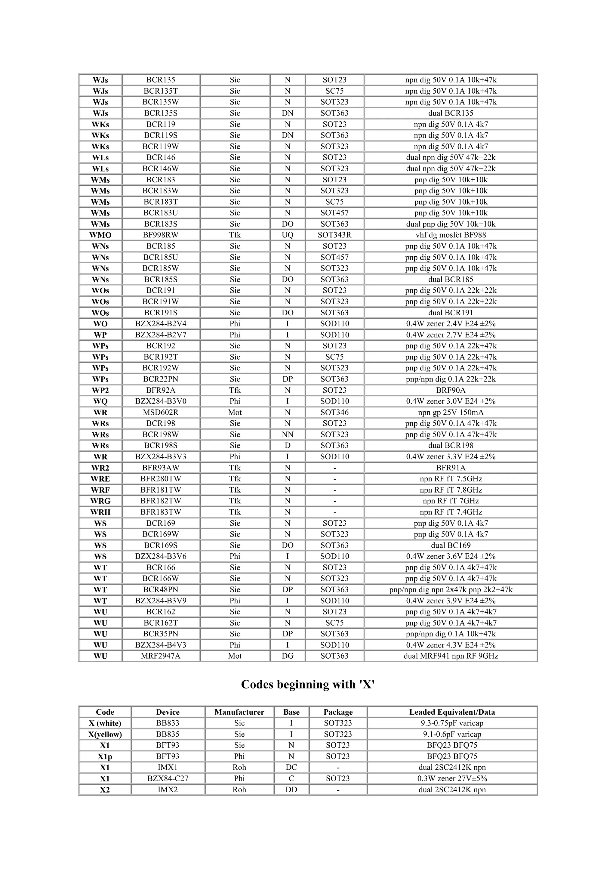 WJs BCR135 Sie N SOT23 npn dig 50V 0.1A 10k+47k
WJs BCR135T Sie N SC75 npn dig 50V 0.1A 10k+47k
WJs BCR135W Sie N SOT323 npn dig 50V 0.1A 10k+47k
WJs BCR135S Sie DN SOT363 dual BCR135
WKs BCR119 Sie N SOT23 npn dig 50V 0.1A 4k7
WKs BCR119S Sie DN SOT363 npn dig 50V 0.1A 4k7
WKs BCR119W Sie N SOT323 npn dig 50V 0.1A 4k7
WLs BCR146 Sie N SOT23 dual npn dig 50V 47k+22k
WLs BCR146W Sie N SOT323 dual npn dig 50V 47k+22k
WMs BCR183 Sie N SOT23 pnp dig 50V 10k+10k
WMs BCR183W Sie N SOT323 pnp dig 50V 10k+10k
WMs BCR183T Sie N SC75 pnp dig 50V 10k+10k
WMs BCR183U Sie N SOT457 pnp dig 50V 10k+10k
WMs BCR183S Sie DO SOT363 dual pnp dig 50V 10k+10k
WMO BF998RW Tfk UQ SOT343R vhf dg mosfet BF988
WNs BCR185 Sie N SOT23 pnp dig 50V 0.1A 10k+47k
WNs BCR185U Sie N SOT457 pnp dig 50V 0.1A 10k+47k
WNs BCR185W Sie N SOT323 pnp dig 50V 0.1A 10k+47k
WNs BCR185S Sie DO SOT363 dual BCR185
WOs BCR191 Sie N SOT23 pnp dig 50V 0.1A 22k+22k
WOs BCR191W Sie N SOT323 pnp dig 50V 0.1A 22k+22k
WOs BCR191S Sie DO SOT363 dual BCR191
WO BZX284-B2V4 Phi I SOD110 0.4W zener 2.4V E24 ±2%
WP BZX284-B2V7 Phi I SOD110 0.4W zener 2.7V E24 ±2%
WPs BCR192 Sie N SOT23 pnp dig 50V 0.1A 22k+47k
WPs BCR192T Sie N SC75 pnp dig 50V 0.1A 22k+47k
WPs BCR192W Sie N SOT323 pnp dig 50V 0.1A 22k+47k
WPs BCR22PN Sie DP SOT363 pnp/npn dig 0.1A 22k+22k
WP2 BFR92A Tfk N SOT23 BRF90A
WQ BZX284-B3V0 Phi I SOD110 0.4W zener 3.0V E24 ±2%
WR MSD602R Mot N SOT346 npn gp 25V 150mA
WRs BCR198 Sie N SOT23 pnp dig 50V 0.1A 47k+47k
WRs BCR198W Sie NN SOT323 pnp dig 50V 0.1A 47k+47k
WRs BCR198S Sie D SOT363 dual BCR198
WR BZX284-B3V3 Phi I SOD110 0.4W zener 3.3V E24 ±2%
WR2 BFR93AW Tfk N - BFR91A
WRE BFR280TW Tfk N - npn RF fT 7.5GHz
WRF BFR181TW Tfk N - npn RF fT 7.8GHz
WRG BFR182TW Tfk N - npn RF fT 7GHz
WRH BFR183TW Tfk N - npn RF fT 7.4GHz
WS BCR169 Sie N SOT23 pnp dig 50V 0.1A 4k7
WS BCR169W Sie N SOT323 pnp dig 50V 0.1A 4k7
WS BCR169S Sie DO SOT363 dual BC169
WS BZX284-B3V6 Phi I SOD110 0.4W zener 3.6V E24 ±2%
WT BCR166 Sie N SOT23 pnp dig 50V 0.1A 4k7+47k
WT BCR166W Sie N SOT323 pnp dig 50V 0.1A 4k7+47k
WT BCR48PN Sie DP SOT363 pnp/npn dig npn 2x47k pnp 2k2+47k
WT BZX284-B3V9 Phi I SOD110 0.4W zener 3.9V E24 ±2%
WU BCR162 Sie N SOT23 pnp dig 50V 0.1A 4k7+4k7
WU BCR162T Sie N SC75 pnp dig 50V 0.1A 4k7+4k7
WU BCR35PN Sie DP SOT363 pnp/npn dig 0.1A 10k+47k
WU BZX284-B4V3 Phi I SOD110 0.4W zener 4.3V E24 ±2%
WU MRF2947A Mot DG SOT363 dual MRF941 npn RF 9GHz
Codes beginning with 'X'
Code Device Manufacturer Base Package Leaded Equivalent/Data
X (white) BB833 Sie I SOT323 9.3-0.75pF varicap
X(yellow) BB835 Sie I SOT323 9.1-0.6pF varicap
X1 BFT93 Sie N SOT23 BFQ23 BFQ75
X1p BFT93 Phi N SOT23 BFQ23 BFQ75
X1 IMX1 Roh DC - dual 2SC2412K npn
X1 BZX84-C27 Phi C SOT23 0.3W zener 27V±5%
X2 IMX2 Roh DD - dual 2SC2412K npn
 