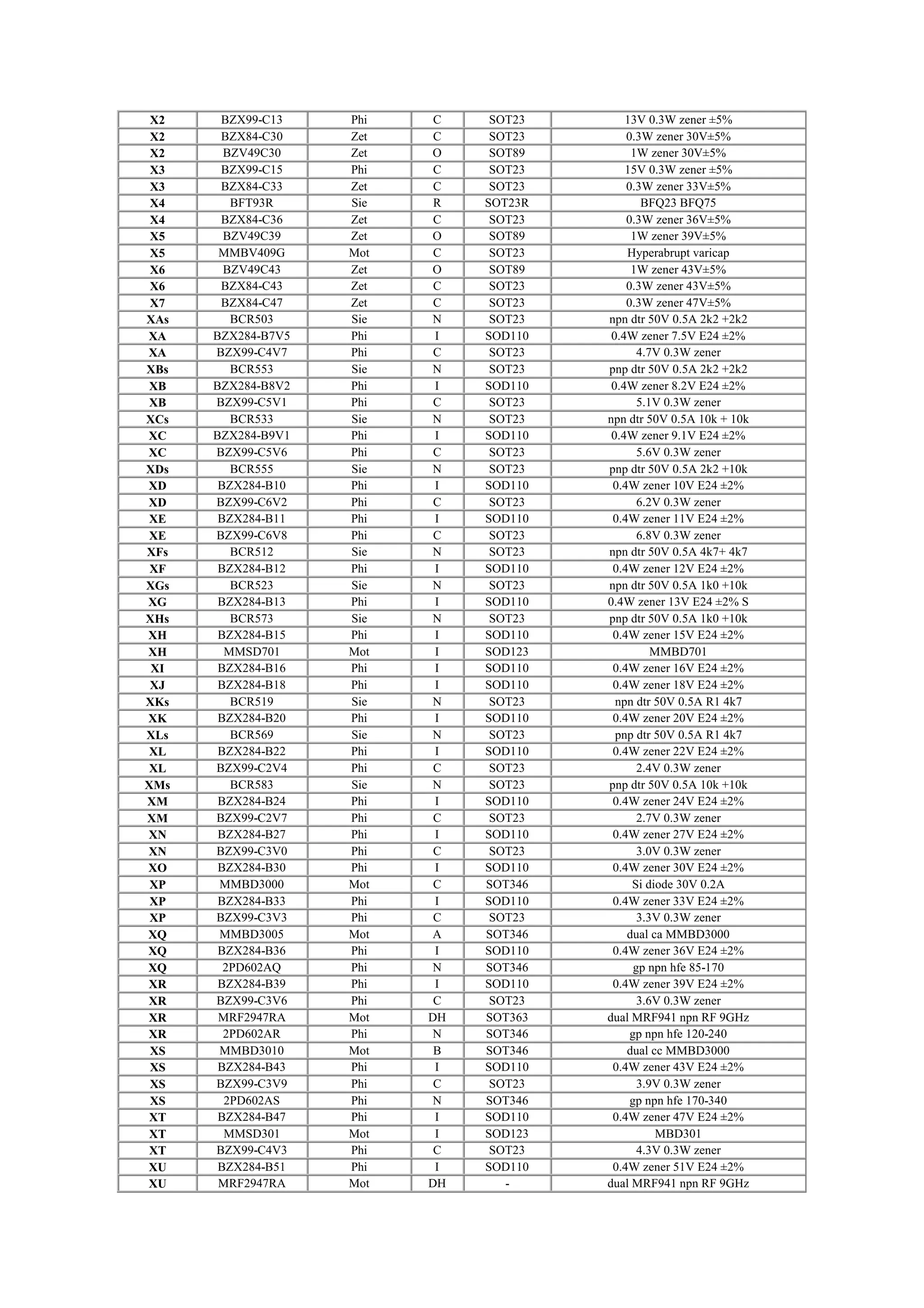 X2 BZX99-C13 Phi C SOT23 13V 0.3W zener ±5%
X2 BZX84-C30 Zet C SOT23 0.3W zener 30V±5%
X2 BZV49C30 Zet O SOT89 1W zener 30V±5%
X3 BZX99-C15 Phi C SOT23 15V 0.3W zener ±5%
X3 BZX84-C33 Zet C SOT23 0.3W zener 33V±5%
X4 BFT93R Sie R SOT23R BFQ23 BFQ75
X4 BZX84-C36 Zet C SOT23 0.3W zener 36V±5%
X5 BZV49C39 Zet O SOT89 1W zener 39V±5%
X5 MMBV409G Mot C SOT23 Hyperabrupt varicap
X6 BZV49C43 Zet O SOT89 1W zener 43V±5%
X6 BZX84-C43 Zet C SOT23 0.3W zener 43V±5%
X7 BZX84-C47 Zet C SOT23 0.3W zener 47V±5%
XAs BCR503 Sie N SOT23 npn dtr 50V 0.5A 2k2 +2k2
XA BZX284-B7V5 Phi I SOD110 0.4W zener 7.5V E24 ±2%
XA BZX99-C4V7 Phi C SOT23 4.7V 0.3W zener
XBs BCR553 Sie N SOT23 pnp dtr 50V 0.5A 2k2 +2k2
XB BZX284-B8V2 Phi I SOD110 0.4W zener 8.2V E24 ±2%
XB BZX99-C5V1 Phi C SOT23 5.1V 0.3W zener
XCs BCR533 Sie N SOT23 npn dtr 50V 0.5A 10k + 10k
XC BZX284-B9V1 Phi I SOD110 0.4W zener 9.1V E24 ±2%
XC BZX99-C5V6 Phi C SOT23 5.6V 0.3W zener
XDs BCR555 Sie N SOT23 pnp dtr 50V 0.5A 2k2 +10k
XD BZX284-B10 Phi I SOD110 0.4W zener 10V E24 ±2%
XD BZX99-C6V2 Phi C SOT23 6.2V 0.3W zener
XE BZX284-B11 Phi I SOD110 0.4W zener 11V E24 ±2%
XE BZX99-C6V8 Phi C SOT23 6.8V 0.3W zener
XFs BCR512 Sie N SOT23 npn dtr 50V 0.5A 4k7+ 4k7
XF BZX284-B12 Phi I SOD110 0.4W zener 12V E24 ±2%
XGs BCR523 Sie N SOT23 npn dtr 50V 0.5A 1k0 +10k
XG BZX284-B13 Phi I SOD110 0.4W zener 13V E24 ±2% S
XHs BCR573 Sie N SOT23 pnp dtr 50V 0.5A 1k0 +10k
XH BZX284-B15 Phi I SOD110 0.4W zener 15V E24 ±2%
XH MMSD701 Mot I SOD123 MMBD701
XI BZX284-B16 Phi I SOD110 0.4W zener 16V E24 ±2%
XJ BZX284-B18 Phi I SOD110 0.4W zener 18V E24 ±2%
XKs BCR519 Sie N SOT23 npn dtr 50V 0.5A R1 4k7
XK BZX284-B20 Phi I SOD110 0.4W zener 20V E24 ±2%
XLs BCR569 Sie N SOT23 pnp dtr 50V 0.5A R1 4k7
XL BZX284-B22 Phi I SOD110 0.4W zener 22V E24 ±2%
XL BZX99-C2V4 Phi C SOT23 2.4V 0.3W zener
XMs BCR583 Sie N SOT23 pnp dtr 50V 0.5A 10k +10k
XM BZX284-B24 Phi I SOD110 0.4W zener 24V E24 ±2%
XM BZX99-C2V7 Phi C SOT23 2.7V 0.3W zener
XN BZX284-B27 Phi I SOD110 0.4W zener 27V E24 ±2%
XN BZX99-C3V0 Phi C SOT23 3.0V 0.3W zener
XO BZX284-B30 Phi I SOD110 0.4W zener 30V E24 ±2%
XP MMBD3000 Mot C SOT346 Si diode 30V 0.2A
XP BZX284-B33 Phi I SOD110 0.4W zener 33V E24 ±2%
XP BZX99-C3V3 Phi C SOT23 3.3V 0.3W zener
XQ MMBD3005 Mot A SOT346 dual ca MMBD3000
XQ BZX284-B36 Phi I SOD110 0.4W zener 36V E24 ±2%
XQ 2PD602AQ Phi N SOT346 gp npn hfe 85-170
XR BZX284-B39 Phi I SOD110 0.4W zener 39V E24 ±2%
XR BZX99-C3V6 Phi C SOT23 3.6V 0.3W zener
XR MRF2947RA Mot DH SOT363 dual MRF941 npn RF 9GHz
XR 2PD602AR Phi N SOT346 gp npn hfe 120-240
XS MMBD3010 Mot B SOT346 dual cc MMBD3000
XS BZX284-B43 Phi I SOD110 0.4W zener 43V E24 ±2%
XS BZX99-C3V9 Phi C SOT23 3.9V 0.3W zener
XS 2PD602AS Phi N SOT346 gp npn hfe 170-340
XT BZX284-B47 Phi I SOD110 0.4W zener 47V E24 ±2%
XT MMSD301 Mot I SOD123 MBD301
XT BZX99-C4V3 Phi C SOT23 4.3V 0.3W zener
XU BZX284-B51 Phi I SOD110 0.4W zener 51V E24 ±2%
XU MRF2947RA Mot DH - dual MRF941 npn RF 9GHz
 