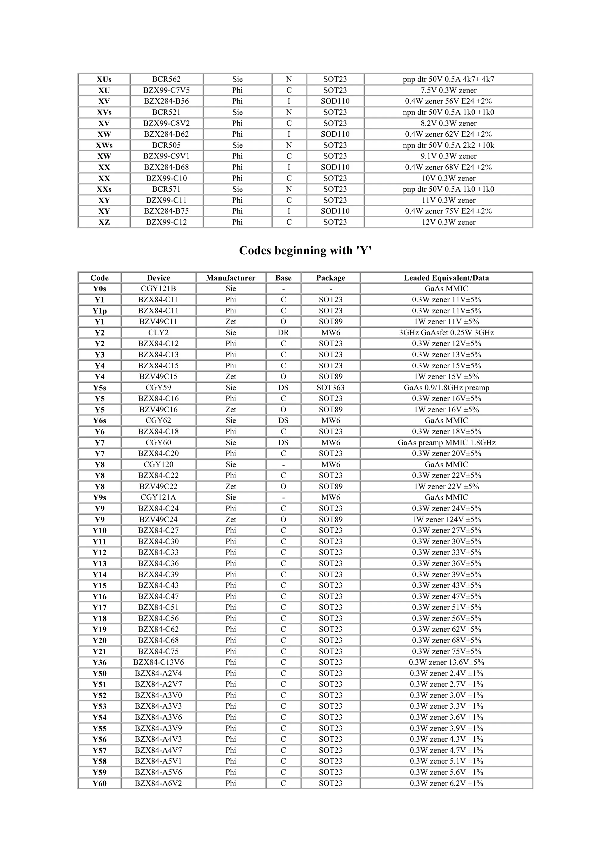 XUs BCR562 Sie N SOT23 pnp dtr 50V 0.5A 4k7+ 4k7
XU BZX99-C7V5 Phi C SOT23 7.5V 0.3W zener
XV BZX284-B56 Phi I SOD110 0.4W zener 56V E24 ±2%
XVs BCR521 Sie N SOT23 npn dtr 50V 0.5A 1k0 +1k0
XV BZX99-C8V2 Phi C SOT23 8.2V 0.3W zener
XW BZX284-B62 Phi I SOD110 0.4W zener 62V E24 ±2%
XWs BCR505 Sie N SOT23 npn dtr 50V 0.5A 2k2 +10k
XW BZX99-C9V1 Phi C SOT23 9.1V 0.3W zener
XX BZX284-B68 Phi I SOD110 0.4W zener 68V E24 ±2%
XX BZX99-C10 Phi C SOT23 10V 0.3W zener
XXs BCR571 Sie N SOT23 pnp dtr 50V 0.5A 1k0 +1k0
XY BZX99-C11 Phi C SOT23 11V 0.3W zener
XY BZX284-B75 Phi I SOD110 0.4W zener 75V E24 ±2%
XZ BZX99-C12 Phi C SOT23 12V 0.3W zener
Codes beginning with 'Y'
Code Device Manufacturer Base Package Leaded Equivalent/Data
Y0s CGY121B Sie - - GaAs MMIC
Y1 BZX84-C11 Phi C SOT23 0.3W zener 11V±5%
Y1p BZX84-C11 Phi C SOT23 0.3W zener 11V±5%
Y1 BZV49C11 Zet O SOT89 1W zener 11V ±5%
Y2 CLY2 Sie DR MW6 3GHz GaAsfet 0.25W 3GHz
Y2 BZX84-C12 Phi C SOT23 0.3W zener 12V±5%
Y3 BZX84-C13 Phi C SOT23 0.3W zener 13V±5%
Y4 BZX84-C15 Phi C SOT23 0.3W zener 15V±5%
Y4 BZV49C15 Zet O SOT89 1W zener 15V ±5%
Y5s CGY59 Sie DS SOT363 GaAs 0.9/1.8GHz preamp
Y5 BZX84-C16 Phi C SOT23 0.3W zener 16V±5%
Y5 BZV49C16 Zet O SOT89 1W zener 16V ±5%
Y6s CGY62 Sie DS MW6 GaAs MMIC
Y6 BZX84-C18 Phi C SOT23 0.3W zener 18V±5%
Y7 CGY60 Sie DS MW6 GaAs preamp MMIC 1.8GHz
Y7 BZX84-C20 Phi C SOT23 0.3W zener 20V±5%
Y8 CGY120 Sie - MW6 GaAs MMIC
Y8 BZX84-C22 Phi C SOT23 0.3W zener 22V±5%
Y8 BZV49C22 Zet O SOT89 1W zener 22V ±5%
Y9s CGY121A Sie - MW6 GaAs MMIC
Y9 BZX84-C24 Phi C SOT23 0.3W zener 24V±5%
Y9 BZV49C24 Zet O SOT89 1W zener 124V ±5%
Y10 BZX84-C27 Phi C SOT23 0.3W zener 27V±5%
Y11 BZX84-C30 Phi C SOT23 0.3W zener 30V±5%
Y12 BZX84-C33 Phi C SOT23 0.3W zener 33V±5%
Y13 BZX84-C36 Phi C SOT23 0.3W zener 36V±5%
Y14 BZX84-C39 Phi C SOT23 0.3W zener 39V±5%
Y15 BZX84-C43 Phi C SOT23 0.3W zener 43V±5%
Y16 BZX84-C47 Phi C SOT23 0.3W zener 47V±5%
Y17 BZX84-C51 Phi C SOT23 0.3W zener 51V±5%
Y18 BZX84-C56 Phi C SOT23 0.3W zener 56V±5%
Y19 BZX84-C62 Phi C SOT23 0.3W zener 62V±5%
Y20 BZX84-C68 Phi C SOT23 0.3W zener 68V±5%
Y21 BZX84-C75 Phi C SOT23 0.3W zener 75V±5%
Y36 BZX84-C13V6 Phi C SOT23 0.3W zener 13.6V±5%
Y50 BZX84-A2V4 Phi C SOT23 0.3W zener 2.4V ±1%
Y51 BZX84-A2V7 Phi C SOT23 0.3W zener 2.7V ±1%
Y52 BZX84-A3V0 Phi C SOT23 0.3W zener 3.0V ±1%
Y53 BZX84-A3V3 Phi C SOT23 0.3W zener 3.3V ±1%
Y54 BZX84-A3V6 Phi C SOT23 0.3W zener 3.6V ±1%
Y55 BZX84-A3V9 Phi C SOT23 0.3W zener 3.9V ±1%
Y56 BZX84-A4V3 Phi C SOT23 0.3W zener 4.3V ±1%
Y57 BZX84-A4V7 Phi C SOT23 0.3W zener 4.7V ±1%
Y58 BZX84-A5V1 Phi C SOT23 0.3W zener 5.1V ±1%
Y59 BZX84-A5V6 Phi C SOT23 0.3W zener 5.6V ±1%
Y60 BZX84-A6V2 Phi C SOT23 0.3W zener 6.2V ±1%
 