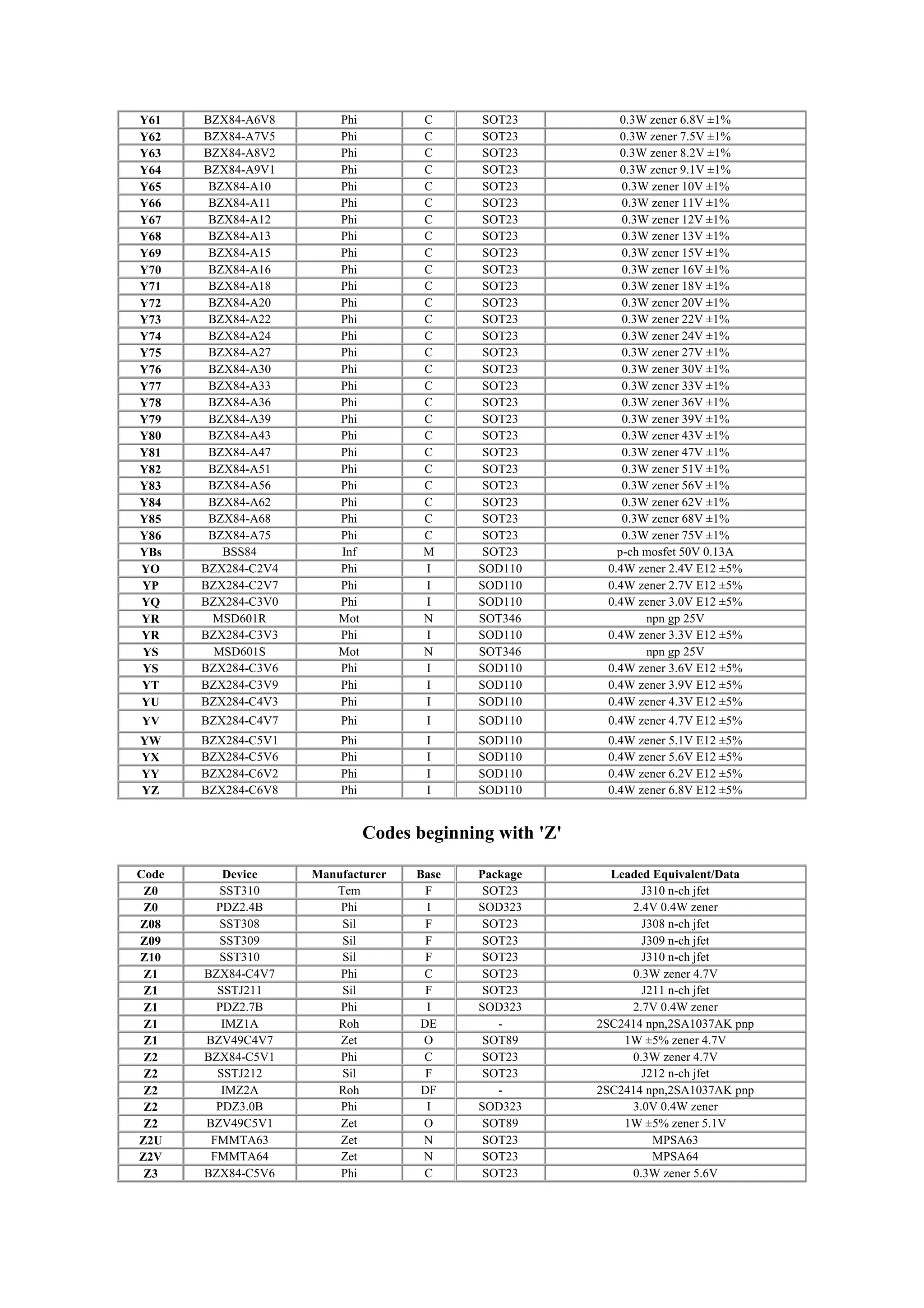 Y61 BZX84-A6V8 Phi C SOT23 0.3W zener 6.8V ±1%
Y62 BZX84-A7V5 Phi C SOT23 0.3W zener 7.5V ±1%
Y63 BZX84-A8V2 Phi C SOT23 0.3W zener 8.2V ±1%
Y64 BZX84-A9V1 Phi C SOT23 0.3W zener 9.1V ±1%
Y65 BZX84-A10 Phi C SOT23 0.3W zener 10V ±1%
Y66 BZX84-A11 Phi C SOT23 0.3W zener 11V ±1%
Y67 BZX84-A12 Phi C SOT23 0.3W zener 12V ±1%
Y68 BZX84-A13 Phi C SOT23 0.3W zener 13V ±1%
Y69 BZX84-A15 Phi C SOT23 0.3W zener 15V ±1%
Y70 BZX84-A16 Phi C SOT23 0.3W zener 16V ±1%
Y71 BZX84-A18 Phi C SOT23 0.3W zener 18V ±1%
Y72 BZX84-A20 Phi C SOT23 0.3W zener 20V ±1%
Y73 BZX84-A22 Phi C SOT23 0.3W zener 22V ±1%
Y74 BZX84-A24 Phi C SOT23 0.3W zener 24V ±1%
Y75 BZX84-A27 Phi C SOT23 0.3W zener 27V ±1%
Y76 BZX84-A30 Phi C SOT23 0.3W zener 30V ±1%
Y77 BZX84-A33 Phi C SOT23 0.3W zener 33V ±1%
Y78 BZX84-A36 Phi C SOT23 0.3W zener 36V ±1%
Y79 BZX84-A39 Phi C SOT23 0.3W zener 39V ±1%
Y80 BZX84-A43 Phi C SOT23 0.3W zener 43V ±1%
Y81 BZX84-A47 Phi C SOT23 0.3W zener 47V ±1%
Y82 BZX84-A51 Phi C SOT23 0.3W zener 51V ±1%
Y83 BZX84-A56 Phi C SOT23 0.3W zener 56V ±1%
Y84 BZX84-A62 Phi C SOT23 0.3W zener 62V ±1%
Y85 BZX84-A68 Phi C SOT23 0.3W zener 68V ±1%
Y86 BZX84-A75 Phi C SOT23 0.3W zener 75V ±1%
YBs BSS84 Inf M SOT23 p-ch mosfet 50V 0.13A
YO BZX284-C2V4 Phi I SOD110 0.4W zener 2.4V E12 ±5%
YP BZX284-C2V7 Phi I SOD110 0.4W zener 2.7V E12 ±5%
YQ BZX284-C3V0 Phi I SOD110 0.4W zener 3.0V E12 ±5%
YR MSD601R Mot N SOT346 npn gp 25V
YR BZX284-C3V3 Phi I SOD110 0.4W zener 3.3V E12 ±5%
YS MSD601S Mot N SOT346 npn gp 25V
YS BZX284-C3V6 Phi I SOD110 0.4W zener 3.6V E12 ±5%
YT BZX284-C3V9 Phi I SOD110 0.4W zener 3.9V E12 ±5%
YU BZX284-C4V3 Phi I SOD110 0.4W zener 4.3V E12 ±5%
YV BZX284-C4V7 Phi I SOD110 0.4W zener 4.7V E12 ±5%
YW BZX284-C5V1 Phi I SOD110 0.4W zener 5.1V E12 ±5%
YX BZX284-C5V6 Phi I SOD110 0.4W zener 5.6V E12 ±5%
YY BZX284-C6V2 Phi I SOD110 0.4W zener 6.2V E12 ±5%
YZ BZX284-C6V8 Phi I SOD110 0.4W zener 6.8V E12 ±5%
Codes beginning with 'Z'
Code Device Manufacturer Base Package Leaded Equivalent/Data
Z0 SST310 Tem F SOT23 J310 n-ch jfet
Z0 PDZ2.4B Phi I SOD323 2.4V 0.4W zener
Z08 SST308 Sil F SOT23 J308 n-ch jfet
Z09 SST309 Sil F SOT23 J309 n-ch jfet
Z10 SST310 Sil F SOT23 J310 n-ch jfet
Z1 BZX84-C4V7 Phi C SOT23 0.3W zener 4.7V
Z1 SSTJ211 Sil F SOT23 J211 n-ch jfet
Z1 PDZ2.7B Phi I SOD323 2.7V 0.4W zener
Z1 IMZ1A Roh DE - 2SC2414 npn,2SA1037AK pnp
Z1 BZV49C4V7 Zet O SOT89 1W ±5% zener 4.7V
Z2 BZX84-C5V1 Phi C SOT23 0.3W zener 4.7V
Z2 SSTJ212 Sil F SOT23 J212 n-ch jfet
Z2 IMZ2A Roh DF - 2SC2414 npn,2SA1037AK pnp
Z2 PDZ3.0B Phi I SOD323 3.0V 0.4W zener
Z2 BZV49C5V1 Zet O SOT89 1W ±5% zener 5.1V
Z2U FMMTA63 Zet N SOT23 MPSA63
Z2V FMMTA64 Zet N SOT23 MPSA64
Z3 BZX84-C5V6 Phi C SOT23 0.3W zener 5.6V
 