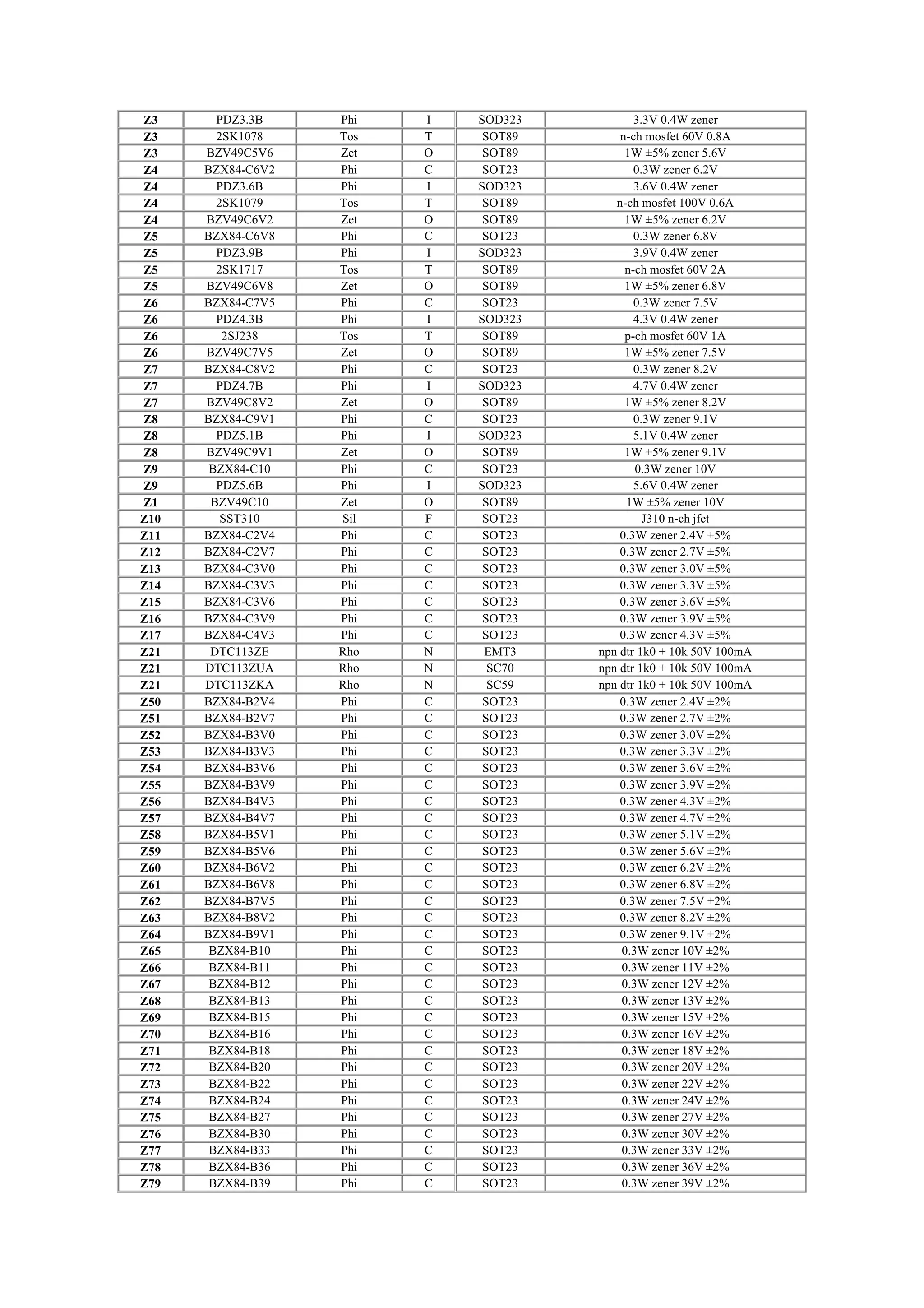 Z3 PDZ3.3B Phi I SOD323 3.3V 0.4W zener
Z3 2SK1078 Tos T SOT89 n-ch mosfet 60V 0.8A
Z3 BZV49C5V6 Zet O SOT89 1W ±5% zener 5.6V
Z4 BZX84-C6V2 Phi C SOT23 0.3W zener 6.2V
Z4 PDZ3.6B Phi I SOD323 3.6V 0.4W zener
Z4 2SK1079 Tos T SOT89 n-ch mosfet 100V 0.6A
Z4 BZV49C6V2 Zet O SOT89 1W ±5% zener 6.2V
Z5 BZX84-C6V8 Phi C SOT23 0.3W zener 6.8V
Z5 PDZ3.9B Phi I SOD323 3.9V 0.4W zener
Z5 2SK1717 Tos T SOT89 n-ch mosfet 60V 2A
Z5 BZV49C6V8 Zet O SOT89 1W ±5% zener 6.8V
Z6 BZX84-C7V5 Phi C SOT23 0.3W zener 7.5V
Z6 PDZ4.3B Phi I SOD323 4.3V 0.4W zener
Z6 2SJ238 Tos T SOT89 p-ch mosfet 60V 1A
Z6 BZV49C7V5 Zet O SOT89 1W ±5% zener 7.5V
Z7 BZX84-C8V2 Phi C SOT23 0.3W zener 8.2V
Z7 PDZ4.7B Phi I SOD323 4.7V 0.4W zener
Z7 BZV49C8V2 Zet O SOT89 1W ±5% zener 8.2V
Z8 BZX84-C9V1 Phi C SOT23 0.3W zener 9.1V
Z8 PDZ5.1B Phi I SOD323 5.1V 0.4W zener
Z8 BZV49C9V1 Zet O SOT89 1W ±5% zener 9.1V
Z9 BZX84-C10 Phi C SOT23 0.3W zener 10V
Z9 PDZ5.6B Phi I SOD323 5.6V 0.4W zener
Z1 BZV49C10 Zet O SOT89 1W ±5% zener 10V
Z10 SST310 Sil F SOT23 J310 n-ch jfet
Z11 BZX84-C2V4 Phi C SOT23 0.3W zener 2.4V ±5%
Z12 BZX84-C2V7 Phi C SOT23 0.3W zener 2.7V ±5%
Z13 BZX84-C3V0 Phi C SOT23 0.3W zener 3.0V ±5%
Z14 BZX84-C3V3 Phi C SOT23 0.3W zener 3.3V ±5%
Z15 BZX84-C3V6 Phi C SOT23 0.3W zener 3.6V ±5%
Z16 BZX84-C3V9 Phi C SOT23 0.3W zener 3.9V ±5%
Z17 BZX84-C4V3 Phi C SOT23 0.3W zener 4.3V ±5%
Z21 DTC113ZE Rho N EMT3 npn dtr 1k0 + 10k 50V 100mA
Z21 DTC113ZUA Rho N SC70 npn dtr 1k0 + 10k 50V 100mA
Z21 DTC113ZKA Rho N SC59 npn dtr 1k0 + 10k 50V 100mA
Z50 BZX84-B2V4 Phi C SOT23 0.3W zener 2.4V ±2%
Z51 BZX84-B2V7 Phi C SOT23 0.3W zener 2.7V ±2%
Z52 BZX84-B3V0 Phi C SOT23 0.3W zener 3.0V ±2%
Z53 BZX84-B3V3 Phi C SOT23 0.3W zener 3.3V ±2%
Z54 BZX84-B3V6 Phi C SOT23 0.3W zener 3.6V ±2%
Z55 BZX84-B3V9 Phi C SOT23 0.3W zener 3.9V ±2%
Z56 BZX84-B4V3 Phi C SOT23 0.3W zener 4.3V ±2%
Z57 BZX84-B4V7 Phi C SOT23 0.3W zener 4.7V ±2%
Z58 BZX84-B5V1 Phi C SOT23 0.3W zener 5.1V ±2%
Z59 BZX84-B5V6 Phi C SOT23 0.3W zener 5.6V ±2%
Z60 BZX84-B6V2 Phi C SOT23 0.3W zener 6.2V ±2%
Z61 BZX84-B6V8 Phi C SOT23 0.3W zener 6.8V ±2%
Z62 BZX84-B7V5 Phi C SOT23 0.3W zener 7.5V ±2%
Z63 BZX84-B8V2 Phi C SOT23 0.3W zener 8.2V ±2%
Z64 BZX84-B9V1 Phi C SOT23 0.3W zener 9.1V ±2%
Z65 BZX84-B10 Phi C SOT23 0.3W zener 10V ±2%
Z66 BZX84-B11 Phi C SOT23 0.3W zener 11V ±2%
Z67 BZX84-B12 Phi C SOT23 0.3W zener 12V ±2%
Z68 BZX84-B13 Phi C SOT23 0.3W zener 13V ±2%
Z69 BZX84-B15 Phi C SOT23 0.3W zener 15V ±2%
Z70 BZX84-B16 Phi C SOT23 0.3W zener 16V ±2%
Z71 BZX84-B18 Phi C SOT23 0.3W zener 18V ±2%
Z72 BZX84-B20 Phi C SOT23 0.3W zener 20V ±2%
Z73 BZX84-B22 Phi C SOT23 0.3W zener 22V ±2%
Z74 BZX84-B24 Phi C SOT23 0.3W zener 24V ±2%
Z75 BZX84-B27 Phi C SOT23 0.3W zener 27V ±2%
Z76 BZX84-B30 Phi C SOT23 0.3W zener 30V ±2%
Z77 BZX84-B33 Phi C SOT23 0.3W zener 33V ±2%
Z78 BZX84-B36 Phi C SOT23 0.3W zener 36V ±2%
Z79 BZX84-B39 Phi C SOT23 0.3W zener 39V ±2%
 