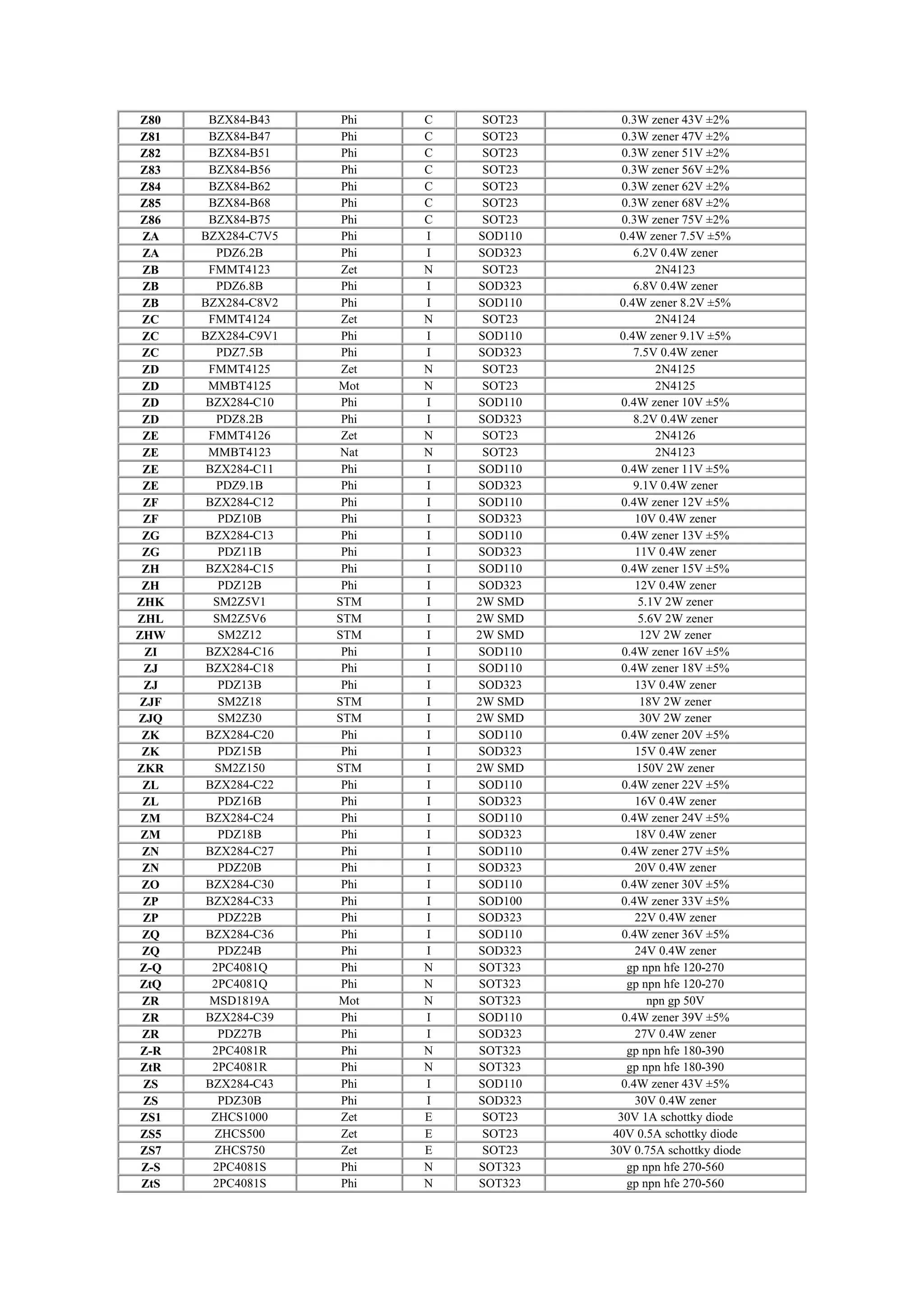 Z80 BZX84-B43 Phi C SOT23 0.3W zener 43V ±2%
Z81 BZX84-B47 Phi C SOT23 0.3W zener 47V ±2%
Z82 BZX84-B51 Phi C SOT23 0.3W zener 51V ±2%
Z83 BZX84-B56 Phi C SOT23 0.3W zener 56V ±2%
Z84 BZX84-B62 Phi C SOT23 0.3W zener 62V ±2%
Z85 BZX84-B68 Phi C SOT23 0.3W zener 68V ±2%
Z86 BZX84-B75 Phi C SOT23 0.3W zener 75V ±2%
ZA BZX284-C7V5 Phi I SOD110 0.4W zener 7.5V ±5%
ZA PDZ6.2B Phi I SOD323 6.2V 0.4W zener
ZB FMMT4123 Zet N SOT23 2N4123
ZB PDZ6.8B Phi I SOD323 6.8V 0.4W zener
ZB BZX284-C8V2 Phi I SOD110 0.4W zener 8.2V ±5%
ZC FMMT4124 Zet N SOT23 2N4124
ZC BZX284-C9V1 Phi I SOD110 0.4W zener 9.1V ±5%
ZC PDZ7.5B Phi I SOD323 7.5V 0.4W zener
ZD FMMT4125 Zet N SOT23 2N4125
ZD MMBT4125 Mot N SOT23 2N4125
ZD BZX284-C10 Phi I SOD110 0.4W zener 10V ±5%
ZD PDZ8.2B Phi I SOD323 8.2V 0.4W zener
ZE FMMT4126 Zet N SOT23 2N4126
ZE MMBT4123 Nat N SOT23 2N4123
ZE BZX284-C11 Phi I SOD110 0.4W zener 11V ±5%
ZE PDZ9.1B Phi I SOD323 9.1V 0.4W zener
ZF BZX284-C12 Phi I SOD110 0.4W zener 12V ±5%
ZF PDZ10B Phi I SOD323 10V 0.4W zener
ZG BZX284-C13 Phi I SOD110 0.4W zener 13V ±5%
ZG PDZ11B Phi I SOD323 11V 0.4W zener
ZH BZX284-C15 Phi I SOD110 0.4W zener 15V ±5%
ZH PDZ12B Phi I SOD323 12V 0.4W zener
ZHK SM2Z5V1 STM I 2W SMD 5.1V 2W zener
ZHL SM2Z5V6 STM I 2W SMD 5.6V 2W zener
ZHW SM2Z12 STM I 2W SMD 12V 2W zener
ZI BZX284-C16 Phi I SOD110 0.4W zener 16V ±5%
ZJ BZX284-C18 Phi I SOD110 0.4W zener 18V ±5%
ZJ PDZ13B Phi I SOD323 13V 0.4W zener
ZJF SM2Z18 STM I 2W SMD 18V 2W zener
ZJQ SM2Z30 STM I 2W SMD 30V 2W zener
ZK BZX284-C20 Phi I SOD110 0.4W zener 20V ±5%
ZK PDZ15B Phi I SOD323 15V 0.4W zener
ZKR SM2Z150 STM I 2W SMD 150V 2W zener
ZL BZX284-C22 Phi I SOD110 0.4W zener 22V ±5%
ZL PDZ16B Phi I SOD323 16V 0.4W zener
ZM BZX284-C24 Phi I SOD110 0.4W zener 24V ±5%
ZM PDZ18B Phi I SOD323 18V 0.4W zener
ZN BZX284-C27 Phi I SOD110 0.4W zener 27V ±5%
ZN PDZ20B Phi I SOD323 20V 0.4W zener
ZO BZX284-C30 Phi I SOD110 0.4W zener 30V ±5%
ZP BZX284-C33 Phi I SOD100 0.4W zener 33V ±5%
ZP PDZ22B Phi I SOD323 22V 0.4W zener
ZQ BZX284-C36 Phi I SOD110 0.4W zener 36V ±5%
ZQ PDZ24B Phi I SOD323 24V 0.4W zener
Z-Q 2PC4081Q Phi N SOT323 gp npn hfe 120-270
ZtQ 2PC4081Q Phi N SOT323 gp npn hfe 120-270
ZR MSD1819A Mot N SOT323 npn gp 50V
ZR BZX284-C39 Phi I SOD110 0.4W zener 39V ±5%
ZR PDZ27B Phi I SOD323 27V 0.4W zener
Z-R 2PC4081R Phi N SOT323 gp npn hfe 180-390
ZtR 2PC4081R Phi N SOT323 gp npn hfe 180-390
ZS BZX284-C43 Phi I SOD110 0.4W zener 43V ±5%
ZS PDZ30B Phi I SOD323 30V 0.4W zener
ZS1 ZHCS1000 Zet E SOT23 30V 1A schottky diode
ZS5 ZHCS500 Zet E SOT23 40V 0.5A schottky diode
ZS7 ZHCS750 Zet E SOT23 30V 0.75A schottky diode
Z-S 2PC4081S Phi N SOT323 gp npn hfe 270-560
ZtS 2PC4081S Phi N SOT323 gp npn hfe 270-560
 
