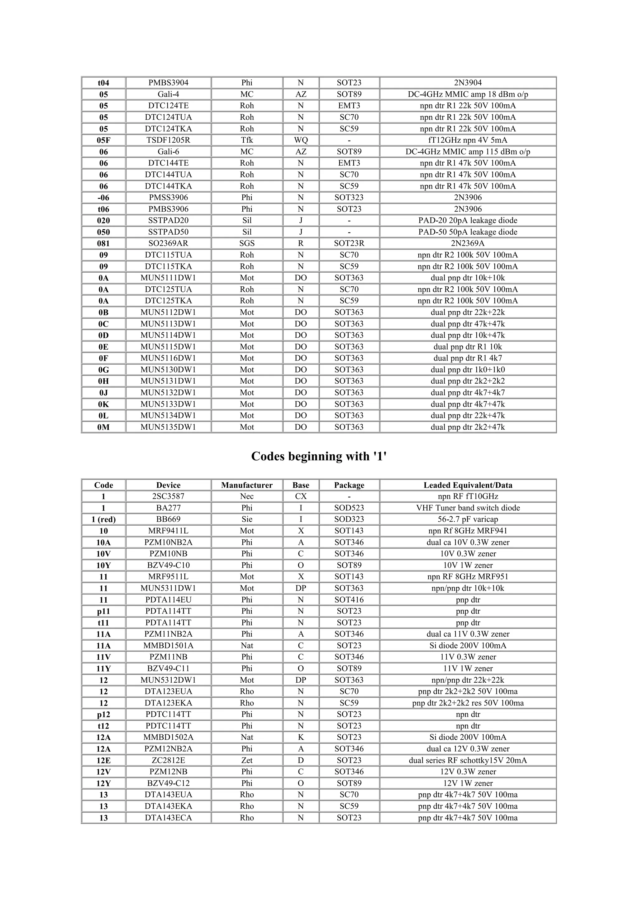 t04 PMBS3904 Phi N SOT23 2N3904
05 Gali-4 MC AZ SOT89 DC-4GHz MMIC amp 18 dBm o/p
05 DTC124TE Roh N EMT3 npn dtr R1 22k 50V 100mA
05 DTC124TUA Roh N SC70 npn dtr R1 22k 50V 100mA
05 DTC124TKA Roh N SC59 npn dtr R1 22k 50V 100mA
05F TSDF1205R Tfk WQ - fT12GHz npn 4V 5mA
06 Gali-6 MC AZ SOT89 DC-4GHz MMIC amp 115 dBm o/p
06 DTC144TE Roh N EMT3 npn dtr R1 47k 50V 100mA
06 DTC144TUA Roh N SC70 npn dtr R1 47k 50V 100mA
06 DTC144TKA Roh N SC59 npn dtr R1 47k 50V 100mA
-06 PMSS3906 Phi N SOT323 2N3906
t06 PMBS3906 Phi N SOT23 2N3906
020 SSTPAD20 Sil J - PAD-20 20pA leakage diode
050 SSTPAD50 Sil J - PAD-50 50pA leakage diode
081 SO2369AR SGS R SOT23R 2N2369A
09 DTC115TUA Roh N SC70 npn dtr R2 100k 50V 100mA
09 DTC115TKA Roh N SC59 npn dtr R2 100k 50V 100mA
0A MUN5111DW1 Mot DO SOT363 dual pnp dtr 10k+10k
0A DTC125TUA Roh N SC70 npn dtr R2 100k 50V 100mA
0A DTC125TKA Roh N SC59 npn dtr R2 100k 50V 100mA
0B MUN5112DW1 Mot DO SOT363 dual pnp dtr 22k+22k
0C MUN5113DW1 Mot DO SOT363 dual pnp dtr 47k+47k
0D MUN5114DW1 Mot DO SOT363 dual pnp dtr 10k+47k
0E MUN5115DW1 Mot DO SOT363 dual pnp dtr R1 10k
0F MUN5116DW1 Mot DO SOT363 dual pnp dtr R1 4k7
0G MUN5130DW1 Mot DO SOT363 dual pnp dtr 1k0+1k0
0H MUN5131DW1 Mot DO SOT363 dual pnp dtr 2k2+2k2
0J MUN5132DW1 Mot DO SOT363 dual pnp dtr 4k7+4k7
0K MUN5133DW1 Mot DO SOT363 dual pnp dtr 4k7+47k
0L MUN5134DW1 Mot DO SOT363 dual pnp dtr 22k+47k
0M MUN5135DW1 Mot DO SOT363 dual pnp dtr 2k2+47k
Codes beginning with '1'
Code Device Manufacturer Base Package Leaded Equivalent/Data
1 2SC3587 Nec CX - npn RF fT10GHz
1 BA277 Phi I SOD523 VHF Tuner band switch diode
1 (red) BB669 Sie I SOD323 56-2.7 pF varicap
10 MRF9411L Mot X SOT143 npn Rf 8GHz MRF941
10A PZM10NB2A Phi A SOT346 dual ca 10V 0.3W zener
10V PZM10NB Phi C SOT346 10V 0.3W zener
10Y BZV49-C10 Phi O SOT89 10V 1W zener
11 MRF9511L Mot X SOT143 npn RF 8GHz MRF951
11 MUN5311DW1 Mot DP SOT363 npn/pnp dtr 10k+10k
11 PDTA114EU Phi N SOT416 pnp dtr
p11 PDTA114TT Phi N SOT23 pnp dtr
t11 PDTA114TT Phi N SOT23 pnp dtr
11A PZM11NB2A Phi A SOT346 dual ca 11V 0.3W zener
11A MMBD1501A Nat C SOT23 Si diode 200V 100mA
11V PZM11NB Phi C SOT346 11V 0.3W zener
11Y BZV49-C11 Phi O SOT89 11V 1W zener
12 MUN5312DW1 Mot DP SOT363 npn/pnp dtr 22k+22k
12 DTA123EUA Rho N SC70 pnp dtr 2k2+2k2 50V 100ma
12 DTA123EKA Rho N SC59 pnp dtr 2k2+2k2 res 50V 100ma
p12 PDTC114TT Phi N SOT23 npn dtr
t12 PDTC114TT Phi N SOT23 npn dtr
12A MMBD1502A Nat K SOT23 Si diode 200V 100mA
12A PZM12NB2A Phi A SOT346 dual ca 12V 0.3W zener
12E ZC2812E Zet D SOT23 dual series RF schottky15V 20mA
12V PZM12NB Phi C SOT346 12V 0.3W zener
12Y BZV49-C12 Phi O SOT89 12V 1W zener
13 DTA143EUA Rho N SC70 pnp dtr 4k7+4k7 50V 100ma
13 DTA143EKA Rho N SC59 pnp dtr 4k7+4k7 50V 100ma
13 DTA143ECA Rho N SOT23 pnp dtr 4k7+4k7 50V 100ma
 