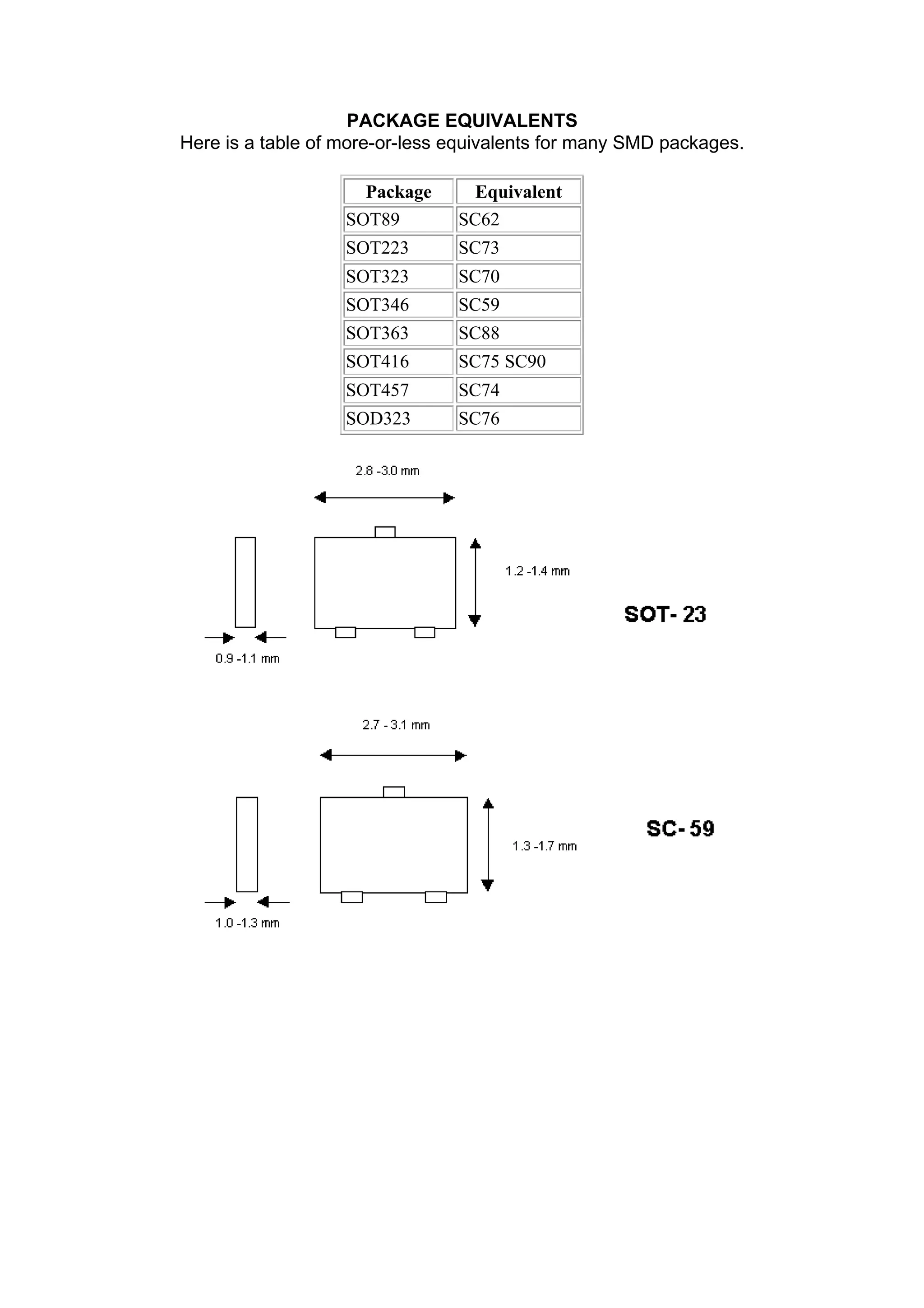 PACKAGE EQUIVALENTS
Here is a table of more-or-less equivalents for many SMD packages.
Package Equivalent
SOT89 SC62
SOT223 SC73
SOT323 SC70
SOT346 SC59
SOT363 SC88
SOT416 SC75 SC90
SOT457 SC74
SOD323 SC76
 