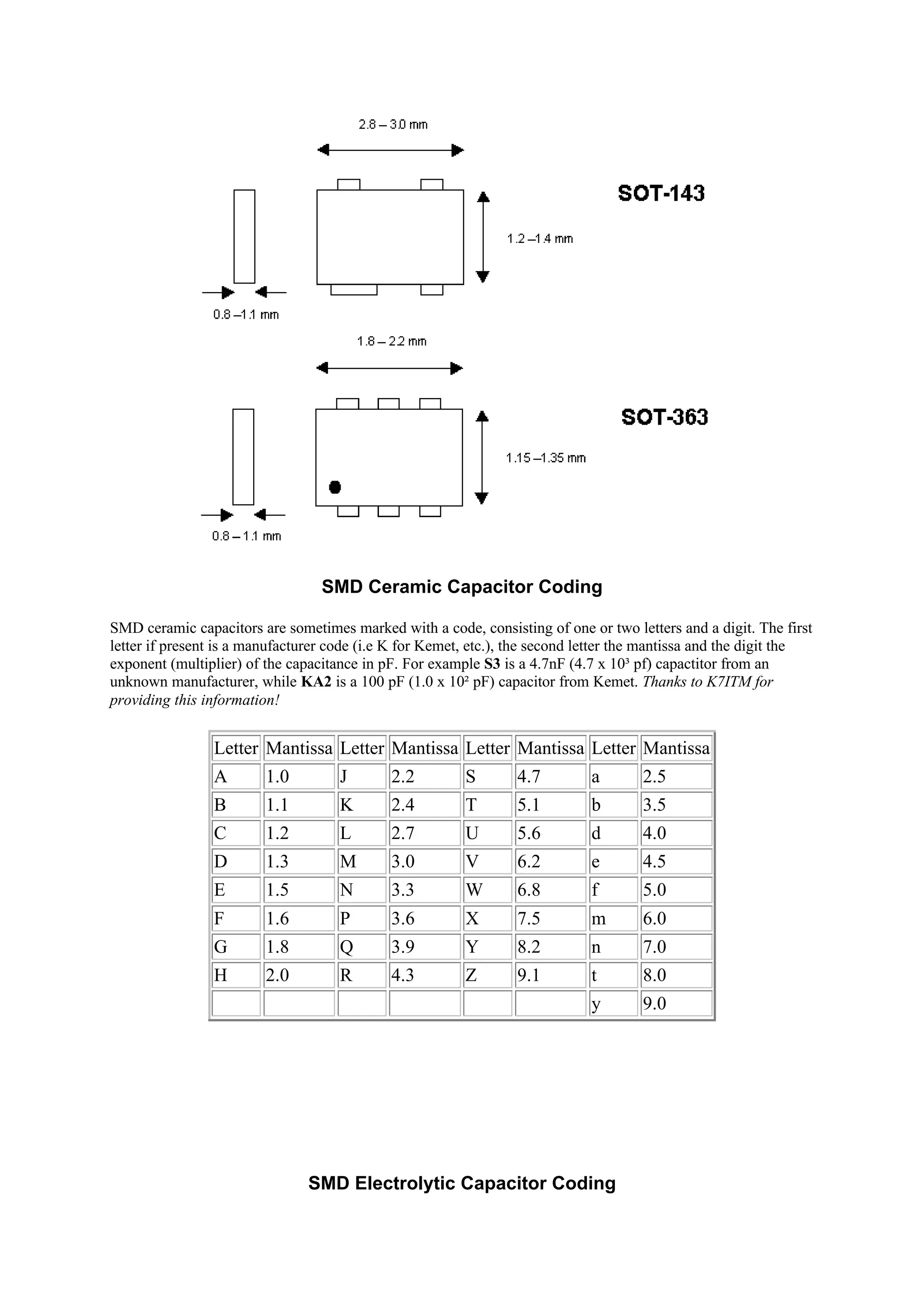 SMD Ceramic Capacitor Coding
SMD ceramic capacitors are sometimes marked with a code, consisting of one or two letters and a digit. The first
letter if present is a manufacturer code (i.e K for Kemet, etc.), the second letter the mantissa and the digit the
exponent (multiplier) of the capacitance in pF. For example S3 is a 4.7nF (4.7 x 10³ pf) capactitor from an
unknown manufacturer, while KA2 is a 100 pF (1.0 x 10² pF) capacitor from Kemet. Thanks to K7ITM for
providing this information!
Letter Mantissa Letter Mantissa Letter Mantissa Letter Mantissa
A 1.0 J 2.2 S 4.7 a 2.5
B 1.1 K 2.4 T 5.1 b 3.5
C 1.2 L 2.7 U 5.6 d 4.0
D 1.3 M 3.0 V 6.2 e 4.5
E 1.5 N 3.3 W 6.8 f 5.0
F 1.6 P 3.6 X 7.5 m 6.0
G 1.8 Q 3.9 Y 8.2 n 7.0
H 2.0 R 4.3 Z 9.1 t 8.0
y 9.0
SMD Electrolytic Capacitor Coding
 