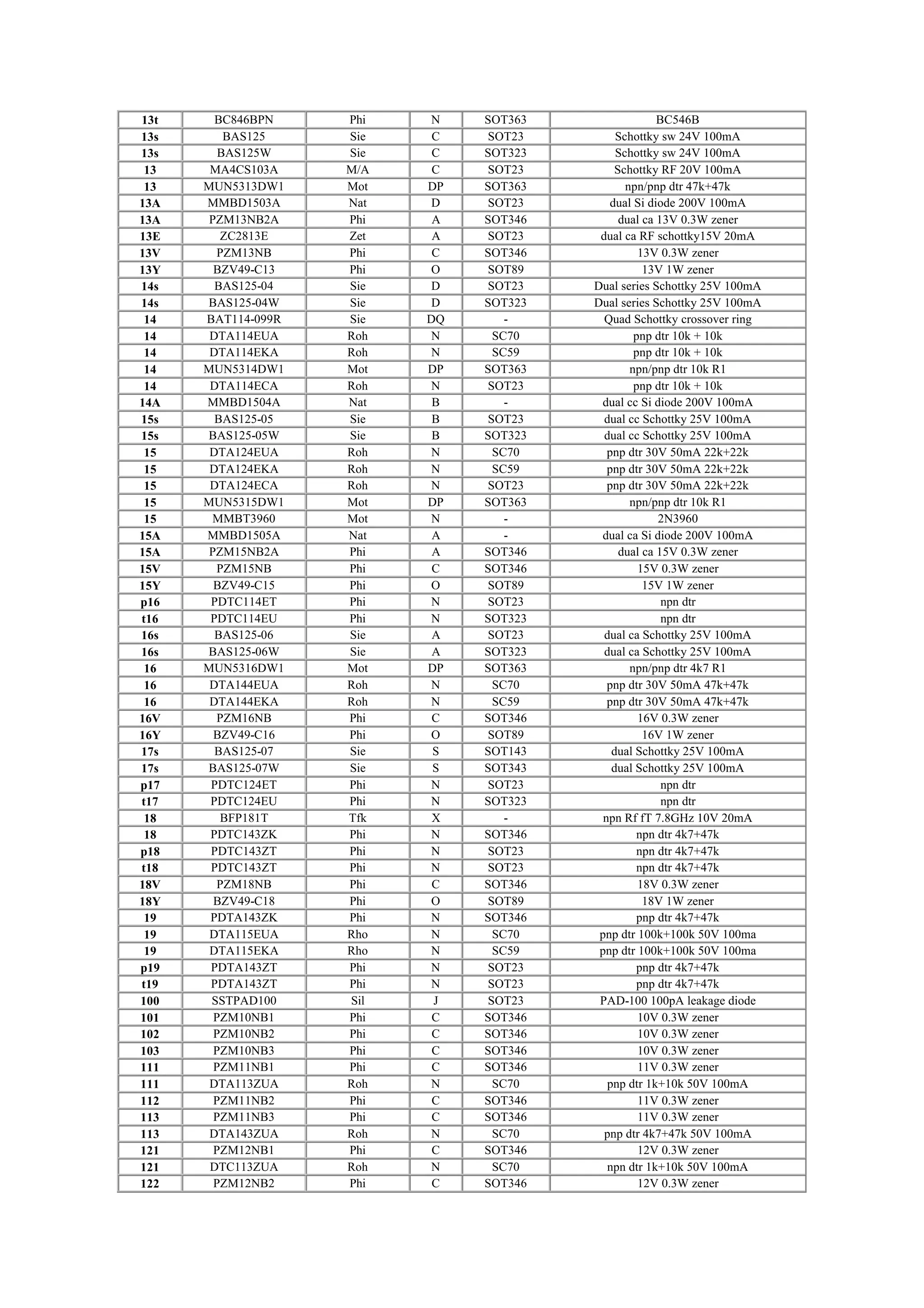 13t BC846BPN Phi N SOT363 BC546B
13s BAS125 Sie C SOT23 Schottky sw 24V 100mA
13s BAS125W Sie C SOT323 Schottky sw 24V 100mA
13 MA4CS103A M/A C SOT23 Schottky RF 20V 100mA
13 MUN5313DW1 Mot DP SOT363 npn/pnp dtr 47k+47k
13A MMBD1503A Nat D SOT23 dual Si diode 200V 100mA
13A PZM13NB2A Phi A SOT346 dual ca 13V 0.3W zener
13E ZC2813E Zet A SOT23 dual ca RF schottky15V 20mA
13V PZM13NB Phi C SOT346 13V 0.3W zener
13Y BZV49-C13 Phi O SOT89 13V 1W zener
14s BAS125-04 Sie D SOT23 Dual series Schottky 25V 100mA
14s BAS125-04W Sie D SOT323 Dual series Schottky 25V 100mA
14 BAT114-099R Sie DQ - Quad Schottky crossover ring
14 DTA114EUA Roh N SC70 pnp dtr 10k + 10k
14 DTA114EKA Roh N SC59 pnp dtr 10k + 10k
14 MUN5314DW1 Mot DP SOT363 npn/pnp dtr 10k R1
14 DTA114ECA Roh N SOT23 pnp dtr 10k + 10k
14A MMBD1504A Nat B - dual cc Si diode 200V 100mA
15s BAS125-05 Sie B SOT23 dual cc Schottky 25V 100mA
15s BAS125-05W Sie B SOT323 dual cc Schottky 25V 100mA
15 DTA124EUA Roh N SC70 pnp dtr 30V 50mA 22k+22k
15 DTA124EKA Roh N SC59 pnp dtr 30V 50mA 22k+22k
15 DTA124ECA Roh N SOT23 pnp dtr 30V 50mA 22k+22k
15 MUN5315DW1 Mot DP SOT363 npn/pnp dtr 10k R1
15 MMBT3960 Mot N - 2N3960
15A MMBD1505A Nat A - dual ca Si diode 200V 100mA
15A PZM15NB2A Phi A SOT346 dual ca 15V 0.3W zener
15V PZM15NB Phi C SOT346 15V 0.3W zener
15Y BZV49-C15 Phi O SOT89 15V 1W zener
p16 PDTC114ET Phi N SOT23 npn dtr
t16 PDTC114EU Phi N SOT323 npn dtr
16s BAS125-06 Sie A SOT23 dual ca Schottky 25V 100mA
16s BAS125-06W Sie A SOT323 dual ca Schottky 25V 100mA
16 MUN5316DW1 Mot DP SOT363 npn/pnp dtr 4k7 R1
16 DTA144EUA Roh N SC70 pnp dtr 30V 50mA 47k+47k
16 DTA144EKA Roh N SC59 pnp dtr 30V 50mA 47k+47k
16V PZM16NB Phi C SOT346 16V 0.3W zener
16Y BZV49-C16 Phi O SOT89 16V 1W zener
17s BAS125-07 Sie S SOT143 dual Schottky 25V 100mA
17s BAS125-07W Sie S SOT343 dual Schottky 25V 100mA
p17 PDTC124ET Phi N SOT23 npn dtr
t17 PDTC124EU Phi N SOT323 npn dtr
18 BFP181T Tfk X - npn Rf fT 7.8GHz 10V 20mA
18 PDTC143ZK Phi N SOT346 npn dtr 4k7+47k
p18 PDTC143ZT Phi N SOT23 npn dtr 4k7+47k
t18 PDTC143ZT Phi N SOT23 npn dtr 4k7+47k
18V PZM18NB Phi C SOT346 18V 0.3W zener
18Y BZV49-C18 Phi O SOT89 18V 1W zener
19 PDTA143ZK Phi N SOT346 pnp dtr 4k7+47k
19 DTA115EUA Rho N SC70 pnp dtr 100k+100k 50V 100ma
19 DTA115EKA Rho N SC59 pnp dtr 100k+100k 50V 100ma
p19 PDTA143ZT Phi N SOT23 pnp dtr 4k7+47k
t19 PDTA143ZT Phi N SOT23 pnp dtr 4k7+47k
100 SSTPAD100 Sil J SOT23 PAD-100 100pA leakage diode
101 PZM10NB1 Phi C SOT346 10V 0.3W zener
102 PZM10NB2 Phi C SOT346 10V 0.3W zener
103 PZM10NB3 Phi C SOT346 10V 0.3W zener
111 PZM11NB1 Phi C SOT346 11V 0.3W zener
111 DTA113ZUA Roh N SC70 pnp dtr 1k+10k 50V 100mA
112 PZM11NB2 Phi C SOT346 11V 0.3W zener
113 PZM11NB3 Phi C SOT346 11V 0.3W zener
113 DTA143ZUA Roh N SC70 pnp dtr 4k7+47k 50V 100mA
121 PZM12NB1 Phi C SOT346 12V 0.3W zener
121 DTC113ZUA Roh N SC70 npn dtr 1k+10k 50V 100mA
122 PZM12NB2 Phi C SOT346 12V 0.3W zener
 
