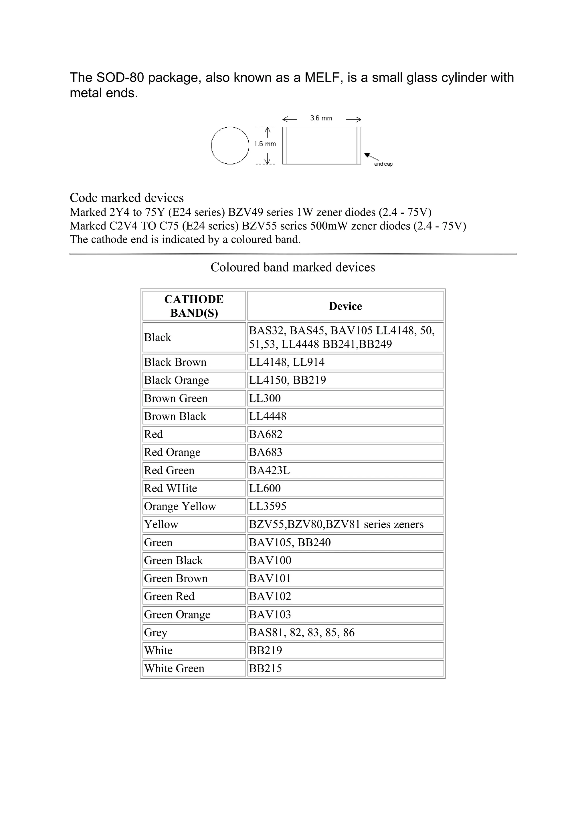 The SOD-80 package, also known as a MELF, is a small glass cylinder with
metal ends.
Code marked devices
Marked 2Y4 to 75Y (E24 series) BZV49 series 1W zener diodes (2.4 - 75V)
Marked C2V4 TO C75 (E24 series) BZV55 series 500mW zener diodes (2.4 - 75V)
The cathode end is indicated by a coloured band.
Coloured band marked devices
CATHODE
BAND(S)
Device
Black
BAS32, BAS45, BAV105 LL4148, 50,
51,53, LL4448 BB241,BB249
Black Brown LL4148, LL914
Black Orange LL4150, BB219
Brown Green LL300
Brown Black LL4448
Red BA682
Red Orange BA683
Red Green BA423L
Red WHite LL600
Orange Yellow LL3595
Yellow BZV55,BZV80,BZV81 series zeners
Green BAV105, BB240
Green Black BAV100
Green Brown BAV101
Green Red BAV102
Green Orange BAV103
Grey BAS81, 82, 83, 85, 86
White BB219
White Green BB215
 