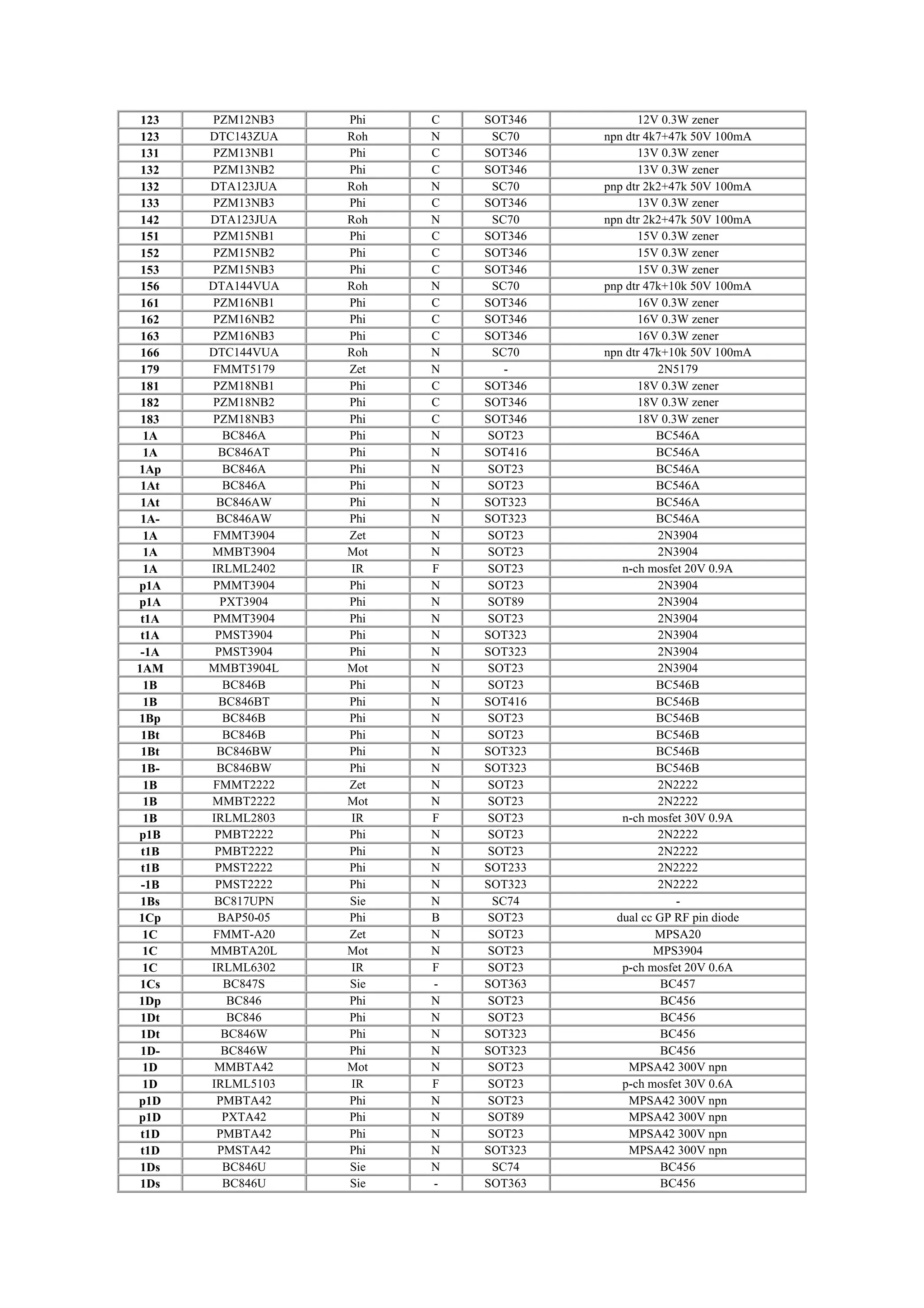 123 PZM12NB3 Phi C SOT346 12V 0.3W zener
123 DTC143ZUA Roh N SC70 npn dtr 4k7+47k 50V 100mA
131 PZM13NB1 Phi C SOT346 13V 0.3W zener
132 PZM13NB2 Phi C SOT346 13V 0.3W zener
132 DTA123JUA Roh N SC70 pnp dtr 2k2+47k 50V 100mA
133 PZM13NB3 Phi C SOT346 13V 0.3W zener
142 DTA123JUA Roh N SC70 npn dtr 2k2+47k 50V 100mA
151 PZM15NB1 Phi C SOT346 15V 0.3W zener
152 PZM15NB2 Phi C SOT346 15V 0.3W zener
153 PZM15NB3 Phi C SOT346 15V 0.3W zener
156 DTA144VUA Roh N SC70 pnp dtr 47k+10k 50V 100mA
161 PZM16NB1 Phi C SOT346 16V 0.3W zener
162 PZM16NB2 Phi C SOT346 16V 0.3W zener
163 PZM16NB3 Phi C SOT346 16V 0.3W zener
166 DTC144VUA Roh N SC70 npn dtr 47k+10k 50V 100mA
179 FMMT5179 Zet N - 2N5179
181 PZM18NB1 Phi C SOT346 18V 0.3W zener
182 PZM18NB2 Phi C SOT346 18V 0.3W zener
183 PZM18NB3 Phi C SOT346 18V 0.3W zener
1A BC846A Phi N SOT23 BC546A
1A BC846AT Phi N SOT416 BC546A
1Ap BC846A Phi N SOT23 BC546A
1At BC846A Phi N SOT23 BC546A
1At BC846AW Phi N SOT323 BC546A
1A- BC846AW Phi N SOT323 BC546A
1A FMMT3904 Zet N SOT23 2N3904
1A MMBT3904 Mot N SOT23 2N3904
1A IRLML2402 IR F SOT23 n-ch mosfet 20V 0.9A
p1A PMMT3904 Phi N SOT23 2N3904
p1A PXT3904 Phi N SOT89 2N3904
t1A PMMT3904 Phi N SOT23 2N3904
t1A PMST3904 Phi N SOT323 2N3904
-1A PMST3904 Phi N SOT323 2N3904
1AM MMBT3904L Mot N SOT23 2N3904
1B BC846B Phi N SOT23 BC546B
1B BC846BT Phi N SOT416 BC546B
1Bp BC846B Phi N SOT23 BC546B
1Bt BC846B Phi N SOT23 BC546B
1Bt BC846BW Phi N SOT323 BC546B
1B- BC846BW Phi N SOT323 BC546B
1B FMMT2222 Zet N SOT23 2N2222
1B MMBT2222 Mot N SOT23 2N2222
1B IRLML2803 IR F SOT23 n-ch mosfet 30V 0.9A
p1B PMBT2222 Phi N SOT23 2N2222
t1B PMBT2222 Phi N SOT23 2N2222
t1B PMST2222 Phi N SOT233 2N2222
-1B PMST2222 Phi N SOT323 2N2222
1Bs BC817UPN Sie N SC74 -
1Cp BAP50-05 Phi B SOT23 dual cc GP RF pin diode
1C FMMT-A20 Zet N SOT23 MPSA20
1C MMBTA20L Mot N SOT23 MPS3904
1C IRLML6302 IR F SOT23 p-ch mosfet 20V 0.6A
1Cs BC847S Sie - SOT363 BC457
1Dp BC846 Phi N SOT23 BC456
1Dt BC846 Phi N SOT23 BC456
1Dt BC846W Phi N SOT323 BC456
1D- BC846W Phi N SOT323 BC456
1D MMBTA42 Mot N SOT23 MPSA42 300V npn
1D IRLML5103 IR F SOT23 p-ch mosfet 30V 0.6A
p1D PMBTA42 Phi N SOT23 MPSA42 300V npn
p1D PXTA42 Phi N SOT89 MPSA42 300V npn
t1D PMBTA42 Phi N SOT23 MPSA42 300V npn
t1D PMSTA42 Phi N SOT323 MPSA42 300V npn
1Ds BC846U Sie N SC74 BC456
1Ds BC846U Sie - SOT363 BC456
 