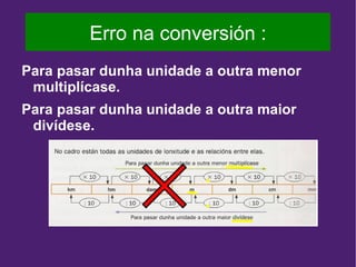 Erro na conversión :
Para pasar dunha unidade a outra menor
 multiplícase.
Para pasar dunha unidade a outra maior
 divídese.
 