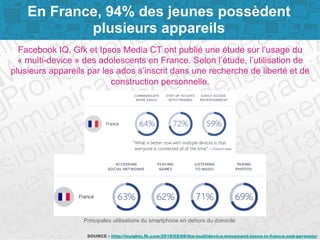 Page 11
En France, 94% des jeunes possèdent
plusieurs appareils
Facebook IQ, Gfk et Ipsos Media CT ont publié une étude su...